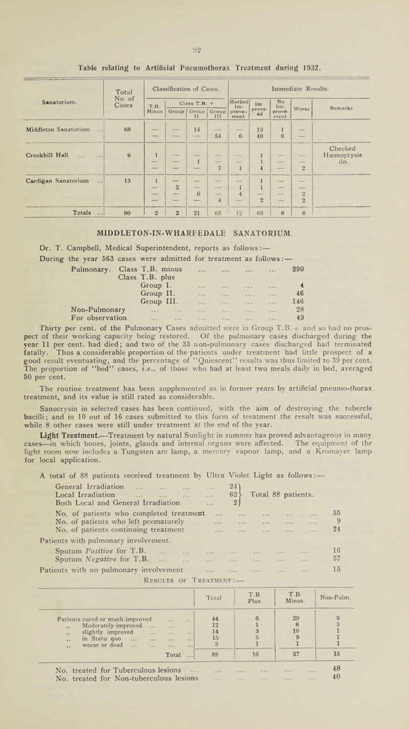 Table relating to Artificial Pneumothorax Treatment during 1932. Total No. of Cases Classification of Cases. Immediate Results. Sanatorium. T.B. Class T.B. + Marked Im No Worse Remarks Minus Group Group Group prove - prove- ed prove- ii hi ment ment Middleton Sanatorium 68 _ _ 14 13 i — — — 54 6 40 8 — Checked Crookhill Hall 9 i — — — — 1 — — Haemoptysis — — 1 — — 1 — — do. — — — 7 1 4 — 2 Cardigan Sanatorium 13 i — — 1 4 1 1 — — _ 6 _ _ 2 — — — 4 — 2 — 2 Totals ... 90 2 2 21 65 ' 12 63 9 6 MIDDLETON-IN-WHARFEDALE SANATORIUM. Dr. T. Campbell, Medical Superintendent, reports as follows: — During the year 563 cases were admitted for treatment as follows: — Pulmonary. Class T.B. minus ... ... ... ... 290 Class T.B. plus Group I. ... ... ... ... 4 Group II. ... ... ... ... 46 Group III. ... ... ... ... 146 Non-Pulmonary ... ... ... ... ... ... 28 For observation ... ... ... ... ... ... 49 Thirty per cent, of the Pulmonary Cases admitted were in Group T.B.-f and so had no pros¬ pect of their working capacity being restored. Of the pulmonary cases discharged during the year 11 per cent, had died; and two of the 33 non-pulmonary cases discharged had terminated fatally. Thus a considerable proportion of the patients under treatment had little prospect of a good result eventuating, and the percentage of “Quiescent” results was thus limited to 39 per cent. The proportion of “bed” cases, i.e., of those who had at least two meals daily in bed, averaged 50 per cent. The routine treatment has been supplemented as in former years by artificial pneumo-thorax treatment, and its value is still rated as considerable. Sanocrysin in selected cases has been continued, with the aim of destroying the tubercle bacilli; and in 10 out of 16 cases submitted to this form of treatment the result was successful, while 8 other cases were still under treatment at the end of the year. Light Treatments—Treatment by natural Sunlight in summer has proved advantageous in many cases—in which bones, joints, glands and internal organs were affected. The equipment of the light room now includes a Tungsten arc lamp, a mercury vapour lamp, and a Kromayer lamp for local application. A total of 88 patients received treatment by Ultra Violet Light as follows: — General Irradiation ... ... ... ... 24j Local Irradiation ... ... ... ... 62 ^ Total 88 patients. Both Local and General Irradiation ... 2j No. of patients who completed treatment ... ... ... ... ... 55 No. of patients who left prematurely ... ... ... ... ... 9 No. of patients continuing treatment ... ... ... ... ... 24 Patients with pulmonary involvement. Sputum Positive for T.B. ... ... ... ... ... ... ... 16 Sputum Negative for T.B. ... ... ... ... ... ... ... 57 Patients with no pulmonary involvement ... ... ... ... 15 Results of Treatment: — Total T.B Plus. T.B. Minus. Non-Pulm. Patients cured or much improved 44 6 29 9 ,, Moderately improved 12 1 8 3 ,, slightly improved . 14 3 10 1 ,, in Statu quo 15 5 9 1 ,, worse or dead 3 1 1 1 Total ... 88 16 57 15 No. treated for Tuberculous lesions No. treated for Non-tuberculous lesions 48 40