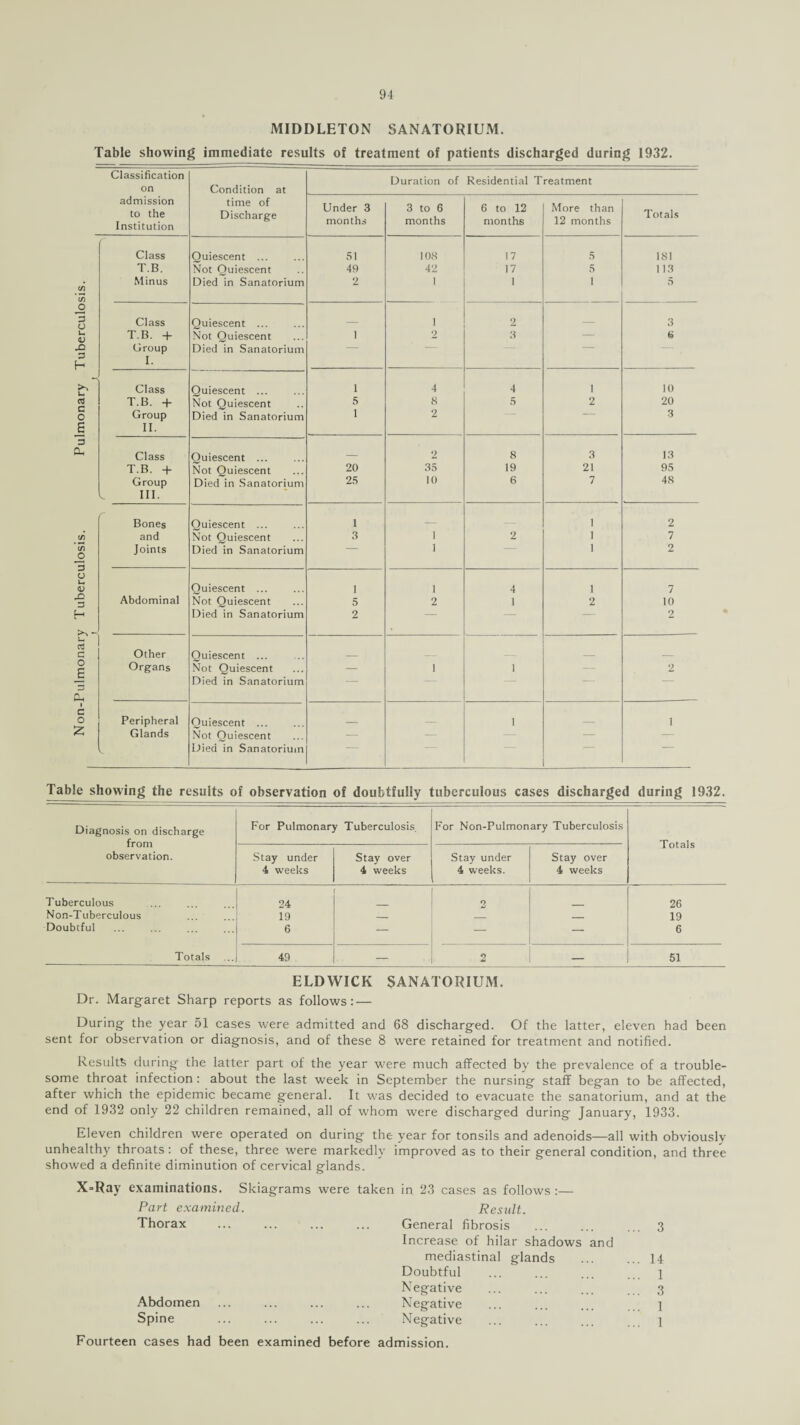 MIDDLETON SANATORIUM. oj ’ 00 O 3 o u <D 3 H u a c o 6 3 Oh c/5 ’ on JD 3 o u <U X! 3 H >v u. a c o E 3 cu I c o z Table showing immediate results oi treatment of patients discharged during 1932. Classification Duration of Residential Treatment on Condition at admission to the Institution time of Discharge Under 3 months 3 to 6 months 6 to 12 months More than 12 months Totals Class Quiescent ... 51 108 17 5 181 T.B. Not Ouiescent 49 42 17 5 113 Minus Died in Sanatorium 2 1 1 I 5 Class Quiescent ... _ 1 2 _ 3 T.B. + Not Quiescent 1 2 3 — (j Group I. Died in Sanatorium J Class Quiescent ... 1 4 4 1 10 T.B. + Not Quiescent 5 8 5 2 20 Group Died in Sanatorium 1 2 — 3 II. Class Quiescent ... — 2 8 3 13 T.B. + Not Quiescent 20 35 19 21 95 Group Died in Sanatorium 25 10 6 7 48 l III. Bones Quiescent ... 1 _ — 1 2 and Not Quiescent 3 1 2 1 7 Joints Died in Sanatorium 1 1 2 Quiescent ... 1 I 4 1 7 Abdominal Not Quiescent 5 2 1 2 10 Died in Sanatorium 2 — — — 2 Other Quiescent ... Organs Not Quiescent — 1 1 — 2 Died in Sanatorium Peripheral Quiescent ... 1 i Glands Not Quiescent — — — — — k Died in Sanatorium Table showing the results of observation of doubtfully tuberculous cases discharged during 1932. Diagnosis on discharge from observation. For Pulmonary Tuberculosis For Non-Pulmonary Tuberculosis Totals Stay under 4 weeks Stay over 4 weeks Stay under 4 weeks. Stay over 4 weeks Tuberculous 24 2 26 Non-T uberculous 19 _ _ 19 Doubtful 6 — — — 6 Totals 49 — 2 — 51 ELDWICK SANATORIUM. Dr. Margaret Sharp reports as follows: — During the year 51 cases were admitted and 68 discharged. Of the latter, eleven had been sent for observation or diagnosis, and of these 8 were retained for treatment and notified. Results during the latter part of the year were much affected by the prevalence of a trouble¬ some throat infection: about the last week in September the nursing staff began to be affected, after which the epidemic became general. It was decided to evacuate the sanatorium, and at the end of 1932 only 22 children remained, all of whom were discharged during January, 1933. Eleven children were operated on during the year for tonsils and adenoids—all with obviously unhealthy throats: of these, three were markedly improved as to their general condition, and three showed a definite diminution of cervical glands. X=Ray examinations. Skiagrams were taken in 23 cases as follows :— Part examined. Result. Thorax General fibrosis Increase of hilar shadows and ... 3 mediastinal glands ... 14 Doubtful ... 1 Negative ... 3 Abdomen Negative ... 1 Spine Negative ... 1 Fourteen cases had been examined before admission.