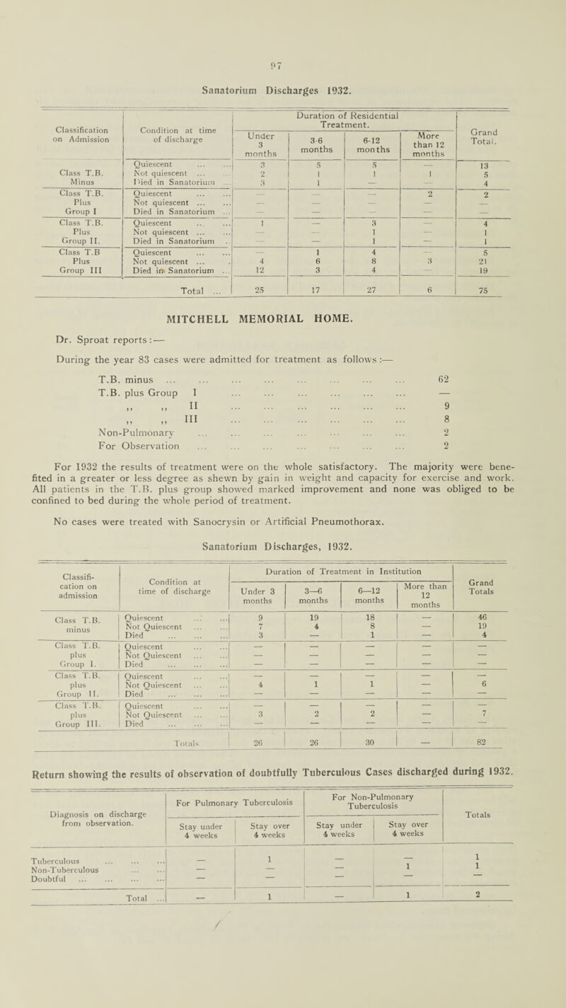 Sanatorium Discharges 1932. Duration of Residential Classification on Admission T reatment. Condition at time of discharge Grand Total. Under 3 months 3-6 months 6-12 months More than 12 months Quiescent 3 5 5 — 13 Class T.B. Not quiescent 2 1 1 1 5 Minus Hied in Sanatorium ... 3 1 — — 4 Class T.B. Quiescent — — — 2 2 Plus Not quiescent ... — — — — — Group I Died in Sanatorium . . — — — — — Class T.B. Quiescent 1 — 3 — 4 Plus Not quiescent ... — 1 — 1 Group II. Died in Sanatorium — — 1 — 1 Class T.B Quiescent — 1 4 — 5 Plus Not quiescent ... 4 6 8 3 21 Group III Died ir» Sanatorium 12 3 4 — 19 Total ... 25 17 27 6 75 MITCHELL MEMORIAL HOME. Dr. Sproat reports: — During the year 83 cases were admitted for treatment as follows :— T.B. minus T.B. plus Group I „ „ II . „ „ HI . Non-Pulmonary For Observation 62 9 8 2 2 For 1932 the results of treatment were on the whole satisfactory. The majority were bene¬ fited in a greater or less degree as shewn by gain in weight and capacity for exercise and work. All patients in the T.B. plus group showed marked improvement and none was obliged to be confined to bed during the whole period of treatment. No cases were treated with Sanocrysin or Artificial Pneumothorax. Sanatorium Discharges, 1932. Classifi- Duration of Treatment in Institution Condition at time of discharge Grand Totals cation on admission Under 3 months 3—6 months 6—12 months More than 12 months Quiescent 9 19 18 — 46 minus Not Quiescent 7 4 8 19 Died 3 — 1 — 4 Class T.B. Quiescent — — — — — plus Not Quiescent — — — — — Group 1. Died — — — — — Class T.B. Quiescent — — — — — plus Not Quiescent 4 1 1 — 6 Group 11. Died — — — — — Class T.B. Quiescent — — — — — plus Not Quiescent 3 2 2 — 7 Group III. Died — — — — — Totals 26 26 30 — 82 Return showing the results of observation of doubtfully Tuberculous Cases discharged during 1932. Diagnosis on discharge from observation. For Pulmonary Tuberculosis For Non-Pulmonary Tuberculosis Totals Stay under 4 weeks Stay over 4 weeks Stay under 4 weeks Stay over 4 weeks Tuberculous _ 1 — — 1 Non-Tuberculous — — — 1 Doubtful — Total — 1 — 1 2