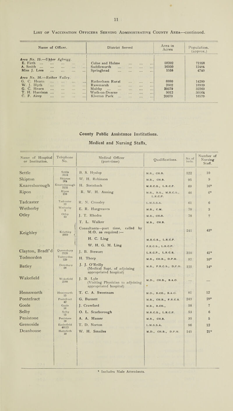 List of Vaccination Officers Serving Administrative County Area—continued. Name of Officer. District Served Area in Acres Population. (approx.) Area No. 15.—Upper Agbngg. E. Firth . Colne and Holme 58202 71958 A. Smith ... Saddleworth 16930 12484 Miss J. Lees . . Springhead . 1555 4740 Area No. ld.—Rother Valley. G. C. Hearn ... . Rotherham Rural 8880 14280 VV. J. Blyth . Rawmarsh 2602 189.39 G. C. Hearn Maltby 20579 32269 T. H. Harrison ... Wath-on-Dearne 9012 30564 C. F. Airey . Kiveton Park 20070 16570 County Public Assistance Institutions. Medical and Nursing Staffs. Name of Hospital or Institution. Telephone No. Medical Officer (part-time) Qualifications. No. of beds. Number of Nursing Staff. Settle Settle 3115 B. S. Hyslop M.B., CH.B. 122 10 Skipton Skipton 364 VV. H. Robinson M.B., CH.B. 95 9 Knaresborough Knaresborough 3135 H. Steinbach M.R.C.S., L.R.C.P. 69 16* Ripon Ripon 238 R. W. H. Anning M.B., B. S., M.R.C.S., 46 6* L.R.C.P. Tadcaster Tadcaster 13 R. N. Crossley L.M.S.S.A. 61 6 Wetherby Wetherby 5 E. R. Hargreaves M.B., C.M. 78 3 Otley Otley 93 J. T. Rhodes M.B., CH.B. 78 7 T. L. Walker MB., CH.B. ( Consultants—part time. called by 241 43* Keighley Keighley 1 2869 ■< J M.O. as required :— H. C. Ling M.R.C.S., L.R.C.P. 1 W. H. G. M. Ling F.R.C.S., L.R.C.P. Clayton, Bradf’d Queensbury 2120 J. B. Stewart L.R.C.P., L.R.C.S. 310 41* Todmorden Todmorden 120 H. Thorp M.B., CH.B., D.P.H. 97 10* Batley Dewsbury 28 J. J. O’Reilly (Medical Supt. of adjoining M.B., F.R.C.S., D.P.H. 125 14* appropriated hospital) Wakefield Wakefield J. B. Lyle M.D., CH.B., B A.O 2188 (Visiting Physician to appropriated hospital) adjoining • Hemsworth Hemsworth 13 Pontefract T. C. A. Sweetnam M.D., B.CH., B. A.O. 81 12 Pontefract G. Burnett M.B., CH.B., F.R.C.S 243 29* 42 Goole Goole 16 J. Crawford M.B., B.CH., 58 7 Selby Selby 15 O. L. Scarborough M.R.C.S., L.R.C.P. 53 6 Penistone Penistone 10 Ecclesfield A. A. Masser MB., CH.B. 35 5 Grenoside T. D. Norton L.M.S.S.A. 96 12 Deanhouse Holmfirth 10 W. H. Smailes 1 M.D., CH.B., D.P.H. 145 21* Includes Male Attendants.