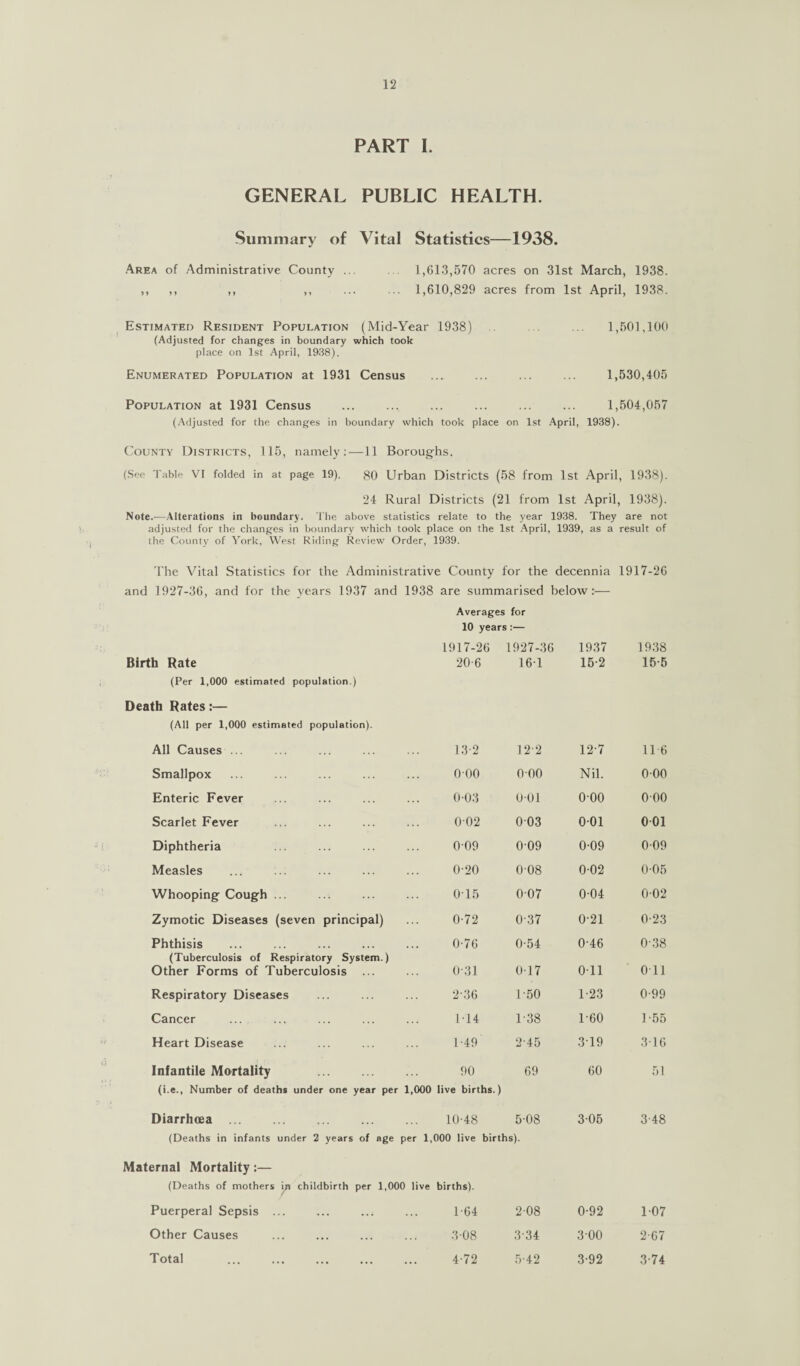 PART I. GENERAL PUBLIC HEALTH. Summary of Vital Statistics—1938. Area of Administrative County ... 1,613,570 acres on 31st March, 1938. ,, ,, ,, ,, ... ... 1,610,829 acres from 1st April, 1938. Estimated Resident Population (Mid-Year 1938) ... 1,501,100 (Adjusted for changes in boundary which took place on 1st April, 1938). Enumerated Population at 1931 Census ... ... ... ... 1,530,405 Population at 1931 Census ... ... ... ... ... ... 1,504,057 (Adjusted for the changes in boundary which took place on 1st April, 1938). County Districts, 115, namely:—11 Boroughs. (See Table VI folded in at page 19). 80 Urban Districts (58 from 1st April, 1938). 24 Rural Districts (21 from 1st April, 1938). Note.—Alterations in boundary. The above statistics relate to the year 1938. They are not adjusted for the changes in boundary which took place on the 1st April, 1939, as a result of the County of York, West Riding Review Order, 1939. The Vital Statistics for the Administrative County for the decennia 1917-26 and 1927-36, and for the years 1937 and 1938 are summarised below:— Averages for 10 years:— 1917-26 1927-36 1937 1938 Birth Rate 20-6 16-1 15-2 15-5 (Per 1,000 estimated population.) Death Rates:— (All per 1,000 estimated population). All Causes 13 2 12 2 12-7 116 Smallpox 000 000 Nil. 0-00 Enteric Fever 003 0-01 o-oo 000 Scarlet Fever 002 003 0-01 001 Diphtheria 0-09 009 0-09 009 Measles 0-20 008 0-02 0-05 Whooping Cough ... 0T5 007 0-04 0-02 Zymotic Diseases (seven principal) 0-72 0-37 0-21 0-23 Phthisis 0-76 0-54 0-46 0-38 (Tuberculosis of Respiratory System.) Other Forms of Tuberculosis ... 0-31 0-17 Oil 0 11 Respiratory Diseases 2-36 T50 1-23 0-99 Cancer 1T4 1-38 1-60 1 -55 Heart Disease 1-49 2-45 319 316 Infantile Mortality . 90 69 60 51 (i.e., Number of deaths under one year per Diarrhoea . 1,000 live births.) 10-48 5-08 3-05 3-48 (Deaths in infants under 2 years of age per 1,000 live births). Maternal Mortality:— (Deaths of mothers ip childbirth per 1,000 live births). Puerperal Sepsis ... ... ... ... 164 208 0-92 1-07 Other Causes 308 334 3-00 2-67 Total 4-72 5-42 3-92 3-74