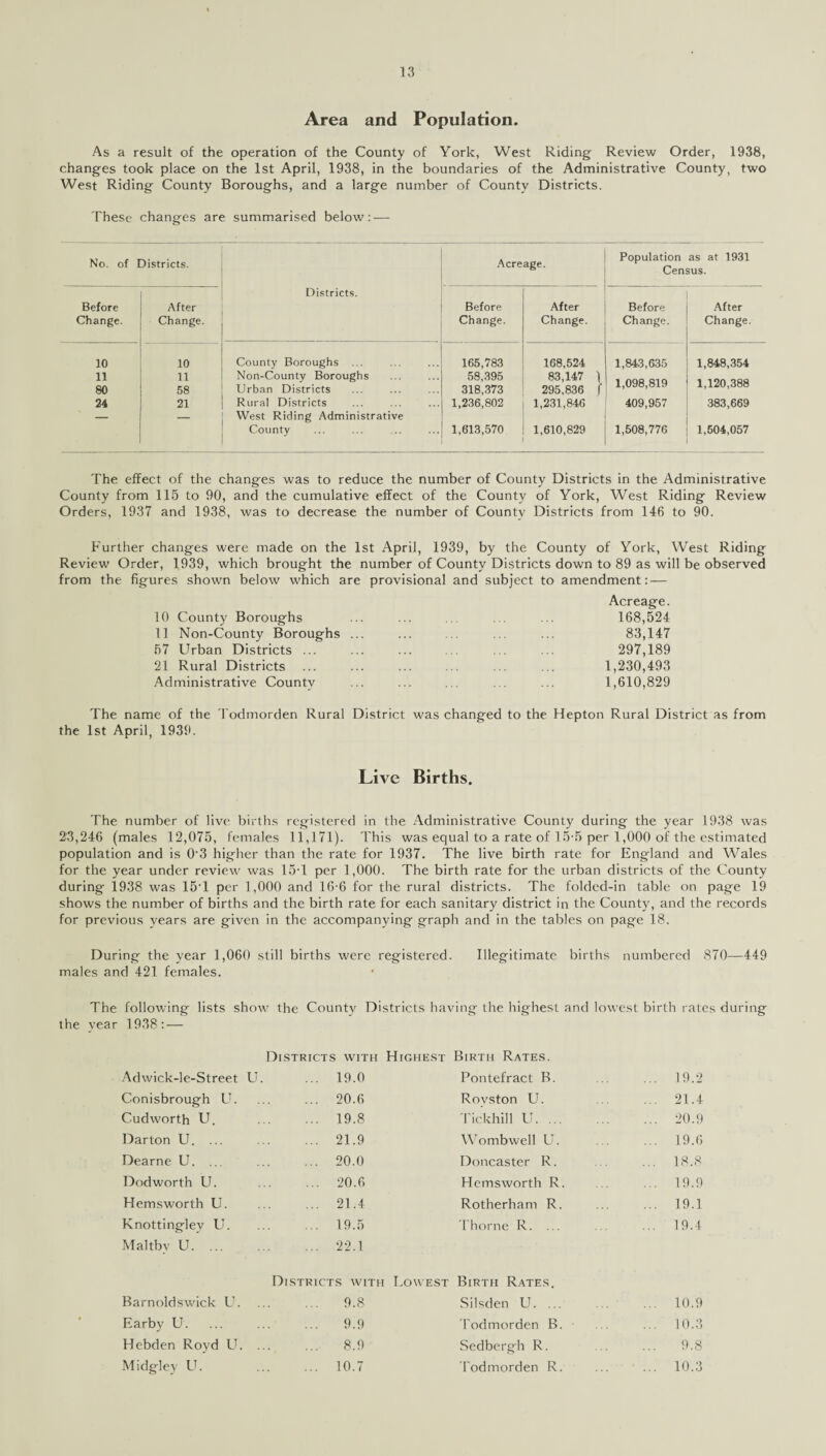 Area and Population. As a result of the operation of the County of York, West Riding Review Order, 1938, changes took place on the 1st April, 1938, in the boundaries of the Administrative County, two West Riding County Boroughs, and a large number of County Districts. These changes are summarised below: — No. of Districts. Districts. Acreage. Population as at 1931 Census. Before Change. After Change. Before Change. After Change. Before Change. After Change. 10 10 County Boroughs ... 165,783 168.524 1,843,635 1,848,354 11 11 Non-County Boroughs 58,395 83,147 1 80 58 Urban Districts 318,373 295,836 f 24 21 Rural Districts 1,236,802 1,231,846 409,957 383,669 — — West Riding Administrative County 1,613,570 1,610,829 1,508,776 1,504,057 The effect of the changes was to reduce the number of County Districts in the Administrative County from 115 to 90, and the cumulative effect of the County of York, West Riding Review Orders, 1937 and 1938, was to decrease the number of County Districts from 146 to 90. Further changes were made on the 1st April, 1939, by the County of York, West Riding Review Order, 1939, which brought the number of County Districts down to 89 as will be observed from the figures shown below which are provisional and subject to amendment: — Acreage. 10 County Boroughs ... ... ... ... 168,524 11 Non-County Boroughs ... ... ... ... ... 83,147 57 Urban Districts ... ... ... ... ... ... 297,189 21 Rural Districts ... ... ... ... ... ... 1,230,493 Administrative County ... ... ... ... ... 1,610,829 The name of the Todmorden Rural District was changed to the Hepton Rural District as from the 1st April, 1939. Live Births. The number of live births registered in the Administrative County during the year 1938 was 23,246 (males 12,075, females 11,171). This was equal to a rate of 15-5 per 1,000 of the estimated population and is 03 higher than the rate for 1937. The live birth rate for England and Wales for the year under review was 15T per 1,000. The birth rate for the urban districts of the County during 1938 was 151 per 1,000 and 16-6 for the rural districts. The folded-in table on page 19 shows the number of births and the birth rate for each sanitary district in the County, and the records for previous years are given in the accompanying graph and in the tables on page 18. During the year 1,060 still births were registered. Illegitimate births numbered 870—449 males and 421 females. The following lists show the Countv Districts having the highest and lowest birth rates during the vear 1938:'— Districts with Highest Birth Rates. Adwick-le-Street U. ... 19.0 Pontefract B. ... 19.2 Conisbrough U. ... 20.6 Rovston U. ... 21.4 Cudworth U. ... 19.8 Tickhill U. ... 20.9 Darton U. ... ... 21.9 Wombwell U. ... 19.6 Dearne U. ... ... 20.0 Doncaster R. 18.8 Dodworth U. . 20.6 Hemsworth R. ... 19.9 Hemsworth U. . 21.4 Rotherham R. ... 19.1 Knottinglev U. ... 19.5 Thorne R. ... ... 19.4 Maltby U. ... 22.1 Districts with Lowest Birth Rates. Barnoldswick U. 9.8 Silsden U. ... ... 10.9 Earby U. ... 9.9 Todmorden B. ... 10.3 Hebden Royd U. . 8.9 Sedbergh R. 9.8 Midgley U. ... 10.7 Todmorden R. ... 10.3