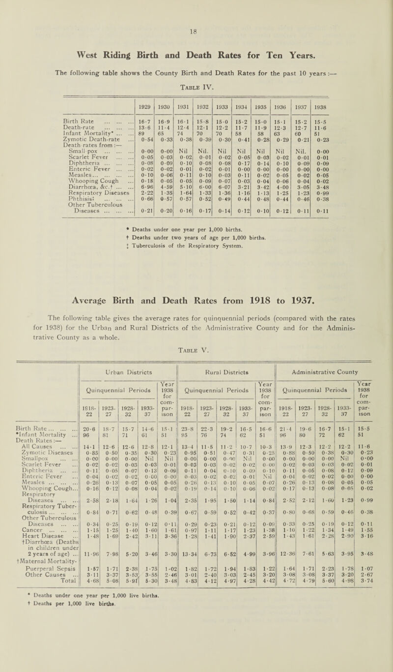 West Riding Birth and Death Rates for Ten Years. The following table shows the County Birth and Death Rates for the past 10 years :— Table IV. 1929 1930 1931 1932 1933 1934 1935 1936 1937 1938 Birth Rate . 16-7 16-9 161 15-8 150 15-2 15-0 151 15-2 15-5 Death-rate . 13-6 11-4 12-4 121 12-2 11-7 11-9 12-3 12-7 11-6 Infant Mortality*. 89 63 74 70 70 58 58 63 60 51 Zymotic Death-rate Death rates from :— 0-54 0-33 0-38 0-39 0-30 0-41 0-28 0-29 0-21 0-23 Small pox . 000 0-00 Nil Nil. Nil Nil Nil Nil Nil. 000 Scarlet Fever . 0-05 0-03 002 001 002 0-05 003 0-02 001 001 Diphtheria . 0-08 009 0-10 0-08 008 0-17 0-14 0-10 009 0-09 Bnteric Fever . 0-02 0-02 0-01 0-02 0-01 000 0-00 0-00 000 0-00 Measles. 0-10 006 0-11 0-10 0-03 0-11 0-02 005 002 0-05 Whooping Cough 0-18 0-05 005 0-09 0-07 003 0 04 006 004 002 Diarrhoea, &c.f. 6-96 4-59 5-10 6-00 6-07 3-21 3-42 4-00 3-05 3-48 Respiratory Diseases 2-22 1-35 1-64 1-33 1 -36 1-16 113 1 -25 1-23 0-99 Phthisis! . Other Tuberculous 0-66 0-57 0-57 0-52 0-49 0-44 0-48 0-44 0-46 0-38 Diseases . 0-21 020 0-16 0-17 0-14 0-12 0-10 0-12 Oil 0-11 * Deaths under one year per 1,000 births, t Deaths under two years of age per 1,000 births. 1 Tuberculosis of the Respiratory System. Average Birth and Death Rates from 1918 to 1937. The following table gives the average rates for quinquennial periods (compared with the rates for 1938) for the Urban and Rural Districts of the Administrative County and for the Adminis¬ trative County as a whole. Table V. Urban Districts Rural Districts Administrative County Quinquennial Periods Year 1938 for Quinquennial Periods Year 1938 for Quinquennial Periods Year 1938 for 1918- 22 1923- 27 1928- 32 1933- 37 com¬ par¬ ison 1918- 22 1923- 27 1928- 32 1933- 37 com¬ par¬ ison 1918- 22 1923- 27 1928- 32 1933- 37 com¬ par¬ ison Birth Rate. 20-6 18-7 15-7 14-6 15 1 23-8 22-3 19-2 16-5 16-6 21 -4 19-6 16 7 15-1 15-5 ‘Infant Mortality ... Death Rates:— 96 81 71 61 51 95 76 74 62 51 96 80 72 62 51 Ail Causes . 14-1 12-6 12-6 12-8 12-1 13-4 11-5 11-2 10-7 10-3 13-9 12-3 12-2 12 2 116 Zymotic Diseases 0-85 0-50 0-35 0-30 0-23 0-95 0-51 0-47 0-31 0-25 0-88 0-50 0-38 0-30 0-23 Smallpox . 000 0-00 0-00 Nil Nil 000 0-00 0-00 Nil 0-00 0-00 0-00 0-00 Nil 0-00 Scarlet Fever 002 0-02 0-03 003 0-01 0-03 0-03 0-02 0-02 0-00 0-02 0-03 0-03 0-02 0-01 Diphtheria . Oil 0-05 0-07 0-13 0-09 0 -1 1 0-04 0-10 0-09 0-10 0-11 0-05 0-08 0-12 0-09 Bnteric Fever ... 004 0-02 0-02 0 00 0-00 0 03 0-02 0-02 0-01 Nil 0-04 0-02 0-02 0-00 0-00 Measles . 0-26 0-13 0-07 0-05 0-05 0-26 0-13 0-10 0-05 0-07 0-26 0-13 0-08 0-05 0-05 Whooping Cough... Respiratory 016 0-12 008 004 0-02 0-19 0-14 0-10 0-06 0-02 0-17 0-13 0-08 0-05 0-02 Diseases . Respiratory Tuber- 2-58 2-18 1-64 1-26 104 2-35 1 -95 1 - 50 1-14 0-84 2-52 2-12 1 -60 1 -23 0-99 culosis. Other Tuberculous 0-84 0 71 0-62 0-48 0-39 0-67 0-59 0-52 0-42 0-37 0-80 0-68 0-59 0-46 0-38 Diseases . 0-34 0-25 0-19 0-12 0-11 0-29 0-23 0-21 0-12 0-09 0-33 0-25 0-19 0-12 0-11 Cancer . 1-15 1-25 1-40 1-60 1 -61 0-97 Ml 1-17 1-23 1-38 1-10 1-22 1-34 1-49 1-55 Heart Disease fDiarrhcea (Deaths in children under 1-48 1-69 2-42 3-11 3-36 1-28 1 - 41 1-90 2-37 2-59 1 -43 1 -61 2-28 2-90 3-16 2 years of age) ... (Maternal Mortality- 11-96 7-98 5-20 3-46 3-30 13-34 6-73 6-52 4-99 3-96 12-36 7 - 61 5-63 3-95 3-48 Puerperal Sepsis 1 -57 1-71 2-38 1-75 1 -02 1-82 1-72 1-94 1-83 1-22 1-64 1 -71 2-23 1-78 1-07 Other Causes 3-11 3-37 3-53 3-55 2-46 3-01 2-40 3-03 2-45 3-20 3-08 3-08 3-37 3-20 2-67 Total 4-68 5-08 5-91 5-30 3-48 4-83 4 12 4-97 4-28 4-42 4-72 4-79 5-60 4-98 3-74 * Deaths under one year per 1,000 live births, t Deaths per 1,000 live births.