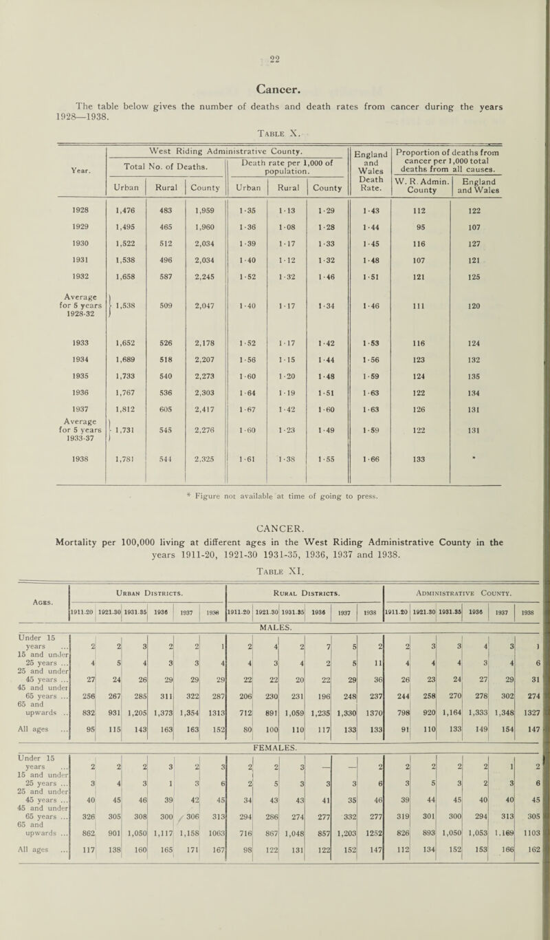 Cancer. The table below gives the number of deaths and death rates from cancer during the years 1928—1938. Table X. West Riding Administrative County. England Proportion of deaths from Year. Total No. of Deaths. Death rate per 1,000 of population. and Wales cancer per 1,000 total deaths from all causes. Urban Rural County Urban Rural County Death Rate. W. R. Admin. County England and Wales 1928 1,476 483 1,959 1 -35 113 1-29 1-43 112 122 1929 1,495 465 1,960 1-36 108 1-28 1 -44 95 107 1930 1,522 512 2,034 1-39 1-17 1 -33 1-45 116 127 1931 1,538 496 2,034 1-40 112 1-32 1-48 107 121 1932 1,658 587 2,245 1-52 1 -32 1 - 46 1-51 121 125 Average for 5 years 1928-32 - 1,538 509 2,047 1-40 117 1-34 1-46 111 120 1933 1,652 526 2,178 1 - 52 117 1 - 42 1-53 116 124 1934 1,689 518 2,207 1-56 115 1 -44 1-56 123 132 1935 1,733 540 2,273 1-60 1-20 1-48 1-59 124 135 1936 1,767 536 2,303 1 64 119 1-51 1-63 122 134 1937 1,812 605 2,417 1-67 1-42 1-60 1-63 126 131 Average for 5 years 1933-37 - 1,731 ) 545 2,276 1-60 1-23 1 - 49 1-59 122 131 1938 1,781 544 2,325 1-61 1-38 1-55 1-66 133 * * Figure not available at time of going to press. CANCER. Mortality per 100,000 living at different ages in the West Riding Administrative County in the years 1911-20, 1921-30 1931-35, 1936, 1937 and 1938. Table XI. Urban Districts. Rural Districts. Administrative County. 1911.20 1921-30 1031.85 1938 1937 1938 1911-20 1921-30 1931-35 1938 1937 1938 1011.20 1921-30 1931-35 1938 1937 1938 MALES. Under 15 years 2 2 3 2 2 1 2 4 2 7 5 2 2 3 3 4 3 1 15 and under 25 years ... 4 5 4 3 3 4 4 3 4 2 5 11 4 4 4 3 4 6 25 and under 45 years ... 27 24 26 29 29 29 22 22 20 22 29 36 26 23 24 27 29 31 45 and under 65 years ... 256 267 285 311 322 287 206 230 231 196 248 237 244 258 270 278 302 274 65 and upwards .. 832 931 1,205 1,373 1,354 1313 712 891 1,059 1,235 1,330 1370 798 920 1,164 1,333 1,348 1327 All ages 95 115 143 163 163 152 80 100 110 117 133 133 91 110 133 149 154 147 FEMALES. Under 15 f years 15 and under 2 2 2 3 2 3 2 2 3 — — 2 2 2 2 2 1 2 25 years ... 25 and under 8 4 3 1 3 6 2 5 3 3 3 6 3 5 3 2 3 6 45 years ... 45 and under 40 45 46 39 42| 45 34 43 43 41 35 46 39 44 45 40 40 45 65 years ... 65 and 326 305 308 300 / 306 313 294 286 274 277 332 277 319 301 300 294 313 305 upwards ... 862 901 1,050 1,117 1,158 1063 716 867 1,048 857 1,203 1252 826 893 1,050 1,053 1,169 1103