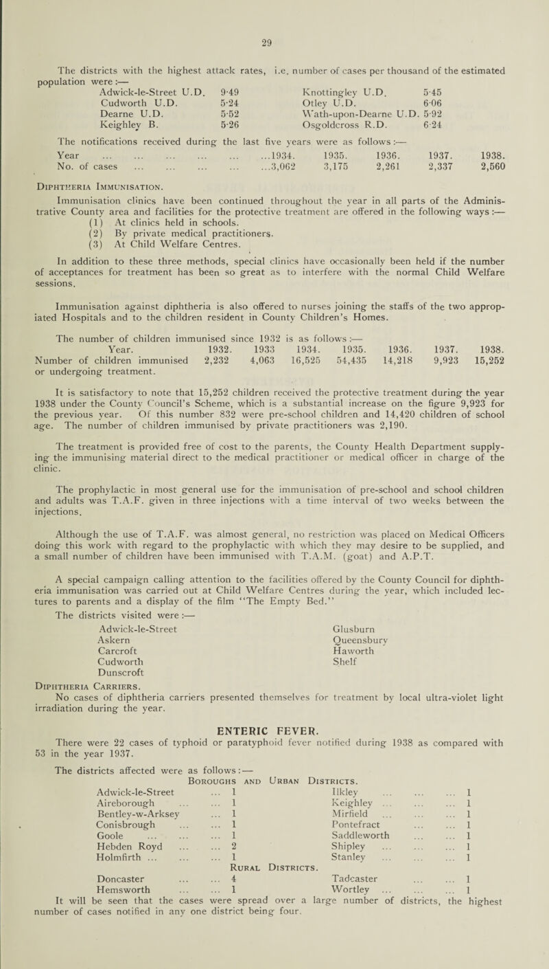 The districts with the highest attack rates, i.e. number of cases per thousand of the estimated population were :— Adwick-le-Street U.D. 9-49 Knottingley U.D. 5 45 Cudworth U.D. 5-24 Otley U.D. 606 Dearne U.D. 5-52 Wath-upon-Dearne U.D. 5-92 Keighley B. 5-26 Osgoldcross R.D. 6 24 The notifications received during the last five years were as follows :■— Year .1934. 1935. 1936. 1937. 1938. No. of cases .3,062 3,175 2,261 2,337 2,560 Diphtheria Immunisation. Immunisation clinics have been continued throughout the year in all parts of the Adminis¬ trative County area and facilities for the protective treatment are offered in the following ways :— (1) At clinics held in schools. (2) By private medical practitioners. (3) At Child Welfare Centres. In addition to these three methods, special clinics have occasionally been held if the number of acceptances for treatment has been so great as to interfere with the normal Child Welfare sessions. Immunisation against diphtheria is also offered to nurses joining the staffs of the two approp- iated Hospitals and to the children resident in County Children’s Homes. The number of children immunised since 1932 is as follows :■— Year. 1932. 1933 1934. 1935. 1936. Number of children immunised 2,232 4,063 16,525 54,435 14,218 or undergoing treatment. It is satisfactory to note that 15,252 children received the protective treatment during the year 1938 under the County Council’s Scheme, which is a substantial increase on the figure 9,923 for the previous year. Of this number 832 were pre-school children and 14,420 children of school age. The number of children immunised by private practitioners was 2,190. The treatment is provided free of cost to the parents, the County Health Department supply¬ ing the immunising material direct to the medical practitioner or medical officer in charge of the clinic. 1937. 1938. 9,923 15,252 The prophylactic in most general use for the immunisation of pre-school and school children and adults was T.A.F. given in three injections with a time interval of two weeks between the injections. Although the use of T.A.F. was almost general, no restriction was placed on Medical Officers doing this work with regard to the prophylactic with which they may desire to be supplied, and a small number of children have been immunised with T.A.M. (goat) and A.P.T. A special campaign calling attention to the facilities offered by the County Council for diphth¬ eria immunisation was carried out at Child Welfare Centres during the year, which included lec¬ tures to parents and a display of the film “The Empty Bed.’’ The districts visited were :— Adwick-le-Street Askern Carcroft Cudworth Dunscroft Diphtheria Carriers. No cases of diphtheria carriers presented themselves for treatment by local ultra-violet light irradiation during the year. Glusburn Queensbury Haworth Shelf ENTERIC FEVER. There were 22 cases of typhoid or paratyphoid fever notified during 1938 as compared with 53 in the year 1937. The districts affected were as follows:— Boroughs and Urban Districts. It will Adwick-le-Street ... 1 Ilkley . ... 1 Aireborough ... 1 Keighley ... ... 1 Bentley-w-Arksey ... 1 Mirfield ... 1 Conisbrough ... 1 Pontefract ... 1 Goole ... 1 Saddleworth ... 1 Hebden Royd ... 2 Shipley ... 1 Holmfirth ... ... 1 Stanley ... 1 Rural Districts. Doncaster ... 4 Tadcaster ... 1 Hemsworth ... 1 Wortley ... 1 ae seen that the cases were spread over a large number of districts, the h ases notified in any one district being four.