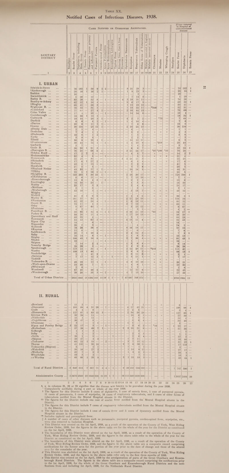 Table XX Notified Cases of Infectious Diseases, 1938. Cases Notified or Otherwise Ascertained. SANITARY DISTRICT C/) <D Uh a o in to a ■3 J3 o c ,P* a. - 3 D O *5 £ c 9* 5 hs a) 3 o _ Cfl V—• w- 03 N .2 £ G 3 O £ .5 3 a> xj e c CU rt 1 2 3 4 5 6 7 8 9 10 11 12 13 14 I. URBAN Adwick-le-Street 76 182 1 50 9 2 2 tAireborough. ..V _ 28 16 1 16 2 1 Baildon . ... 16 5 _ Barnoldswick. _ 29 _ 12 _ ___ _ _ _ _ Batley B. . _ 83 28 — 52 8 _ 1 _ _ _ _ 4 Bentley-w-Arksey ... _ 62 32 1 18 4 _ _ _ _ _ — feBingley . _ 65 41 — 38 3 _ _ _ _ _ _ _ Brighouse B. ... _ 70 32 _ 31 1 rCastleford ... _ 77 69 _ 27 4 1 _ _ _ _ _ _ Colne Valiev ... _ 17 4 — 35 1 _ _ _ _ _ Conisborough ... _ 18 32 1 13 5 _ Cudworth ... — 19 44 — 20 3 1 Darfield _ 8 6 _ 6 2 _ 1 cDarton _ 35 6 — 11 5 1 _ _ _ _ — Dearne ... ... ... — 30 134 — 25 12 1 _ — _ _ — — aDenby Dale. — 2 1 — 4 — — _ — — — — — Denholme ... _ 7 4 — 1 1 _ _ _ _ _ _ _ oDodworth _ 10 6 — 1 5 2 _ _ _ _ _ _ _ Earby ... _ 5 9 — _ _ _ _ _ — — Elland ... — 50 9 — 25 4 1 — — — — — — feFeatherstone — 30 44 — 14 1 — 1 Garforth . _ 3 7 Goole B. — 36 20 1 21 3 cHarrogate B. ... — 76 20 — 68 9 1 Hebden Royd ... — 17 2 2 3 — _ Heckmondwike _ 32 4 _ 5 _ _ 1 _ _ _ _ _ Hemsworth — 22 25 — 30 _ _ 3 fcHolmfirth — 17 6 1 27 2 — Horbury — 42 5 — 13 1 Horsforth _ 21 5 _ 5 _ bHoyland Nether _ 43 32 — 17 1 1 _ _ _ _ _ _ t+Ilkley — 22 5 1 10 2 _ 1 _ _ — — — fcKeighley B. ... — 133 293 1 39 10 1 o+Kirkburton. _ 8 6 _ 11 cKnaresborough — 15 8 — 4 3 — 2 _ _ _ — — Knottingley — 18 50 — 23 — 1 — — — — — — Maltby ... ... — 25 17 — 3 3 cMeltham .. . _ 2 1 _ 3 3 _ _ _ _ __ _ _ cMexborough ... — 53 10 — 1 _ i Midgley ... — 1 Mirfield ... ... — 31 3 1 6 2 Morley B. — 181 37 — 58 4 — _ _ — — — — hNormanton — 82 32 — 29 4 — i — — — — — Ossett B. _ 72 11 — 4 3 _ _ _ _ _ _ _ Otley _ 9 67 — 40 1 — frPenistone _ 4 2 _ 1 _ _ _ _ Pontefract B. ... ... _ 34 68 1 42 6 i 1 _ _ _ _ Pudsey B. _ 58 20 _ 11 4 _ _ _ _ _ _ Queensbury and Shelf ... _ 85 25 _ 4 _ _ _ _ _ _ _ Rawmarsh ... _ 54 43 _ 67 7 Ripon City _ 18 _ 6 . _ _ _ _ _ Ripponden . _ 28 2 _ 3 _ _ _ _ _ _ _ Roth well ... _ 78 26 _ 38 6 _ _ _ _ _ _ _ hRoyston _ 11 6 _ 9 ___ _ _ _ _ _ Saddleworth _ 20 7 1 10 4 Selby . _ 16 14 _ 8 1 _ i Shipley ... _ 100 45 1 18 8 Silsden ... ... _ 19 i . Skipton _ 7 14 _ 2 1 _ _ _ _ _ _ Sowerby Bridge _ 29 28 _ 3 _ _ _ _ _ _ _ Spenborough _ 117 44 _ 31 1 _ i Stanley ... — 108 13 1 46 Stocksbridge — 2 1 — 41 2 _ _ — — — — — cSwinton _ 7 17 _ 12 3 1 _ _ 1 _ _ _ Tickhill . _ _ 11 _ _ _ _ _ Todmorden B. ... — 45 22 — 13 1 — i — — — — — cWath-upon-Dearne ... — 24 80 — 7 — 1 — — — — — — dWhitwood — 2 8 Wombwell — 67 46 — 48 2 rWorsborough — 29 20 — 35 3 — 2 — — — — — Total of Urban Districts ... — 2635 1945 15 1282 167 15 19 1 1 — — 7 E 3 u O 4-* c3 C 8 £ cd 1 .fi ■S o. O 5 Erysipelas 73 Respiratory Tuberculosis 5 Other forms of Tuberculosis 31 29 3 9 23 3 7 14 5 18 31 11 6 17 5 12 19 10 19 22 11 10 44 13 14 14 8- 2 7 2 4 10 4 7 9 8 18 24 13 4 — 1 5 2 — 1 5 1 2 2 1 10 12 11 - 4 10 6- 1 4 2 - 6 9 7 - 21 24 17 - 4 5 7 - — 5 1 - 24 11 3 6 5 4 - 3 2 2 - 3 7 8 - 10 14 3 - 16 30 17 - 7 15 10 2 2 I - 4 5 3- 2 4 4- — 3 — 3 13 7- 4 4 6 - 17 29 19 - 6 18 11 - 7 13 — 3 15 12 - — 3 1 - 16 21 10- 17 10 13- 5 1 - 15 11 4 - 4 — 16 18 17 - 4 14 3 - 1 8 5 - 7 36 4 - 5 9 4 - 4 8 3 - 12 29 11 - 9 9 2- 6 11 8 - 5 11 1 - 8 10 10- 4 6 1 - 1 2 — 14 1 1 6 - 7 13 10 - 497 785 373 - H O Q. C V X o IS U *346 '97 x x '92 87 *315 x x x 22 || Cases removed to Hospital of undermentioned diseases J= do 3 O O to c '5. o o .c 23 24 *73 319 106 x '10 x x 0) > <u U* <D T o m 25 3? Diphtheria ^ So Enteric Fever 74 182 1 25 16 1 16 — 1 29 — 74 26 — 62 32 1 59 41 — 52 31 — 75 68 — 16 4 — 18 32 1 7 44 — 7 6 — 16 6 — 30 134 — 1 1 — 4 3 — 5 6 — — 3 — 5 2 — 29 44 — 3 7 — 33 20 1 70 20 — 14 2 2 31 4 — 22 25 — 17 6 — 41 5 — 20 5 — 40 31 — 20 5 — 120 286 1 7 1 — 15 8 — 18 50 — 24 17 — 2 1 — 49 10 — 30 3 1 156 36 — 80 32 — 66 11 — 9 67 — 4 2 — 34 67 1 56 20 — 80 25 — 52 43 — 18 24 59 7 7 10 91 19 6 29 111 98 2 7 39 23 2 22 27 2290 2 19 6 3 13 43 14 28 42 13 1 17 21 80 8 45 20 1894 13 II. RURAL cBowland 11 3 1 1 X 1 6 cDoncaster — 191 99 4 51 20 — 1 — — — — — 6 17 43 31 — — — — -' _ 185 98 4 Goole — 4 4 — 8 — — — — — — — — i 2 5 — — — — — _ _ 3 4 cHemsworth — 127 87 1 83 15 5 — 2 39 38 29 — — — — _ 127 86 1 Kiveton Park. — 30 39 — 13 — — — — — — — — — 10 8 1 — — X X _ _ 27 39 eNidderdale — 48 4 — 12 — — — — — — — — — 4 5 3 — — — — -1 _ 39 4 cOsgoldcross — 36 47 — 8 — — — — — — — — 5 8 4 33 46 _ 6Penistone — 5 — — 1 i — — — - - — — — 1 1 — — — — — — — — 5 _ _ Ripon and Pateley Bridge ... 3 22 17 — 5 — — 1 —- — — — — — 3 6 2 — — *10 — — 1 22 17 _ cRotherham . — 57 38 — 40 7 1 — — — — — 2 3 15 21 9 — — X X X — 51 38 Sedbergh . — 1 1 — 3 — —• — — — — — — — — 3 — — — — — — — 1 _ Selby . — 1 1 — 2 — — — — — — — — — 2 4 3 — — — — — — 1 1 _ cSettle ... — 38 2 9 — 1 — 2 6 4 — — — — — — 37 2 cSkipton — 20 47 4 3 — — — — — — — 1 3 ii — — — — — — — 18 46 _ cTadcaster — 65 22 1 19 — — 2 — — — — — 3 7 15 12 — — — — — — 51 22 1 Thorne . — 41 132 — 36 10 2 7 4 30 11 17 118 Todmorden (Hepton) ... — 5 — — 2 1 — — - — — — — 1 — 1 2 — — — — — — 5 _ eWakefield — 38 16 — 27 2 — — — — — — — 1 14 8 12 — — — — — _ 27 17 cWetherby — 42 7 — 9 3 — — — — — — — 1 4 6 2 — — — — — — 38 4 Wharfedale — 10 3 — 2 — — — — — — — — — 7 4 — — — — — _ 10 45 3 e+Wortley 48 46 1 33 9 5 1 19 19 3 44 1 Total of Rural Districts ... 3 840 615 7 367 71 6 4 — 1 — 9 28 152 244 133 — — — — 1 747 590 7 _ — — 1 3037 2484 20 1 2 3 4 5 6 7 8 9 10 11 12 13 14 15 16 17 18 19 20 21 22 23 24 25 26 27 A x in columns 21, 22 or 23 signifies that the disease was known to be prevalent during the year 1938. ‘ Compulsorily notifiable during a part or whole of the year 1938. + The figures for this District include 5 cases of diphtheria, 1 case of enteric fever, 1 case of puerperal pyrexia, 11 cases of pneumonia, 5 cases of erysipelas, 16 cases of respiratory tuberculosis, and 3 cases of other forms of tuberculosis notified from the Mental Hospital situate in the District. ++ The figures for the District include one case of scarlet fever notified from the Mental Hospital situate in the District. + The figures for this District include 7 cases of respiratory tuberculosis notified from the Mental Hospital situate in the District. + The figures for this District include 1 case of enteric fever and 5 cases of dysentery notified from the Mental Hospital situate in the District. '* Includes typhoid and paratyphoid fever. || A number of cases of other diseases such as pneumonia, puerperal pyrexia, cerebro-spinal fever, erysipelas, etc., were also removed to Isolation Hospital. a This District was created on the 1st April, 1938, as a result of the operation of the County of York, West Riding Review Order, 1938, but the figures in the above table are for the whole of the year for the District as constituted on the 1st April, 1938. b The boundaries of this District were altered on the 1st April, 1938, as a result of the operation of the County of York, West Riding Review Order, 1938, and the figures in the above table refer to the whole of the year for the District as constituted on the 1st April, 1938. c The boundaries of this District were altered on the 1st April, 1938, as a result of the operation of the County of York, West Riding Review Order, 1938, and the figures in the above table are a composite record comprising notifications for the former area for the portion of the year prior to the date of change and those of the altered area for the remainder of the year. d This District was abolished on the 1st April, 1938, as a result of the operation of the County of York, West Riding Review Order, 1938, and the figures in the above table refer only to the first three months of 1938. e This district was created on the 1st April, 1938 by the amalgamation of parts of the Great Ouseburn and Knares- borough Rural Districts. The figures in the above table are a composite record comprising the notifications prior to the 1st April, 1938, for the whole of the Great Ouseburn and Knaresborough Rural Districts and the noti¬ fications from and including 1st April, 1938, for the Nidderdale Rural District. co