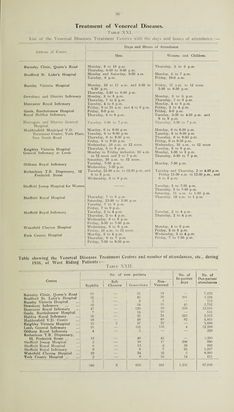 Table XXI. List of the Venereal Diseases Treatment Centres with the days and hours of attendance: — Days and Hours of Attendance. Women and Children. Address of Centre. Barnsley Clinic, Queen's Road Bradford St. Luke’s Hospital Burnley Victoria Hospital Dewsbury and District Infirmary Doncaster Royal Infirmary Goole, Bartholomew Hospital Royal Halifax Infirmary Harrogate and District General Hospital. Huddersfield Municipal V.D. Treatment Centre, York Place, New North Road Keighley Victoria Hospital General Infirmary at Leeds Oldham Royal Infirmary Rotherham T.B. Dispensary, 12 Frederick Street Sheffield Jessop Hospital for Women Sheffield Royal Hospital Sheffield Royal Infirmary Wakefield Clayton Hospital York County Hospital Men. Monday, 8 to 10 p.m. Thursday, 6-30 to 9-30 p.m. Monday and Saturday, 9-30 a.m. Tuesday, 6 p.m. Monday, 10 to 11 a.m. and 5-30 to 6-30 p.m. Thursday, 5-30 to 6-30 p.m. Monday, 3 to 6 p.m. Thursday, 7 to 9 p.m. Tuesday, 4 to 6 p.m. Friday, 9 to 11 a.m. and 4 to 6 p.m. Friday, 8-0 p.m. Thursday, 6 to 8 p.m. Tuesday, 5-30 to 7 p.m. Monday, 6 to 8-30 p.m. Tuesday, 6 to 8-30 p.m. Thursday, 6 to 8-30 p.m. Friday, 6 to 8-30 p.m. Wednesday, 10 a.m. to 12 noon. Thursday, 6 to 8 p.m. Monday to Friday inclusive, 10 a.m. to 12 noon and 2 to 7 p.m. Saturday, 10 a.m. to 12 noon. Tuesday, 7-30 p.m. Wednesday, 7-30 p.m. Tuesday, 11-30 a.m. to 12-30 p.m. and 6 to 8 p.m. Wednesday, 6 to 8 p.m. Thursday, 7 to 9 p.m. Saturday, 12-30 to 2-30 p.m. Tuesday, 7 to 9 p.m. Friday, 7 to 9 p.m. Tuesday, 2 to 4 p.m. Thursday, 2 to 4 p.m. Wednesday, 6 to 8 p.m. Friday, 5-30 to 7-30 p.m. Wednesday, 6 to 8 p.m. Friday, 10 a.m. to 12 noon. Monday, 3 to 4 p.m. Thursday, 6 to 7 p.m. Friday, 7-30 to 8-30 p.m. Thursday, 3 to 6 p.m. Monday, 5 to 7 p.m. Friday, 10-0 a.m. Friday, 11 a.m. to 12 noon. 5-30 to 6-30 p.m. Monday, 3 to 5 p.m. Thursday, 7 to 9 p.m. Monday, 4 to 6 p.m. Friday, 2 to 4 p.m. Friday, 6-0 p.m. Tuesday, 3-30 to 4-30 p.m. and 6 to 8 p.m. Thursday, 5-30 to 7 p.m. Monday, 6 to 8-30 p.m. Tuesday, 6 to 8-30 p.m. Thursday, 6 to 8-30 p.m. Friday, 6 to 8-30 p.m. Wednesday, 10 a.m. to 12 noon. Tuesday, 6 to 8 p.m. Monday, 1-30 to 3 p.m. Thursday, 5-30 to 7 p.m. Monday, 7-30 p.m. Tuesday and Thursday, 2 to 4-30 p.m. Friday 11-30 a.m. to 12-30 p.m., and 6 to 8 p.m. Tuesday, 5 to 7-30 p.m. Thursday, 5 to 7-30 p.m. Saturday, 11 a.m. to 1-30 p.m. Thursday, 10 a.m. to 1 p.m. Tuesday, 2 to 4 p.m. Thursday, 2 to 4 p.m. Monday, 4 to 6 p.m. Friday, 3 to 5 p.m. Wednesday, 3 to 4 p.m. P'riday, 7 to 7-30 p.m. Table showing the Venereal Diseases Treatment Centres and number of attendances, etc., during 1938, of West Riding Patients:— Table XXII. -- No. of new patients No. of In-patient days No. of Out-patient attendances Centre Syphilis Soft Chancre Gonorrhoea Non- Venereal Barnsley Clinic, Queen’s Road 19 55 34 36 — 7,676 Bradford St. Luke’s Hospital 32 — 45 201 3.124 Burnley Victoria Hospital 2 — 3 — 112 Dewsbury Infirmary 16 — 34 35 45 3,792 Doncaster Royal Infirmary 47 — 120 30 25G 12,616 Goole, Bartholomew Hospital 7 — 14 10 — 531 Halifax Royal Infirmary 30 — 35 24 229 2,912 Huddersfield V.D. Centre 18 -- 48 48 82 4,859 Keighley Victoria Hospital 15 2 37 — 3,686 Leeds General Infirmary 91 — 152 136 4 12,288 Oldham Royal Infirmary 4 — 5 — — 228 Rotherham T.B. Dispensary, 12, Frederick Street ... 18 _ 40 45 — 3,399 Sheffield Jessop Hospital 2 — 10 17 296 880 Sheffield Royal Hospital 6 — 13 6 36 242 Sheffield Royal Infirmary 8 — 8 7 63 1,097 Wakefield Clayton Hospital 29 24 32 5 8,983 York County Hospital ... 2 8 10 14 611 346 2 650 501 1,231 67,036