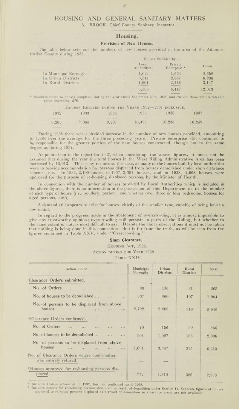 HOUSING AND GENERAL SANITARY MATTERS. A. BROOK, Chief County Sanitary Inspector. Housing. Provision of New Houses. The table below sets out the numbers of new houses provided in the area of the Adminis trative County during 1938. 1 louses Provided by : — Local Authorities. Private linterprise.* Totals. In Municipal Boroughs 1,024 1,634 2,658 In Urban Districts . 3,541 2,667 6,208 In Rural Districts . 1,001 2,146 3,147 5,566 6,447 12,013 * Numbers relate to houses completed during the year ended September 30th, 1938, and exclude those with a rateable value exceeding £78. Houses Erected during the Years 1932—1937 inclusive. 1932 1933 1934 1935 1936 1937 6,265 7,065 9,207 10,499 10,238 10,249 During 1938 there was a decided increase in the number of new houses provided, amounting to 1,684 over the average for the three preceding years. Private enterprise still continues to be responsible for the greater portion of the new houses constructed, though not to the same degree as during 1937. As pointed out in the report for 1937, when considering the above figures, it must not be assumed that during the year the total houses in the West Riding Administrative Area has been increased by 12,013. This is bv no means the case, as many of the houses built by local authorities were to provide accommodation for persons displaced from houses demolished under slum clearance schemes, etc. In 1936, 2,100 houses, in 1937, 3,391 houses, and in 1938, 2,968 houses were approved for the purpose of re-housing displaced persons, by the Minister of Health. In connection with the number of houses provided by Local Authorities which is included in the above figures, there is no information in the possession of this Department as to the number of each type of house (i.escullery, parlour, and whether two, three or four bedrooms, houses for aged persons, etc.). A demand still appears to exist for houses, chiefly of the smaller type, capable of being let at a low rental. In regard to the progress made in the abatement of overcrowding, it is almost impossible to give any trustworthy opinion; overcrowding still persists in parts of the Riding, but whether to the same extent or not, is most difficult to say. Despite the above observations it must not be taken that nothing is being done in this connection—that is far from the truth, as will be seen from the figures contained in Table XXV, under “Overcrowding.” Slum Clearance. Housing Act, 1936. Action during the Year 1938. Table XXIV. Action taken. Municipal Boroughs i Urban Districts Rural Districts 1 Total 1 Clearance Orders submitted. No. of Orders 98 136 31 265 No. of houses to be demolished ... 937 860 107 1,904 No.-of persons to be displaced from above houses 2,792 2,808 . 349 5,949 ■[Clearance Orders confirmed. No. of Orders ... ... ... ... ... 70 156 30 256 No. of houses to be demolished ... ... ... 904 1,027 105 2,036 No. of persons to be displaced from above houses ... ... 2,691 3,307 315 6,313 No. of Clearance Orders where confirmation was entirely refused. _ . ^Houses approved for re-housing persons dis- placed 772 1,810 386 2,968 + Includes Orders submitted in 1937, but not confirmed until 1938. * Includes houses for re-housing persons displaced as result of demolition under Section 11. Separate figures of houses approved to re-house persons displaced as a result of demolition in clearance areas are not available.
