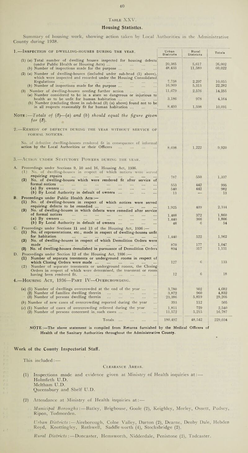 Table XXV. Housing Statistics. Summary of housing work, showing action taken bv Local Authorities in the Administrative County during 1938. 1.—Inspection of dwelling-houses during the year. Urban Rural Totals District* Districts (1) (a) Total number of dwelling houses inspected for housing defects (under Public Health or Housing Acts) ... 20,385 5,617 26,002 (b) Number of inspections made for the purpose ... 48,433 11,589 60,022 (2) (a) Number of dwelling-houses (included under sub-head (1) above), which were inspected and recorded under the Housing Consolidated Regulations 7,758 2,297 10,055 (b) Number of inspections made for the purpose ... 16,969 5,313 22,282 (3) Number of dwelling-houses needing further action 11,679 2,576 14,255 (a) Number considered to be in a state so dangerous or injurious to health as to be unfit for human habitation ... 3,186 978 4,164 (b) Number (excluding those in sub-head (3) (a) above) found not to be in all respects reasonably fit for human habitation ... 8,493 1,598 10,091 Note:—Totals of (<?)•—(a) and (b) should equal the figure given for (3). 2.—Remedy of defects during the year without service of FORMAL NOTICES. No. of defective dwelling-houses rendered fit in consequence of informal action by the Local Authorities or their Officers ... ... . 8,698 1,222 9,920 3.—Action under Statutory Powers during the year. A. Proceedings under Sections 9, 10 and 16, Housing Act, 1936. (1) No. of dwelling-houses in respect of which notices were served requiring repairs . . 787 550 1,337 (2) No. of dwelling-houses which were rendered fit after service of formal notices . ... . ... . 553 442 995 (a) By owners ... . . 540 442 982 (6) By Local Authority in default of owners. 13 — 13 B Proceedings under Public Health Acts:— (1) No. of dwelling-houses in respect of which notices were served requiring defects to be remedied. 1,925 409 2,334 (2) No. of dwelling-houses in which defects were remedied after service of formal notices ... . ... ... . 1,488 372 1,860 (a) By owners ... . . 1,440 366 1,806 (6) By Local Authority in default of owners. 48 o 54 C. Proceedings under Sections 11 and 13 of the Housing Act, 1936:— (1) No. of representations, etc., made in respect of dwelling-houses unfit for habitation . . . 1,440 522 1,962 (2) No. of dwelling-houses in respect of which Demolition Orders were made . ... . . 870 177 1,047 (3) No. of dwelling-houses demolished in pursuance of Demolition Orders 834 317 1,151 D. Proceedings under Section 12 of the Housing Act, 1936 :— (1) Number of separate tenements or underground rooms in respect of which Closing Orders were made. 127 133 (2) Number of separate tenements or underground rooms, the Closing Orders in respect of which were determined, the tenement or room having been rendered fit. 12 6 18 4.—Housing Act, 1936—Part IV—Overcrowding. (a) (1) Number of dwellings overcrowded at the end of the year ... 3,780 902 4,682 (2) Number of families dwelling therein 3,872 960 4,832 (3) Number of persons dwelling therein ... ... ... . 23,386 5,819 29,205 (b) Number of new cases of overcrowding reported during the year 393 112 505 (c) (1) Number of cases of overcrowding relieved during the year 1,811 729 2,540 (2) Number of persons concerned in such cases ... . 11,572 5,215 16,787 Totals 180,492 48,542 229,034 NOTE:—The above statement is compiled from Returns furnished by the Medical Officers of Health of the Sanitary Authorities throughout the Administrative County. Work of the County Inspectorial Staff. This included: — Clearance Areas. (1) Inspections made and evidence given at Ministry of Health inquiries at: — Holmfirth U.D. Meltham U.D. Oueensbury and Shelf U.D. (2) Attendance at Ministry of Health inquiries at: — Municipal Boroughs:—Batley, Brighouse, Goole (2), Keighley, Morley, Ossctt, Pudscy, Ripon, Todmorden. Urban Districts:—Aireborough, Colne Valley, Darton (2), Dearne, Denby Dale, Hebden Royd, Knottinglcv, Rothwell, Saddle worth (4), Stocksbridge (2). Rural Districts:—Doncaster, Hemsworth, Nidderdale, Pcnistone (2), Tadcaster.