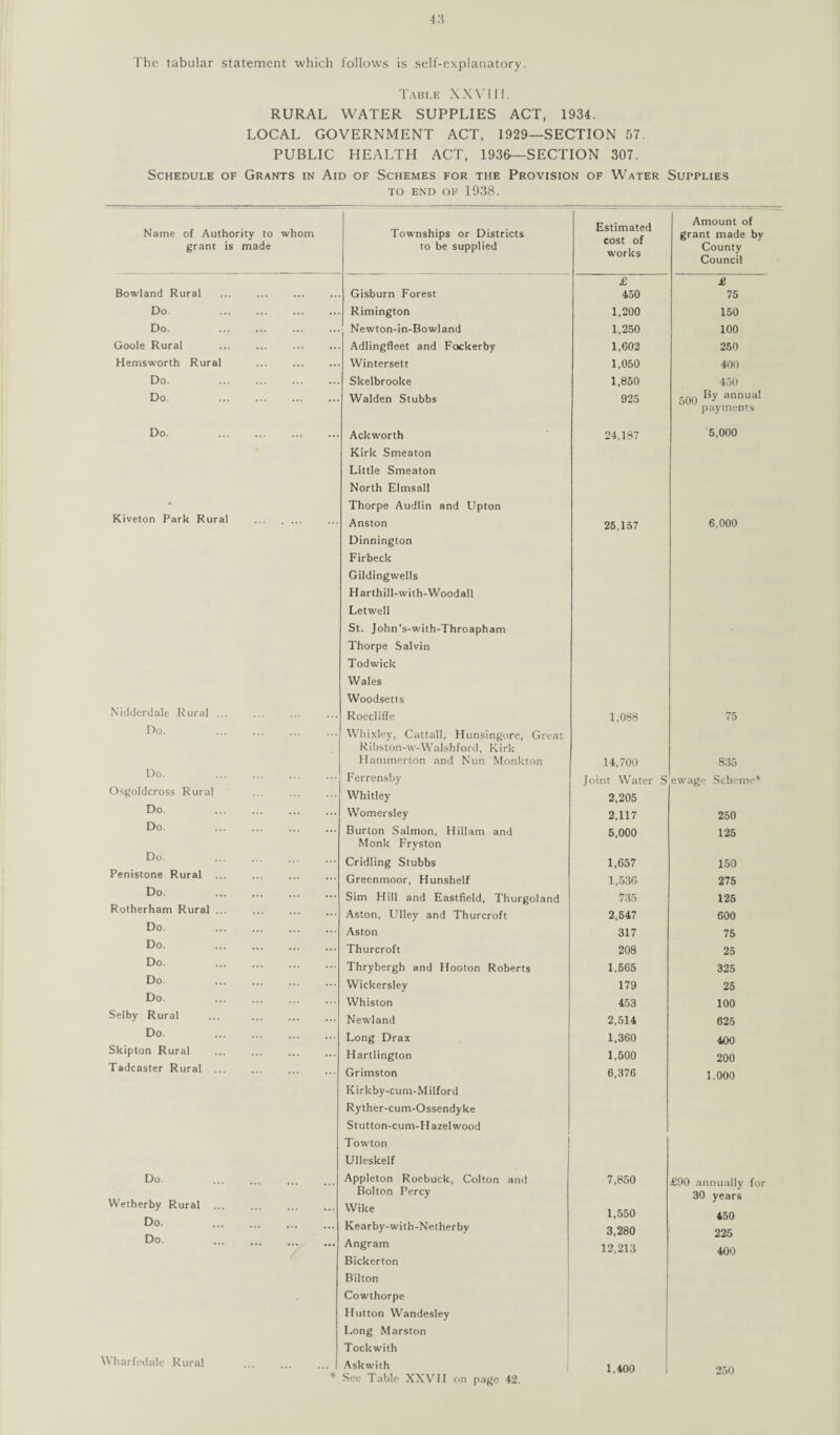 The tabular statement which follows is self-explanatory. Table XXVIII. RURAL WATER SUPPLIES ACT, 1934. LOCAL GOVERNMENT ACT, 1929—SECTION 57. PUBLIC HEALTH ACT, 1936—SECTION 307. Schedule of Grants in Aid of Schemes for the Provision of Water Supplies TO END OF 1938. Name of Authority to whom grant is made Townships or Districts to be supplied Estimated cost of works Amount of grant made by County Council Bowland Rural Gisburn Forest £ 450 £ 75 Do . Rimington 1,200 150 Do. . Newton-in-Bowland 1,250 100 Goole Rural . Adlingfleet and Fockerby 1,602 250 Hemsworth Rural Wintersett 1,050 400 Do. . Skelbrooke 1,850 450 Do. . Walden Stubbs 925 son By annual Do. . Ackworth 24,187 payments 5,000 Kiveton Park Rural . Kirk Smeaton Little Smeaton North Elmsall Thorpe Audlin and Upton Anston 25,157 6,000 Nidderdale Rural. Dinnington Firbeck Gildingwells Harthill-with-Woodall Letwell St. John’s-with-Throapham Thorpe Salvin Todwick Wales Woodsetts Roecliffe 1,088 75 Do. . Do. . Whixley, Cattail, Hunsingore, Great Ribston-w-Walshford, Kirk Hammerton and Nun Monkton Ferrensby 14,700 Joint Water S 835 ewage Scheme* Osgoldcross Rural . Whitley 2,205 Do. ... . Womersley 2,117 250 Do. ... ... . Burton Salmon, Hillam and 5,000 125 Do. . Monk Fryston Cridling Stubbs 1,657 150 Penistone Rural . Greenmoor, Hunshelf 1,536 275 Do. . . Sim Hill and Eastfield, Thurgoland 735 125 Rotherham Rural ... Aston, LUley and Thurcroft 2,547 600 Do. . Aston 317 75 Do. . Thurcroft 208 25 Do. . Thrybergh and Hooton Roberts 1,565 325 Do. ... . Wickersley 179 25 Do. . Whiston 453 100 Selby Rural ... . Newland 2,514 625 Do. . Long Drax 1,360 400 Skipton Rural . Hartlington 1,500 200 Tadcaster Rural. Grimston 6,376 1.000 Do Kirkby-cum-Milford Ryther-cum-Ossendyke Stutton-cum-Hazel wood Towton Ulleskelf Appleton Roebuck, Colton anti 7,850 TOO annually for 30 years 450 Wetherby Rural . Bolton Percy Wike 1,550 Do. . Kearby-with-Netherby 3,280 225 Do. . Angram 12,213 400 Wharfedale Rural . Bickerton Bilton Cowthorpe Hutton Wandesley Long Marston Tockwith Askwith 1,400 250 * See fable XXV11 on page 42.