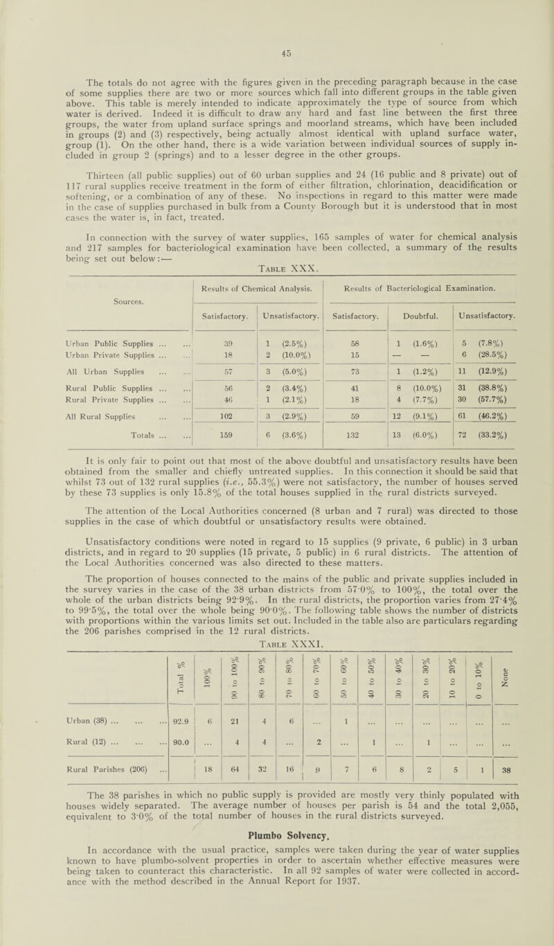 The totals do not agree with the figures given in the preceding paragraph because in the case of some supplies there are two or more sources which fall into different groups in the table given above. This table is merely intended to indicate approximately the type of source from which water is derived. Indeed it is difficult to draw any hard and fast line between the first three groups, the water from upland surface springs and moorland streams, which have been included in groups (2) and (3) respectively, being actually almost identical with upland surface water, group (1). On the other hand, there is a wide variation between individual sources of supply in¬ cluded in group 2 (springs) and to a lesser degree in the other groups. Thirteen (all public supplies) out of 60 urban supplies and 24 (16 public and 8 private) out of 117 rural supplies receive treatment in the form of either filtration, chlorination, deacidification or softening, or a combination of any of these. No inspections in regard to this matter were made in the case of supplies purchased in bulk from a County Borough but it is understood that in most cases the water is, in fact, treated. In connection with the survey of water supplies, 165 samples of water for chemical analysis and 217 samples for bacteriological examination have been collected, a summary of the results being set out below:'— Table XXX. Sources. Results of Chemical Analysis. Results of Bacteriological Examination. Satisfactory. Unsatisfactory. Satisfactory. Doubtful. Unsatisfactory. Urban Public Supplies. 39 1 (2-5%) 58 i (1.6%) 5 (7.8%) Urban Private Supplies ... 18 2 (10.0%) 15 — — 6 (28.5%) All Urban Supplies . 57 3 (5.0%) 73 i (1-2%) 11 (12.9%) Rural Public Supplies. 56 2 (3.4%) 41 8 (10.0%) 31 (38.8%) Rural Private Supplies ... 4G 1 (2-1%) 18 4 (7-7%) 30 (57.7%) All Rural Supplies . 102 3 (2-9%) 59 12 (9-1%) 61 (46.2%) Totals. 159 6 (3.6%) 132 13 (6.0%) 72 (33.2%) It is only fair to point out that most of the above doubtful and unsatisfactory results have been obtained from the smaller and chiefly untreated supplies. In this connection it should be said that whilst 73 out of 132 rural supplies (i.e., 55.3%) were not satisfactory, the number of houses served by these 73 supplies is only 15.8% of the total houses supplied in the rural districts surveyed. The attention of the Local Authorities concerned (8 urban and 7 rural) was directed to those supplies in the case of which doubtful or unsatisfactory results were obtained. Unsatisfactory conditions were noted in regard to 15 supplies (9 private, 6 public) in 3 urban districts, and in regard to 20 supplies (15 private, 5 public) in 6 rural districts. The attention of the Local Authorities concerned was also directed to these matters. The proportion of houses connected to the mains of the public and private supplies included in the survey varies in the case of the 38 urban districts from 57 0% to 100%, the total over the whole of the urban districts being 92'9%. In the rural districts, the proportion varies from 27'4% to 99’5%, the total over the whole being 90'0%. The following table shows the number of districts with proportions within the various limits set out. Included in the table also are particulars regarding the 206 parishes comprised in the 12 rural districts. Table XXXI. Total % 100% o o t*H o o Cl 80 to 90% O CO o 60 to 70% 50 to 60% 40 to 50% 30 to 40% 20 to 30% 10 to 20% 0 to 10% None Urban (38) ... Rural (12). 92.9 90.0 6 21 4 4 4 6 2 1 1 1 ... Rural Parishes (206) 1 18 64 32 16 9 7 6 8 2 5 1 38 The 38 parishes in which no public supply is provided are mostly very thinly populated with houses widely separated. The average number of houses per parish is 54 and the total 2,055, equivalent to 3’0% of the total number of houses in the rural districts surveyed. Plumbo Solvency. In accordance with the usual practice, samples wrere taken during the year of water supplies known to have plumbo-solvent properties in order to ascertain whether effective measures were being taken to counteract this characteristic. In all 92 samples of water were collected in accord¬ ance with the method described in the Annual Report for 1937.