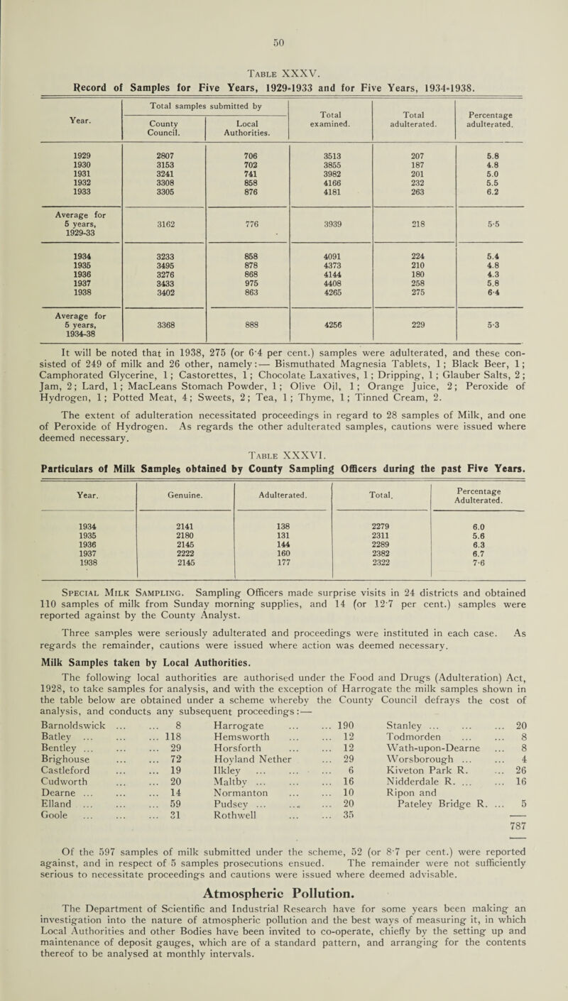 Table XXXV. Record of Samples for Five Years, 1929-1933 and for Five Years, 1934=1938. Total samples submitted by Total examined. Total adulterated. Percentage adulterated. Year. County Council. Local Authorities. 1929 2807 706 3513 207 5.8 1930 3153 702 3855 187 4.8 1931 3241 741 3982 201 5.0 1932 3308 858 4166 232 5.5 1933 3305 876 4181 263 6.2 Average for 5 years, 1929-33 3162 776 3939 218 5-5 1934 3233 858 4091 224 5.4 1935 3495 878 4373 210 4.8 1936 3276 868 4144 180 4.3 1937 3433 975 4408 258 5.8 1938 3402 863 4265 275 6-4 Average for 5 years, 1934-38 3368 888 4256 229 5*3 It will be noted that in 1938, 275 (or 6’4 per cent.) samples were adulterated, and these con¬ sisted of 249 of milk and 26 other, namely:— Bismuthated Magnesia Tablets, 1; Black Beer, 1; Camphorated Glycerine, 1; Castorettes, 1 ; Chocolate Laxatives, 1 ; Dripping, 1 ; Glauber Salts, 2 ; Jam, 2; Lard, 1; MacLeans Stomach Powder, 1; Olive Oil, 1; Orange Juice, 2; Peroxide of Hydrogen, 1; Potted Meat, 4; Sweets, 2; Tea, 1; Thyme, 1; Tinned Cream, 2. The extent of adulteration necessitated proceedings in regard to 28 samples of Milk, and one of Peroxide of Hydrogen. As regards the other adulterated samples, cautions were issued where deemed necessary. Table XXXVI. Particulars of Milk Samples obtained by County Sampling Officers during the past Five Years. Year. Genuine. Adulterated. Total. Percentage Adulterated. 1934 2141 138 2279 6.0 1935 2180 131 2311 5.6 1936 2145 144 2289 6.3 1937 2222 160 2382 6.7 1938 2145 177 2322 7-6 Special Milk Sampling. Sampling Officers made surprise visits in 24 districts and obtained 110 samples of milk from Sunday morning supplies, and 14 (or 12 7 per cent.) samples were reported against by the County Analyst. Three samples were seriously adulterated and proceedings were instituted in each case. As regards the remainder, cautions were issued where action was deemed necessary. Milk Samples taken by Local Authorities. The following local authorities are authorised under the Food and Drugs (Adulteration) Act, 1928, to take samples for analysis, and with the exception of Harrogate the milk samples shown in the table below are obtained under a scheme whereby the County Council defrays the cost of analysis, and conducts any subsequent proceedings :■— Barnoldswick ... ... 8 Harrogate ... 190 Stanley ... ... 20 Batley ... 118 Hemsworth ... 12 Todmorden ... 8 Bentley ... ... 29 Horsforth ... 12 Wath-upon-Dearne ... 8 Brighouse ... 72 Hoyland Nether ... 29 Worsborough ... 4 Castleford ... 19 Ilkley . ... 6 Kiveton Park R. ... 26 Cudworth ... 20 Maltbv ... ... 16 Nidderdale R. ... ... 16 Dearne ... ... 14 Normanton ... 10 Ripon and Elland ... 59 Pudsey ... ... 20 Pateley Bridge R. 5 Goole ... 31 Rothwell ... 35 ,- 787 Of the 597 samples of milk submitted under the scheme, 52 (or 8-7 per cent.) were reported against, and in respect of 5 samples prosecutions ensued. The remainder were not sufficiently serious to necessitate proceedings and cautions were issued where deemed advisable. Atmospheric Pollution. The Department of Scientific and Industrial Research have for some years been making an investigation into the nature of atmospheric pollution and the best ways of measuring it, in which Local Authorities and other Bodies have been invited to co-operate, chiefly by the setting up and maintenance of deposit gauges, which are of a standard pattern, and arranging for the contents thereof to be analysed at monthly intervals.