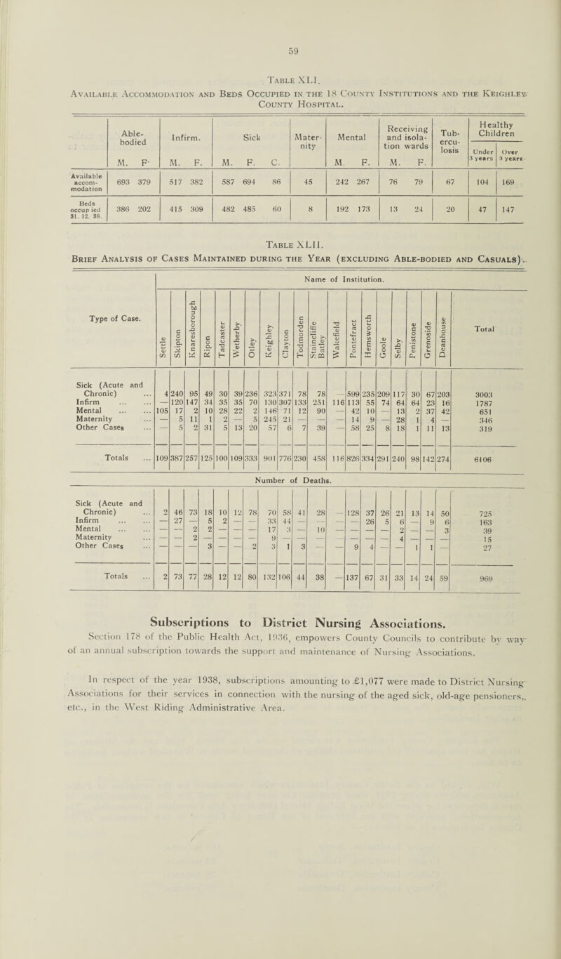 Table XLI. Available Accommodation and Beds Occupied in the 18 County Institutions and the Keighley. County Hospital. Able- bodied Infirm. Sick Mater- Mental Receiving and isola- Tub- Healthy Children nity tion wards ercu- losis Under Over M. F- M. F. M. F. C. M. F. M. F. 3 years 3 years Available accom¬ modation 693 379 517 382 587 694 86 45 242 267 76 79 67 104 169 Beds occup ied 31. 12. 38. 386 202 415 309 482 485 60 8 192 173 13 24 20 47 147 Table XLII. Brief Analysis of Cases Maintained during the Year (excluding Able-bodied and Casuals) Name of Institution. Type of Case. Settle Skipton Knaresborough Ripon Tadcaster Wetherby Otley Keighley Clayton Todmorden Staincliffe Batley Wakefield Pontefract Hems worth Goole Selby Penistone Grenoside Deanhouse Total Sick (Acute and Chronic) 4 240 95 49 30 39 236 323 371 78 78 599 235 209 117 30 67 203 3003 Infirm . — 120 147 34 35 35 70 130 307 133 251 116 113 55 74 64 64 23 16 1787 Mental . 105 17 2 10 28 22 2 146 71 12 90 — 42 10 — 13 2 37 42 651 Maternity — 5 11 1 2 — 5 245 21 — — — 14 9 — 28 i 4 — 346 Other Cases 5 2 31 5 13 20 57 6 7 39 58 25 8 18 i 11 13 319 Totals 109 387 257 125 100 109 333 901 776 230 458 116 826 334 291 240 98 142 274 6106 Number of Deaths. Sick (Acute and Chronic) 2 46 73 18 10 12 78 70 58 41 28 — 128 37 26 21 13 14 50 725 Infirm . — 27 — 5 2 — — 33 44 — — — — 26 5 6 — 9 6 163 Mental . — — 2 2 — — — 17 3 — 10 — _ _ _ 2 _ _ 3 39 Maternity 15 Other Cases 3 2 3 1 3 9 4 — — 1 1 — 27 Totals 2 73 77 28 12 12 80 132 106 44 38 — 137 67 31 33 14 24 59 969 Subscriptions to District Nursing Associations. Section 178 of the Public Health Act, 1936, empowers County Councils to contribute by way of an annual subscription towards the support and maintenance of Nursing Associations. In respect of the year 1938, subscriptions amounting to £1,077 were made to District Nursing Associations for their services in connection with the nursing of the aged sick, old-age pensioners,, etc., in the West Riding Administrative Area.