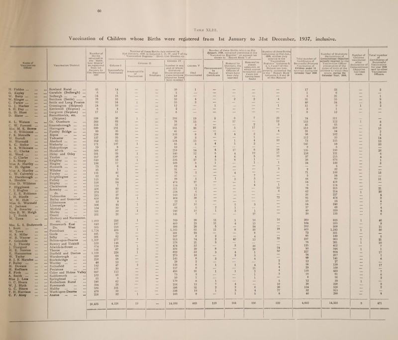 Table XU 11. Vaccination of Children whose Births were registered from 1st January to 31st December, 1937, inclusive. Name of Vaccination Officer Vaccination District H. Fielden. G. Kayley . W. Batty. W. Slinger. C. Parker ... G. J. Harker . S. H. Day. G. D. Hunt D. Slater. R. L. Watson . C. W. Fawcett . Mrs. M. E. Bowe* G. E. Wilkinson. F. S. Metcalfe W. Bortoft . W. Wormald S. C. Mellor R. A. Wilkinson. G. G, Clarke ... ... H. Wood ... G. C. Clarke J. A. Sharp . Miss A. Hartley. W. H. Ogden . Miss A. Hartley. C. W. Calverley ... H. Darnbrough ... — A. Hotchin . Miss D. Wildman F. Higginson T. I. Hughes C. E. E. Robinson J. H. Hindle W. H. Holt . Miss G. Wormald H. Jackson E. R. Brearley Miss E. W. Haigh J. T. Smith . W. Town Mrs. L. I. Dodsworth ... I. Scott . W. Town H. S. Miller . W. B. Weaver F. Grisedale . A. J. Thorsby J. Thurgood . H. E. Newton E. Hammerton VV. Taylor B. J. B. Marsden ... F. Bailey H. Dowson H. Redfearn E. Firth ... . A. Smith Miss J. Lee» G. C. Hearn W. J. Blyth . G. C. Hearn T. H. Harrison C. F. Airey Bowland Rural ... Garsdale (Sedbergh) ... Sedbergh ... Bentham (Settle) . Settle and Long Preston Grassington (Skipton) Kettlewell (Skipton) ... Gargrave (Skipton) Barnoldswick, etc. (Skipton) Gt. Ouseburn Ivnaresborough ... ... Harrogate ... ... Pateley Bridge • •• ... Ripon • •• ... Tadcaster ... ... Aberford ... • •• ... Wetherby ... • •• ... Bishoptborpe ... ... Horsforth ... ... Ilkley and Otley ... Yeadon ... ... Keighley ... ... ... Bingley ... ... Haworth ... ... ... Wilsden ... ... Farsley ... ... Drighlington ... ... Pudsey ... ... Shipley ... ... Cleckheaton ... ... Sowerby ... ... do. ... ... Todmorden ... ... Batlev and Gomersal ... Gildersome ... ... Li versed ge ... ... Mirfield ... ... Morley ... ... Ossett ... ... Horbury and Normanton, etc. ... ... Hemsworth East Do. West Pontefract Goole ... ... ••• Selby . Bolton-upon-Dearne Bawtry and Tickhill Adwick-le-Street ... Thorne ... ... Darfield and Darton ... Worsborough . Stocksbridge Wortley Ecclesfield Penistone Colne and Holme Valley Saddleworth . Springhead . Rotherham Rural Rawmarsh Maltby . Wath-upon-Dearne Anston . Number of Births returned in Number of these Births duly entered by 31st January, 1939. in Columns I. 11, IV, and V of the Vaccination Register” (Birth List Sheets)»viz Number of these Births which on 31st . January. 1039, remained unentered in the “ Vaccination Register  on account (as shown by “ Report Book ”) of dumber of these Births emaining on 31st Jan., 1939, neither duly entered in the “Vaccination Register (columns 3, Total number of Certificates of Successful Primary Number of Statutory Declarations of Conscientious Objection actually received hy the Vaccination Officer Number of Children Total number of Certificates of Successful the “Birth List Sheets” Column 11 Column IV Removal to Removal to vaccinated after declaration of as registered Column 1 Number in res- Column V Districts, the Vaccination places irrespective of the dates of birth of the \ accusation for year 1938 from 1st pect of whom Postponement unknown, or which cannot je reached; and Cases not having been found Return) nor tern- Children under 14 Conscientious Objection had been made. January to 31st December Successfully Vaccinated Insusceptible Had Statutory Declarations of Died by Medical Officers of which have jorarily accounted for n the “Report Book” received during the Calendar Year 1938 children to which they relate, during the Vaccination Officers. 1937 Vaccination Smallpox Conscientious Unvaccinated Certificate been duly (columns 8, 9 and 10 Calendar Year, 1938. Objection have apprised of this Return) been received j 45 14 30 1 17 33 _ 2 6 1 — — 5 — — — — — 1 6 _ 34 16 _ — 18 — — — — — 3 21 1 78 16 — — 50 4 — 2 2 4 31 55 9 93 34 1 — 55 3 — — — — 49 34 3 24 10 — _ 12 — 1 — — 1 11 9 1 2 6 4 — _ 2 — — — — — 3 1 — — 17 11 — — 6 — — — — — 8 12 — — 398 38 1 293 19 5 6 7 29 24 311 _ „_ 203 83 — _ 78 13 — 17 — 12 153 112 1 6 115 51 — — 56 3 — — 2 3 45 65 _ 6 590 181 — — 351 26 10 5 17 — 213 318 - 10 80 35 — — 41 — — — — 4 21 34 2 208 89 — — 103 8 2 4 2 — 96 102 _ 5 127 95 — — 28 3 — — 1 — 112 35 . 14 252 65 — -- 134 15 — 1 4 33 73 155 _ _ 13 171 107 1 _ 51 5 4 1 2 — 145 54 _ 33 19 9 — — 10 — — — — — 9 5 — 366 87 — _ 218 14 4 17 8 18 135 196 28 291 93 1 — 140 12 5 4 19 17 116 151 ,_ 6 257 38 — — 190 4 4 6 5 10 37 215 ■ 4 649 12 1 _ 595 27 5 8 1 — 26 676 1 196 17 — — 168 8 1 — 1 1 24 136 . 8 73 6 — — 63 4 — _ — — — 5 _ 35 1 — — 31 — — _ — 3 2 32 _ — 131 46 — — 78 3 — 4 — — 71 100 _ 15 52 6 — — 37 — — — 7 — 5 34 ___ — 155 53 — — 88 5 1 3 5 — 44 80 - 11 556 54 — — 474 27 — — 1 — 54 418 - — 129 7 — — 114 3 — — 4 1 9 114 — 406 60 — — 321 12 — — — 13 78 315 _ 21 273 37 — — 224 6 — — — 6 62 214 1 30 285 27 — — 243 15 — — — — 26 227 4 658 83 1 — 464 38 — — — 72 85 474 ■ - 2 32 9 — — 22 1 — — — — 10 24 _ 4 306 44 1 — 237 16 — 5 3 — 54 246 7 104 30 — — 66 5 2 1 ■- — 27 68 . 4 301 39 1 — 246 10 i 3 1 — 49 339 _ 4 201 26 — — 141 7 — — 27 20 135 — 6 1.089 256 1 — 760 28 ii 1 16 16 289 825 1 46 640 187 — — 400 23 ii 4 15 — 164 399 — 9 216 — — 306 26 5 — 34 — 202 303 ■ 11 1.724 406 1 — 1,165 85 11 8 30 18 469 1,243 1 30 441 79 — — 331 23 — — 8 -- 72 331 — — 201 82 — — 107 6 2 — 4 88 139 — 5 1,357 277 2 — 913 74 2 42 12 35 297 963 1 21 550 146 — 378 21 5 — — 76 261 1 10 128 i 474 32 -- 3 36 24 125 452 — 7 546 87 o •j 376 29 8 — 20 90 344 1 1 1.160 226 i 822 53 3 4 1 50 227 864 _ 17 359 64 — 273 16 •- 3 3 78 217 , 7 216 44 58 12 — — 143 28 8 2 3 --- 4 2 77 12 141 27 — 6 192 47 2 126 6 1 1 4 5 56 138 _ 17 177 39 — 117 6 ■- — 11 4 29 168 — — 607 112 — 456 31 1 1 2 4 133 439 — 7 102 16 — _ 73 3 — — i 9 16 81 — 6 55 3 — - 50 1 ■- — i — 6 36 — 2 246 62 — _ 170 8 1 — — 5 12 39 1 — 294 26 — _ 234 13 7 4 — 10 20 228 _ 2 566 101 — — 396 31 2 2 6 28 134 528 - 2 470 30 — — 336 19 1 3 4 77 32 313 — 218 32 i — 163 8 1 5 8 40 288 — 4 20,435 4,326 19 — 14,080 869 119 164 336 522 4,602 14,333 9 471 1 I 1 1 |