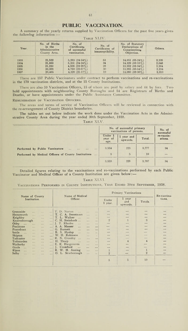 PUBLIC VACCINATION. A summary of the yearly returns supplied by Vaccination Officers for the past five years gives- the following information :— Table XLIV. Year. No. of Births in the Administrative County Area. No. of Certificates of successful vaccination. No. of Certificates of insusceptibility. No. of Statutory Declarations of Conscientious Objection. Others. 1933 21,522 5,283 (24-54%) 53 14,051 (65-24%) 2,135 1934 21,660 5,251 (24-24%) 34 14,329 (66-15%) 2,046 1935 21,220 4,936 (23-26%) 28 13,992 (65-94%) 2,264 1936 20,988 4,759 (22-67%) 30 13,965 (66-54%) 2,234 1937 20,435 4,326 (21-17%) 19 14,080 (68-90%) 2,010 There are 157 Public Vaccinators under contract to perform vaccinations and re-vaccinations in the 170 vaccination districts, and at the 15 County Institutions. There are also 59 Vaccination Officers, 15 of whom are paid by salary and 44 by fees. Two hold appointments with neighbouring County Boroughs and 54 are Registrars of Births and Deaths, or have appointments under the Public Assistance Committee. Remuneration of Vaccination Officers. The areas and terms of service of Vaccination Officers will be reviewed in connection with the re-arrangement of County District boundaries. The tables set out below indicate the work done under the Vaccination Acts in the Admini¬ strative County Area during the year ended 30th September, 1938. Table XLV. Performed by Public Vaccinator* Performed by Medical Officers of County Institutions No. of successful primary vaccinations of persons. No. of successful Under 1 year of age. 1 year and upwards. Total. re-vaccin- ations. 3,554 223 3,777 94 5 5 10 — 3,559 228 3,787 94 Detailed figures relating to the vaccinations and re-vaccinations performed by each Public Vaccinator and Medical Officer of a County Institution are given below: — Table XLVL Vaccinations Performed in County Institutions, Year Ended 30th September, 1938. Name of County Institution. Name of Medical Officer. Primary Vaccinations Re-vaccina- tions. Under 1 year. 1 year and upwards. Totals. Grenoside T. D. Norton _ _ — _ Hemsworth T. C. A. Sweetnam — — — — Keighley T. L. Walker — — — — Knaresborough C. H. Steinbach ... 2 1 3 — Otley J. T. Rhodes — — — — Penistone A. A. Masser ... . — — — — Pontefract G. Burnett . — — — — Settle B. S. Hyslop — — — — Skipton . W. H. Robinson — — — — Tadcaster ... . R. N. Crossley ... — — — — Todmorden H. Thorp . — 4 4 — Wetherby E. R. Hargreaves — — — — Goole J. Crawford — — — — Ripon . . R. W. H. Anning . i — 1 — Selby . . O. L. Scarborough 2 — 2 — 5 5 10 —