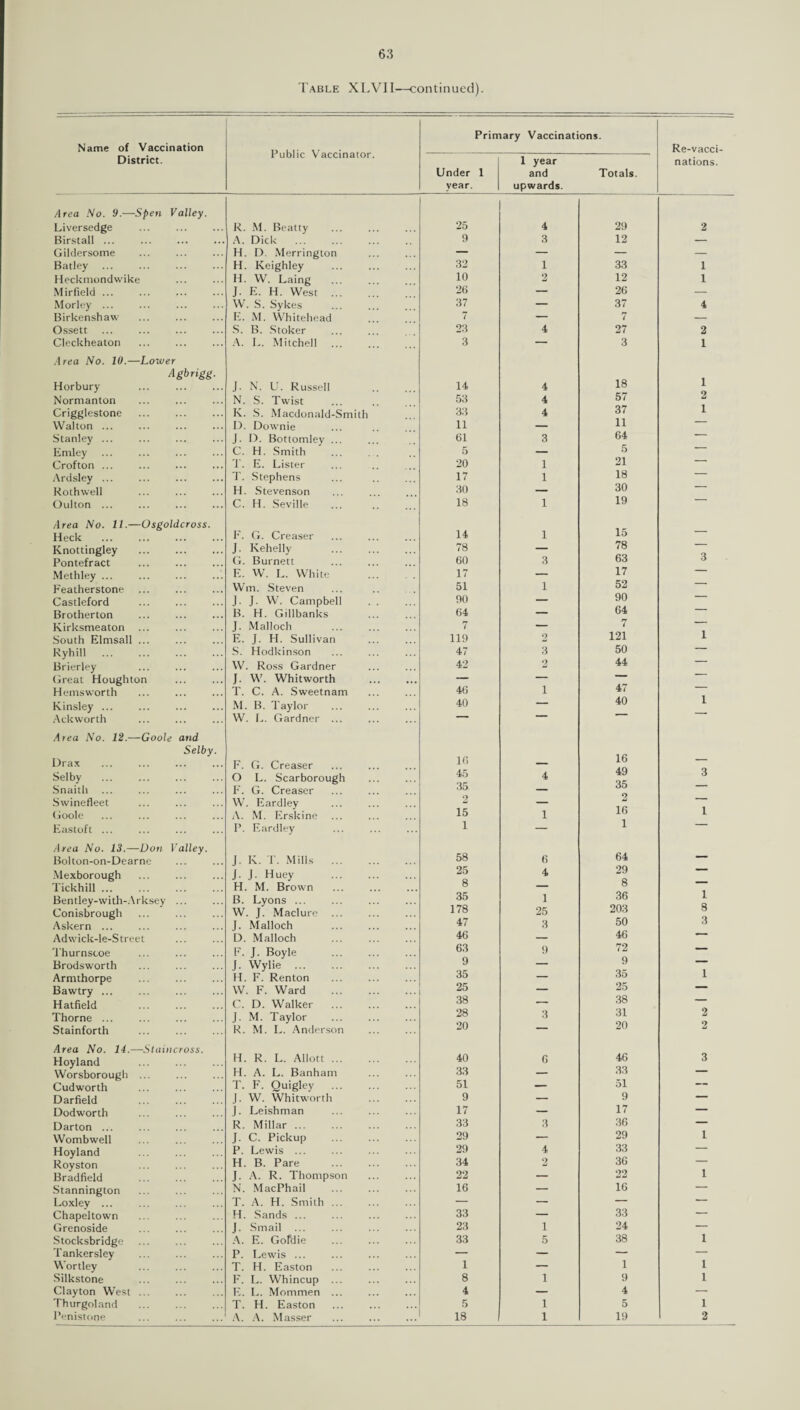 Table XLVII—continued). Name of Vaccination Public Vaccinator. Primary Vaccin District. Under 1 year. 1 year and upwards. Area No. 9.—Spen Valley. Liversedge ... . R. M. Beatty 25 4 Birstall. A. Dick . 9 3 Gildersome ... . H. D. Merrington — — Batley . H. Keighley ... . 32 1 Heckmondwike . H. W. Laing 10 2 Mirfield. J. E. H. West 26 — Morley ... W. S. Sykes 37 — Birkenshaw . E. M. Whitehead 7 — Ossett . S. B. Stoker 23 4 Cleckheaton A. L. Mitchell ... . 3 — Area No. 10.—Lower Agbrigg. Horbury ... . J. N. U. Russell 14 4 Normanton N. S. Twist 53 4 Crigglestone K. S. Macdonaid-Smith 33 4 Walton ... I). Downie 11 — Stanley ... . J. D. Bottomley ... 61 3 Emley ... ... . C. H. Smith 5 — Crofton ... 1 . E. Lister 20 1 Ardsley ... . T. Stephens 17 1 Roth well H. Stevenson 30 — Oulton ... C. H. Seville . 18 1 Area No. 11.—Usgoldcross. 14 Heck . F. G. Creaser 1 Knottingley . J. Kehelly . 78 — Pontefract ... . G. Burnett 60 3 Methley ... . E. W. L. White 17 — Featherstone Win. Steven 51 1 Castleford . J. J. W. Campbell 90 — Brotherton ... . B. H. Citibanks 64 — Kirksmeaton J. Malloch 7 — South Elmsall ... E. J. H. Sullivan 119 2 Ryhill . S. Hodkinson 47 3 Brierley W. Ross Gardner 42 Great Houghton J. W. Whitworth . — — Hemsworth T. C. A. Sweetnam 46 1 Kinsley ... M. B. Taylor . 40 — Ackworth W. L. Gardner ... Area No. 12.—Goole and Selby. Drax F. G. Creaser 16 Selby O L. Scarborough 45 4 Snaith ... ... . F. G. Creaser 35 — Swinefleet W. Eardley — Goole A. M. Erskine 15 1 Eastoft ... I’. Eardley . i — Area No. 13.—Don Valley. 58 Bolton-on-Dearne J. K. T. Mills . fi Mexborough J. J. Huey . 25 8 4 Tickhill ... H. M. Brown — Bentley-with-Arksey ... B. Lyons ... 35 1 Conisbrough W. J. Maclure ... 178 25 Askern ... J. Malloch 47 3 Adwick-le-S treet D. Malloch 46 — 'l'hurnscoe F. J. Boyle 63 9 Brodsworth J. Wylie. 9 — Armthorpe H. F. Renton 35 — Bawtry ... W. F. Ward . 25 — Hatfield C. D. Walker . 38 *- Thorne ... J. M. Taylor 28 3 Stainforth R. M. L. Anderson 20 — Area No. 14.—Staincross. Hoyland H. R. L. Allott. 40 6 Worsborough ... H. A. L. Banham 33 — Cudworth 1. F. Quigley 51 — Darfield J. W. Whitworth 9 — Dodworth J. Leishman 17 — Darton ... R. Millar. 33 3 Wombwell J. C. Pickup 29 — Hoyland P. Lewis ... 29 4 Royston H. B. Pare 34 2 Bradfield J. A. R. Thompson 22 — Stannington N. MacPhail 16 — Loxley ... T. A. H. Smith. — — Chapeltown H. Sands ... 33 — Grenoside J. Smail 23 i Stocksbridge A. E. Gofdie 33 5 Tankersley P. Lewis ... — — Wortley T. H. Easton 1 — Silkstone F. L. Whincup ... 8 1 Clayton West ... E. L. Mommen ... 4 — Thurgoland T. H. Easton ... . 5 1 I’enistone A. A. Masser 18 1 Totals. 29 12 33 12 26 37 7 27 3 18 57 37 11 64 5 21 18 30 19 15 78 63 17 52 90 64 7 121 50 44 47 40 16 49 35 2 16 1 64 29 8 36 203 50 46 72 9 35 25 38 31 20 46 33 51 9 17 36 29 33 36 22 16 33 24 38 1 9 4 5 19 Re-vacci¬ nations.