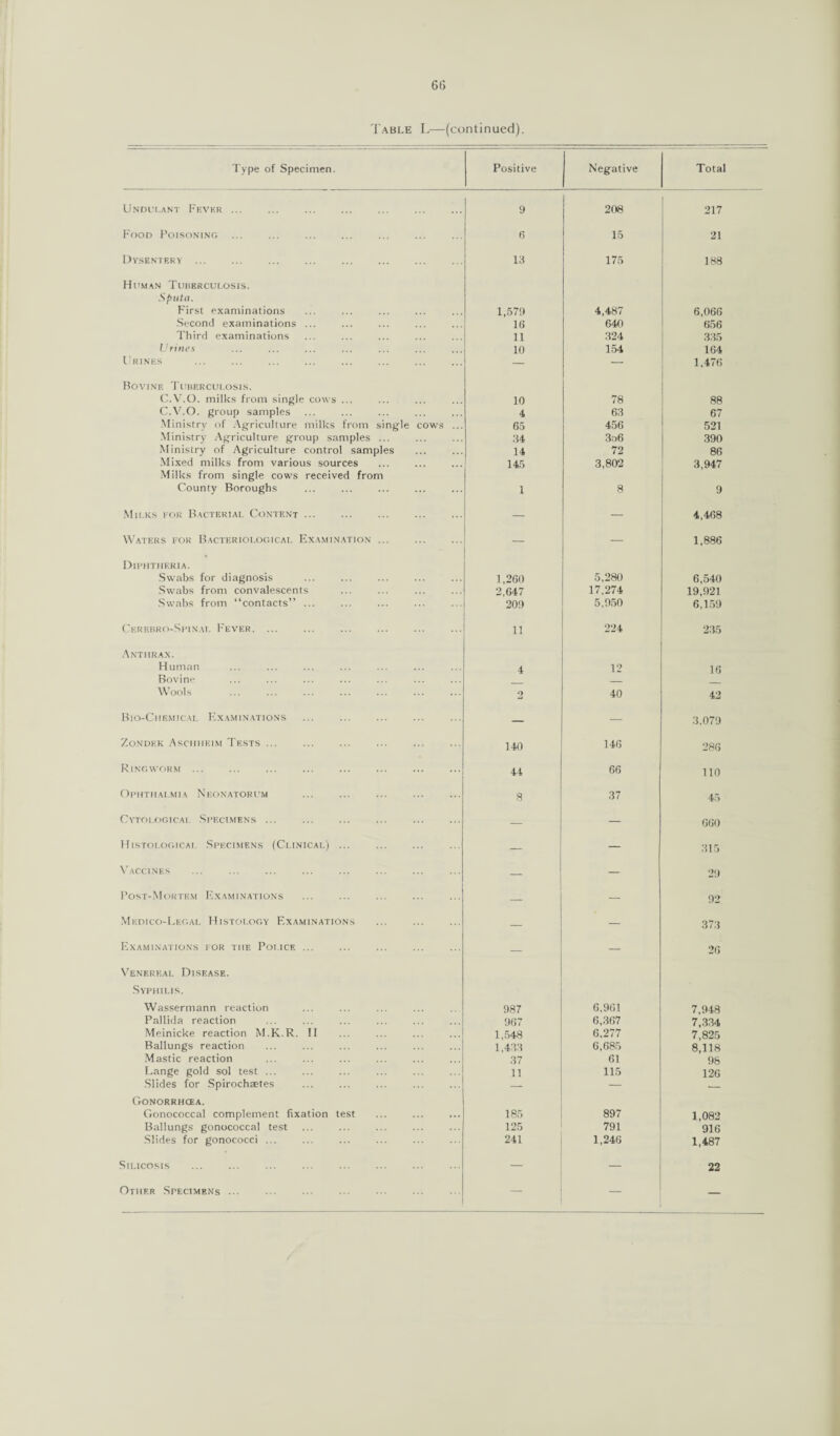6t> Table L—(continued). Type of Specimen. Positive Negative Total Undulant Fevkr ... ... . 9 208 217 Food Poisonino 6 15 21 Dysentery ... 13 175 188 Human Tuberculosis. Sputa. First examinations 1,579 4,487 6,066 Second examinations ... 16 640 656 Third examinations 11 324 335 Urines 10 154 164 Urines ... ... . — — 1,476 Bovine Tuberculosis. C.V.O. milks from single cows ... 10 78 88 C.V.O. group samples 4 63 67 Ministry of Agriculture milks from single cows ... 65 456 521 Ministry Agriculture group samples ... 34 3d6 390 Ministry of Agriculture control samples 14 72 86 Mixed milks from various sources 145 3,802 3,947 Milks from single cows received from County Boroughs 1 8 9 Milks for Bacterial Content ... ... . — — 4,468 Waters for Bacteriological Examination. — — 1,886 Diphtheria. Swabs for diagnosis 1,260 5,280 6,540 Swabs from convalescents 2,647 17,274 19,921 Swabs from “contacts” ... 209 5,950 6,159 Cbrebro-Spinal Fever. ... 11 224 235 Anthrax. Human 4 12 16 Bovine — Wools . 2 40 42 Bio-Chemical Examinations — — 3,079 Zondek Aschheim Tests ... 140 146 286 Ringworm. . 44 66 110 Ophthalmia Neonatorum 8 37 45 Cytological Specimens ... ... ... ... . — — G60 Histological Specimens (Clinical) ... . — — 315 Vaccines — — 29 Post-Mortem Examinations — — 92 Medico-Legal Histology Examinations . — — 373 Examinations for the Police ... — — 26 Venereal Disease. Syphilis. Wassermann reaction 987 6,961 7,948 Pallida reaction 967 6,367 7,334 Meinicke reaction M.K.R. 11 1,548 6,277 7,825 Ballungs reaction 1,433 6,685 8,118 Mastic reaction 37 61 98 Lange gold sol test ... 11 115 126 Slides for Spirochaetes — — — Gonorrhoea. Gonococcal complement fixation test 185 897 1,082 Ballungs gonococcal test 125 791 916 Slides for gonococci ... 241 1,246 1,487 Silicosis ... ... ... ... . — — 22 Other Specimens ... — _ —