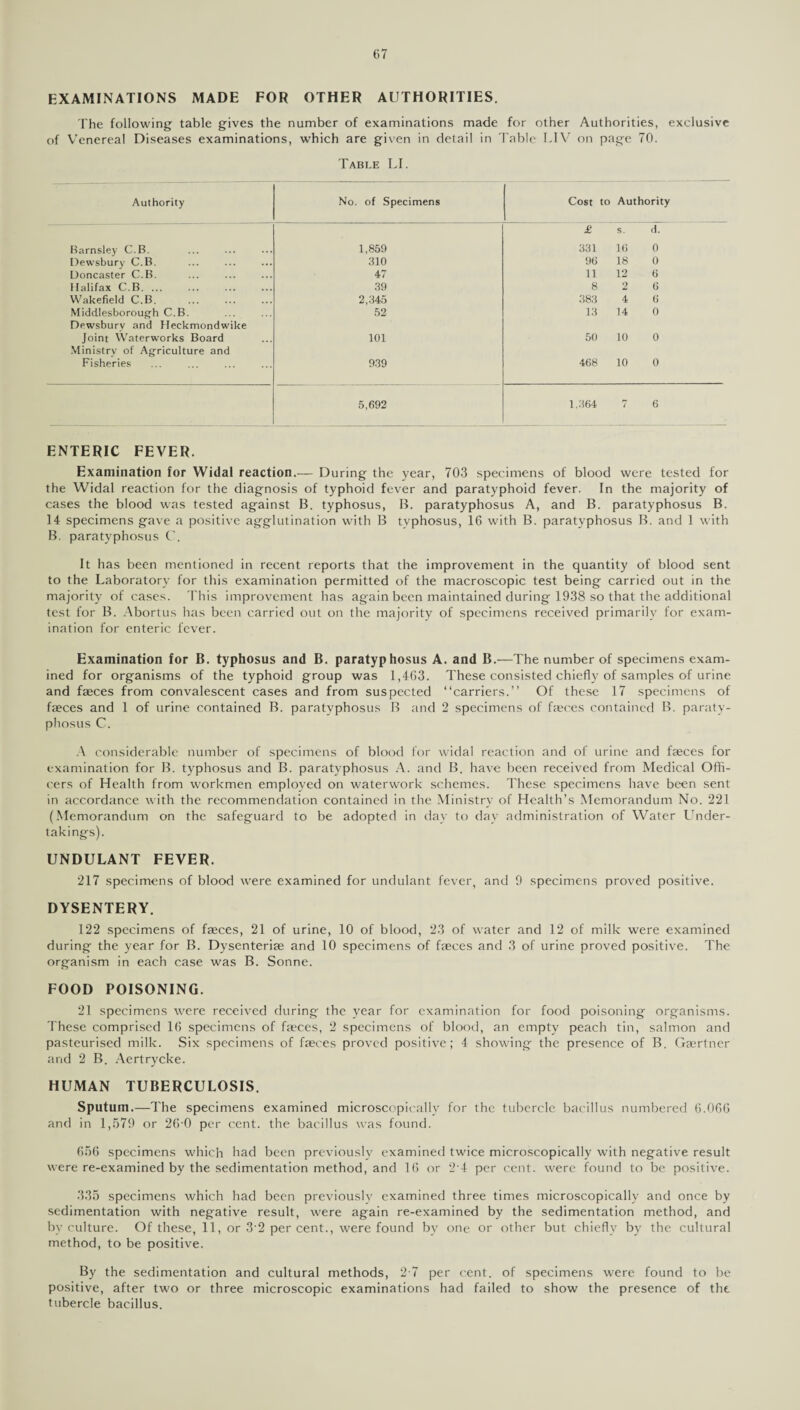 EXAMINATIONS MADE FOR OTHER AUTHORITIES. The following table gives the number of examinations made for other Authorities, exclusive of Venereal Diseases examinations, which are given in detail in Table LIV on page 70. Table LI. Authority No. of Specimens Cost to Authority Barnsley C.B. 1,859 £ s. d. 331 lli 0 Dewsbury C.B. 310 96 18 0 Doncaster C.B. 47 11 12 6 Halifax C.B. ... 39 8 2 6 Wakefield C.B. 2,345 383 4 6 Middlesborough C.B. 52 13 14 0 Dewsbury and Heckmondwike Joint Waterworks Board 101 50 10 0 Ministry of Agriculture and Fisheries 939 468 10 0 5,692 1.364 7 6 ENTERIC FEVER. Examination for Widal reaction.— During the year, 703 specimens of blood were tested for the Widal reaction for the diagnosis of typhoid fever and paratyphoid fever. In the majority of cases the blood was tested against B. typhosus, B. paratyphosus A, and B. paratyphosus B. 14 specimens gave a positive agglutination with B tvphosus, 16 with B. paratyphosus B. and 1 with B. paratyphosus C. It has been mentioned in recent reports that the improvement in the quantity of blood sent to the Laboratory for this examination permitted of the macroscopic test being carried out in the majority of cases. This improvement has again been maintained during 1938 so that the additional test for B. Abortus has been carried out on the majority of specimens received primarily for exam¬ ination for enteric fever. Examination for B. typhosus and B. paratyphosus A. and B.—The number of specimens exam¬ ined for organisms of the typhoid group was 1,163. These consisted chiefly of samples of urine and faeces from convalescent cases and from suspected “carriers.” Of these 17 specimens of faeces and 1 of urine contained B. paratyphosus B and 2 specimens of faeces contained B. paraty¬ phosus C. A considerable number of specimens of blood for widal reaction and of urine and faeces for examination for B. typhosus and B. paratyphosus A. and B. have been received from Medical Offi¬ cers of Health from workmen employed on waterwork schemes. These specimens have been sent in accordance with the recommendation contained in the Ministry of Health’s Memorandum No. 221 (Memorandum on the safeguard to be adopted in day to day administration of Water Under¬ takings). UNDULANT FEVER. 217 specimens of blood were examined for undulant fever, and 9 specimens proved positive. DYSENTERY. 122 specimens of faeces, 21 of urine, 10 of blood, 23 of water and 12 of milk were examined during the year for B. Dysenteriae and 10 specimens of faeces and 3 of urine proved positive. The organism in each case was B. Sonne. FOOD POISONING. 21 specimens were received during the year for examination for food poisoning organisms. These comprised 16 specimens of faeces, 2 specimens of blood, an empty peach tin, salmon and pasteurised milk. Six specimens of faeces proved positive; 4 showing the presence of B. Gaertner and 2 B. Aertrycke. HUMAN TUBERCULOSIS. Sputum.—The specimens examined microscopically for the tubercle bacillus numbered 6.066 and in 1,579 or 26-0 per cent, the bacillus was found. 656 specimens which had been previously examined twice microscopically with negative result were re-examined by the sedimentation method, and 16 or 2 4 per cent, were found to be positive. 335 specimens which had been previously examined three times microscopically and once by sedimentation with negative result, were again re-examined by the sedimentation method, and by culture. Of these, 11, or 3 2 per cent., were found by one or other but chiefly by the cultural method, to be positive. By the sedimentation and cultural methods, 2-7 per cent, of specimens were found to be positive, after two or three microscopic examinations had failed to show the presence of the tubercle bacillus.