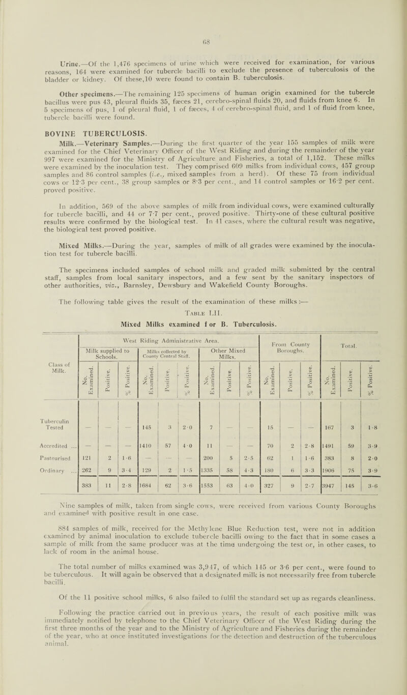Urine.—Of the 1,476 specimens of urine which were received for examination, for various reasons, 164 were examined for tubercle bacilli to exclude the presence of tuberculosis of the bladder or kidney. Of these,10 were found to contain B. tuberculosis. Other specimens.—The remaining 125 specimens of human origin examined lor the tubercle bacillus were pus 43, pleural fluids 35, fteces 21, cerebro-spinal fluids 20, and fluids from knee 6. In 5 specimens of pus, 1 of pleural fluid, 1 of fmces, 4 of cerebro-spinal fluid, and 1 of fluid from knee, tubercle bacilli were found. BOVINE TUBERCULOSIS. Milk.—Veterinary Samples.—During the first quarter of the year 155 samples of milk were examined for the Chief Veterinary Officer of the West Riding and during the remainder of the year 997 were examined for the Ministry of Agriculture and Fisheries, a total of 1,152. These milks were examined by the inoculation test. They comprised 609 milks from individual cows, 457 group samples and 86 control samples (i.e., mixed samples from a herd). Of these 75 from individual cows or 12‘3 per cent., 38 group samples or 8%3 per cent., and 14 control samples or 162 per cent, proved positive. In addition, 569 of the above samples of milk from individual cows, were examined culturally for tubercle bacilli, and 44 or 7 7 per cent., proved positive. Thirty-one of these cultural positive results were confirmed by the biological test. In 11 cases, where the cultural result was negative, the biological test proved positive. Mixed Milks.—During the year, samples of milk of all grades were examined by the inocula¬ tion test for tubercle bacilli. The specimens included samples of school milk and graded milk submitted by the central staff, samples from local sanitary inspectors, and a few sent by the sanitary inspectors of other authorities, viz., Barnsley, Dewsbury and Wakefield County Boroughs. The following table gives the result of the examination of these milks :— Table LI I. Mixed Milks examined for B. Tuberculosis. West Riding Administrative Area. From County Total. Milk supplied to Schools. Milk County collected by Central Staff. Other Mixed Milks. Borough Class of Milk. No. Examined. Positive. % Positive. No. Examined. Positive. % Positive. No. Examined. Positive. % Positive. No. Examined. Positive. % Positive. No. Examined. Positive. % Positive. Tuberculin Tested 145 3 20 7 15 167 3 1 -8 Accredited ... — — — 1410 57 40 11 — — 70 2 2-8 1491 59 3-9 Pasteurised 121 2 1-6 — — — 200 5 2 • 5 62 1 1 -6 383 8 20 Ordinary 262 9 3-4 129 2 1 -5 1335 58 4-3 180 6 3-3 1906 75 3-9 3S3 11 2-8 1684 62 3-6 1553 63 4-0 327 9 2-7 3947 145 3-6 Nine samples of milk, taken from single cows, were received from various County Boroughs and examined with positive result in one case. 884 samples of milk, received for the Methylene Blue Reduction test, were not in addition examined by animal inoculation to exclude tubercle bacilli owing to the fact that in some cases a sample of milk from the same producer was at the time undergoing the test or, in other cases, to lack of room in the animal house. The total number of milks examined was 3,947, of which 145 or 3-6 per cent., were found to be tuberculous. It will again be observed that a designated milk is not necessarily free from tubercle bacilli. Of the 11 positive school milks, 6 also failed to fulfil the standard set up as regards cleanliness. Following the practice carried out in previous years, the result of each positive milk was immediately notified by telephone to the Chief Veterinary Officer of the West Riding during the first three months of the year and to the Ministry of Agriculture and Fisheries during the remainder of the year, who at once instituted investigations for the detection and destruction of the tuberculous animal.