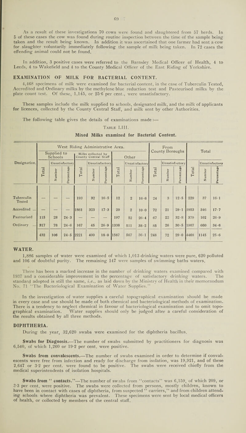 As a result of these investigations 70 cows were found and slaughtered from 57 herds. In 5 of these cases the cow was found during routine inspection between the time of the sample being taken and the result being known. In addition it was ascertained that one farmer had sent a cow for slaughter voluntarily immediately following the sample of milk being taken. In 72 cases the offending animal could not be found. In addition, 3 positive cases were referred to the Barnsley Medical Officer of Health, 4 to Leeds, 4 to Wakefield and 4 to the County Medical Officer of the East Riding of Yorkshire. EXAMINATION OF MILK FOR BACTERIAL CONTENT. 4,468 specimens of milk were examined for bacterial content, in the case of Tuberculin Tested, Accredited and Ordinary milks by the methylene blue reduction test and Pasteurised milks by the plate count test. Of these, 1,145, or 25-6 per cent., were unsatisfactory. These samples include the milk supplied to schools, designated milk, and the milk of applicants for licences, collected by the County Central Staff, and milk sent by other Authorities. The following table gives the details of examinations made :— Table LIII. Mixed Milks examined lor Bacterial Content. West Riding Administrative Area. From Total Supplied to Schools Milks collected by County Central Staff Other county Durougns Design ation. Unsatisfactory Unsatisfactory Unsatisfactory Unsatisfactory Unsatisfactory Total Number Percentage Total Number Percentage Total Number O XM a c u O u V Qh Total Number Percentage Total Number Percentage Tuberculin Tested — — — 193 32 16-5 12 2 16-6 24 3 12-5 229 37 161 Accredited ... — — — 1861 323 17-3 20 2 100 72 21 29 ■ 1 1953 346 17-7 Pasteurised 115 28 24-3 — — — 197 52 26-4 67 22 32-8 379 102 26-9 Ordinary 317 78 24-6 167 45 26-9 1338 511 38-2 85 26 30-5 1907 660 34-6 432 106 24-5 2221 400 18-0 1567 567 36'1 248 72 29 0 4468 1145 25-6 WATER. 1,886 samples of water were examined of which 1,013 drinking waters were pure, 620 polluted and 106 of doubtful purity. The remaining 147 were samples of swumming baths waters. There has been a marked increase in the number of drinking waters examined compared with 1937 and a considerable improvement in the percentage of satisfactory drinking waters. The standard adopted is still the same, i.e., as laid down by the Ministry of Health in their memorandum No. 71 “The Bacteriological Examination of Water Supplies.’’ In the investigation of water supplies a careful topographical examination should be made in every case and use should be made of both chemical and bacteriological methods of examination. There is a tendency to neglect chemical in favour of bacteriological examination and to omit topo¬ graphical examination. Water supplies should only be judged after a careful consideration of the results obtained by all three methods. DIPHTHERIA. During the year; 32,620 swabs were examined for the diphtheria bacillus. Swabs for Diagnosis.—The number of swabs submitted by practitioners for diagnosis was 6,540, of which 1,260 or 19-2 per cent, were positive. Swabs from convalescents.—The number of swabs examined in order to determine if conval¬ escents were free from infection and ready for discharge from isolation, was 19,921, and of these 2,647 or 3 2 per cent, were found to be positive. The swabs were received chiefly from the medical superintendents of isolation hospitals. Swabs from “ contacts.”—The number of swabs from “contacts” was 6,159, of which 209, or 3-3 per cent, were positive. The swabs were collected from persons, mostly children, known to have been in contact with cases of diphtheria, from suspected “ carriers,” and from children attend¬ ing schools where diphtheria was prevalent. These specimens were sent by local medical officers of health, or collected by members of the central staff.