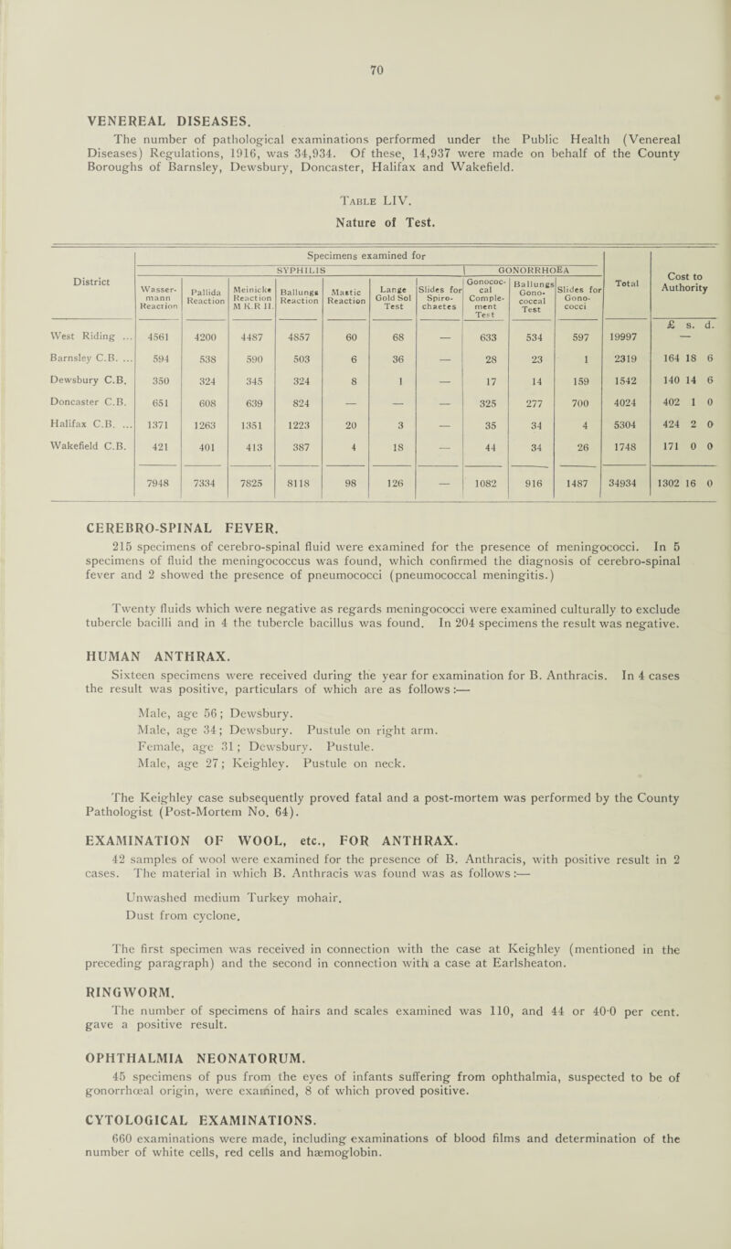 VENEREAL DISEASES. The number of pathological examinations performed under the Public Health (Venereal Diseases) Regulations, 1916, was 34,934. Of these, 14,937 were made on behalf of the County Boroughs of Barnsley, Dewsbury, Doncaster, Halifax and Wakefield. Table LIV. Nature of Test. Specimens examined for SYPHILIS gonorrhoea Cost to Authority District Wasser- mann Reaction Pallida Reaction Meinickc Reaction M K.R II. Ballungs Reaction Mastic Reaction Lange Gold Sol Test Slides for Spiro- chaetes Gonococ¬ cal Comple¬ ment Test Ballungs Gono¬ coccal Test Slides for Gono¬ cocci Total West Riding ... 4561 4200 44S7 4857 60 68 — 633 534 597 19997 £ s. d. Barnsley C.B. ... 594 538 590 503 6 36 — 28 23 1 2319 164 18 6 Dewsbury C.B. 350 324 345 324 8 1 — 17 14 159 1542 140 14 6 Doncaster C.B. 651 608 639 824 — — — 325 277 700 4024 402 1 0 Halifax C.B. ... 1371 1263 1351 1223 20 3 — 35 34 4 5304 424 2 0 Wakefield C.B. 421 401 413 387 4 18 — 44 34 26 1748 171 0 0 7948 7334 7825 8118 98 126 — 1082 916 1487 34934 1302 16 0 CEREBROSPINAL FEVER. 215 specimens of cerebro-spinal fluid were examined for the presence of meningococci. In 5 specimens of fluid the meningococcus was found, which confirmed the diagnosis of cerebro-spinal fever and 2 showed the presence of pneumococci (pneumococcal meningitis.) Twenty fluids which were negative as regards meningococci were examined culturally to exclude tubercle bacilli and in 4 the tubercle bacillus was found. In 204 specimens the result was negative. HUMAN ANTHRAX. Sixteen specimens were received during the year for examination for B. Anthracis. In 4 cases the result was positive, particulars of which are as follows:—• Male, age 56; Dewsbury. Male, age 34; Dewsbury. Pustule on right arm. Female, age 31 ; Dewsbury. Pustule. Male, age 27; Keighley. Pustule on neck. The Keighley case subsequently proved fatal and a post-mortem was performed by the County Pathologist (Post-Mortem No. 64). EXAMINATION OF WOOL, etc., FOR ANTHRAX. 42 samples of wool were examined for the presence of B. Anthracis, with positive result in 2 cases. The material in which B. Anthracis was found was as follows:1— Unwashed medium Turkey mohair. Dust from cyclone. The first specimen was received in connection with the case at Keighley (mentioned in the preceding paragraph) and the second in connection with] a case at Earlsheaton. RINGWORM. The number of specimens of hairs and scales examined was 110, and 44 or 40 0 per cent, gave a positive result. OPHTHALMIA NEONATORUM. 45 specimens of pus from the eyes of infants suffering from ophthalmia, suspected to be of gonorrhoeal origin, were examined, 8 of which proved positive. CYTOLOGICAL EXAMINATIONS. 660 examinations were made, including examinations of blood films and determination of the number of white cells, red cells and haemoglobin.