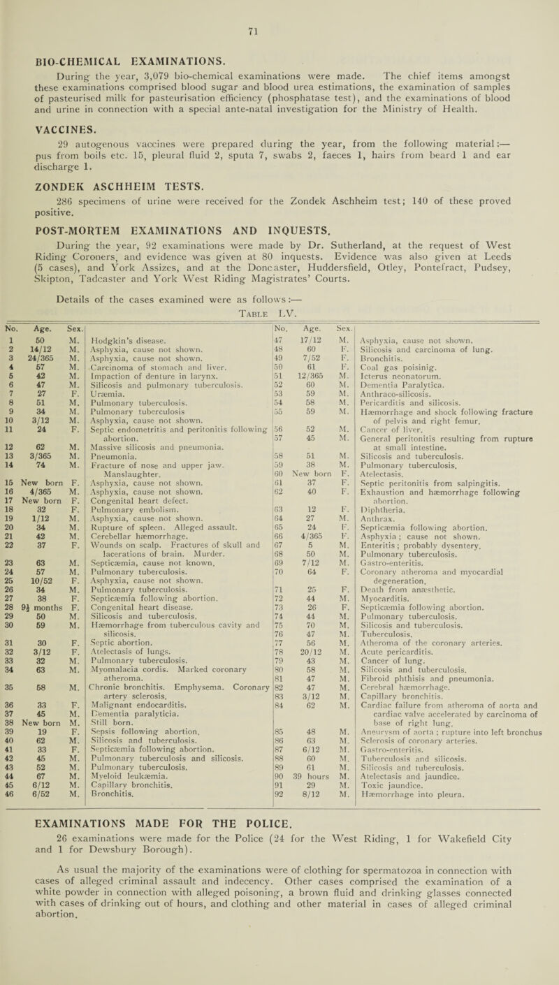 BIOCHEMICAL EXAMINATIONS. During the year, 3,079 bio-chemical examinations were made. The chief items amongst these examinations comprised blood sugar and blood urea estimations, the examination of samples of pasteurised milk for pasteurisation efficiency (phosphatase test), and the examinations of blood and urine in connection with a special ante-natal investigation for the Ministry of Health. VACCINES. 29 autogenous vaccines were prepared during the year, from the following material:— pus from boils etc. 15, pleural fluid 2, sputa 7, swabs 2, faeces 1, hairs from beard 1 and ear discharge 1. ZONDEK ASCHHEIM TESTS. 286 specimens of urine were received for the Zondek Aschheim test; 140 of these proved positive. POST-MORTEM EXAMINATIONS AND INQUESTS. During the year, 92 examinations were made by Dr. Sutherland, at the request of West Riding Coroners, and evidence was given at 80 inquests. Evidence was also given at Leeds (5 cases), and York Assizes, and at the Doncaster, Huddersfield, Otley, Pontefract, Pudsey, Skipton, Tadcaster and York West Riding Magistrates’ Courts. Details of the cases examined were as follows:— Table LV. No. Age. Sex. No. Age. Sex. 1 50 M. Hodgkin’s disease. 47 17/12 M. Asphyxia, cause not shown. 2 14/12 M. Asphyxia, cause not shown. 48 60 F. Silicosis and carcinoma of lung. 3 24/365 M. Asphyxia, cause not shown. 49 7/52 F. Bronchitis. 4 67 M. Carcinoma of stomach and liver. 50 61 F. Coal gas poisinig. 5 42 M. Impaction of denture in larynx. 51 12/365 M. Icterus neonatorum. 6 47 M. Silicosis and pulmonary tuberculosis. 52 60 M. Dementia Paralytica. 7 27 F. Uraemia. •53 59 M. Anthraco-silicosis. 8 51 M. Pulmonary tuberculosis. 54 58 M. Pericarditis and silicosis. 9 34 M. Pulmonary tuberculosis 55 59 M. Haemorrhage and shock following fracture 10 3/12 M. Asphyxia, cause not shown. of pelvis and right femur. 11 24 F. Septic endometritis and peritonitis following •56 52 M. Cancer of liver. abortion. 57 45 M. General peritonitis resulting from rupture 12 62 M. Massive silicosis and pneumonia. at small intestine. 13 3/365 M. Pneumonia. 58 51 M. Silicosis and tuberculosis. 14 74 M. Fracture of nose and upper jaw. 59 38 M. Pulmonary tuberculosis. Manslaughter. 60 New born F. Atelectasis. 15 New born F. Asphyxia, cause not shown. 61 37 F. Septic peritonitis from salpingitis. 16 4/365 M. Asphyxia, cause not shown. 62 40 I-. Exhaustion and haemorrhage following 17 New born F. Congenital heart defect. abortion. 18 32 F. Pulmonary embolism. 63 12 F. Diphtheria. 19 1/12 M. Asphyxia, cause not shown. 64 27 M. Anthrax. 20 34 M. Rupture of spleen. Alleged assault. 65 24 F. Septicaemia following abortion. 21 42 M. Cerebellar haemorrhage. 66 4/365 F. Asphyxia; cause not shown. 22 37 F. Wounds on scalp. Fractures of skull and 67 5 M. Enteritis; probably dysentery. lacerations of brain. Murder. 68 50 M. Pulmonary tuberculosis. 23 63 M. Septicaemia, cause not known. 69 7/12 M. Gastro-enteritis. 24 57 M. Pulmonary tuberculosis. 70 64 F. Coronary atheroma and myocardial 25 10/52 F. Asphyxia, cause not shown. degeneration. 26 34 M. Pulmonary tuberculosis. 71 25 F. Death from anaesthetic. 27 38 F. Septicaemia following abortion. 72 44 M. Myocarditis. 28 9J months F. Congenital heart disease. 73 26 F. Septicaemia following abortion. 29 50 M. Silicosis and tuberculosis. 74 44 M. Pulmonary tuberculosis. 30 69 M. Haemorrhage from tuberculous cavity and 75 70 M. Silicosis and tuberculosis. silicosis. 76 47 M. Tuberculosis. 31 30 F. Septic abortion. 77 56 M. Atheroma of the coronary arteries. 32 3/12 F. Atelectasis of lungs. 78 20/12 M. Acute pericarditis. 33 32 M. Pulmonary tuberculosis. 79 43 M. Cancer of lung. 34 63 M. Myomalacia cordis. Marked coronary 80 58 M. Silicosis and tuberculosis. atheroma. 81 47 M. Fibroid phthisis and pneumonia. 35 58 M. Chronic bronchitis. Emphysema. Coronary 82 47 M. Cerebral haemorrhage. artery sclerosis. 83 3/12 M. Capillary bronchitis. 36 33 F. Malignant endocarditis. 84 62 M. Cardiac failure from atheroma of aorta and 37 45 M. D'ementia paralyticia. cardiac valve accelerated by carcinoma of 38 New born M. Still born. base of right lung. 39 19 F. Sepsis following abortion. 85 48 M. Aneurysm of aorta : rupture into left bronchus 40 62 M. Silicosis and tuberculosis. 86 63 M. Sclerosis of coronary arteries. 41 33 F. Septicaemia following abortion. 87 6/12 M. Gastro-enteritis. 42 45 M. Pulmonary tuberculosis and silicosis. 88 60 M. Tuberculosis and silicosis. 43 52 M. Pulmonary tuberculosis. 89 61 M. Silicosis and tuberculosis. 44 67 M. Myeloid leukaemia. 90 39 hours M. Atelectasis and jaundice. 45 6/12 M. Capillary bronchitis. 91 29 M. Toxic jaundice. 46 6/52 M. Bronchitis. 92 8/12 M. Haemorrhage into pleura. EXAMINATIONS MADE FOR THE POLICE. 26 examinations were made for the Police (24 for the West Riding, 1 for Wakefield City and 1 for Dewsbury Borough). As usual the majority of the examinations were of clothing for spermatozoa in connection with cases of alleged criminal assault and indecency. Other cases comprised the examination of a white powder in connection with alleged poisoning, a brown fluid and drinking glasses connected with cases of drinking out of hours, and clothing and other material in cases of alleged criminal abortion.