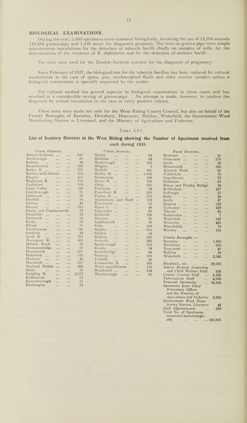 BIOLOGICAL EXAMINATIONS. During- the year, 5,603 specimens were examined biologically, involving the use of 12,034 animals (10,604 guinea-pigs and 1,430 mice) for diagnostic purposes. The tests on guinea pigs were simple subcutaneous inoculations for the detection of tubercle bacilli chiefly on samples of milk, for the determination of the virulence of B. diphtheriae and for the detection of anthrax bacilli. The mice were used for the Zondek-Ascheim reaction for the diagnosis of pregnancy. Since February of 1937, the biological test for the tubercle bacillus has been replaced bv cultural examination in the case of sputa, pus, cerebro-spinal fluids and other routine samples unless a biological examination is specially requested by the sender. The cultural method has proved superior to biological examination in these cases and has resulted in a considerable saving of guinea-pigs. An attempt is made, however, to confirm the diagnosis by animal inoculation in the case of every positive culture. These tests were made not only for the West Riding County Council, but also on behalf of the County Boroughs of Barnsley, Dewsbury, Doncaster, Halifax, Wakefield, the Government Wool Disinfecting Station at Liverpool, and the Ministry of Agriculture and Fisheries. Table LVI. List of Sanitary Districts in the West Riding showing the Number of Specimens received from Urban Districts. Adwick-le-Street ... 641 Aireborough 85 Baildon 48 Barnoldsvvick 392 Batley B. ... 961 Bentley-with-Arksey 214 Bingley 411 Brighouse B. 702 Castleford ... 533 Colne Valley 110 Conisborough 61 Cudworth ... 20 Darfield 14 Darton 48 Dearne 323 Denby and Cumberworth 78 Denholme ... 24 Dodworth ... 15 Earby 95 Elland 93 Featherstone 145 Garforth 24 Goole B. 281 Harrogate B. 688 Hebden Royd 62 Heckmondwike 60 Hemsworth 165 Holmfirth ... 150 Horbury 46 Horsforth ... 217 Hoyland Nether 208 Ilkley 93 Keighley B. 2,672 Kirkburton )••• 53 Knaresborough 11 Knottingley 59 each during 1938. Urban Districts. Malt by . 94 Meltham ... ... ... 64 Mexborough ... ... 143 Midgley . 3 Mirfield ... ... ... 141 Morley B. 1,942 Normanton 188 Ossett B. ... ... ... 170 Otley . 375 Penistone ... ... ... 34 Pontefract B. . 365 Pudsey B. 173 Queensbury and Shelf ... 198 Rawmarsh ... ... ... 31 Ripon C. ... ... ... 48 Ripponden ... ... ... 23 Rothwell . 138 Royston ... ... ... 21 Saddleworth ... ... 80 Selby . 108 Shipley . 913 Silsden ... ... ... 14 Skipton . 199 Sowerby . 365 Spenborough ... ... 152 Stanley ... ... ... 94 Stocksbridge ... ... 44 Swinton . 103 Tickhill ... ... ... 20 Todmorden B. 369 Wath-upon-Dearne ... 116 Wombvvell ... ... ... 134 VVorsborough ... ... 31 Rural Districts. Bowland 25 Doncaster ... 578 Goole ... . 39 Hemsworth 335 Kiveton Park . 65 Nidderdale ... 76 Osgoldcross 72 Penistone 23 Ripon and Pateley Bridge 39 Rotherham 227 Sedbergh 37 Selby 28 Settle . 87 Skipton . 182 Tadcaster ... . 228 Thorne 63 Todmorden ... 7 Wakefield ... 147 Wetherby 405 Wharfedale 74 Wortley 159 County Boroughs : — Barnsley 1,859 Dewsbury ... 310 Doncaster. 47 Halifax 39 Wakefield ... 2,345 Hospitals, etc. 29,975 School Medical Inspection and Child Welfare Staff 526 County Central Staff 6,269 Tuberculosis Staff 4,995 Venereal Specimens 34,934 Specimens from Chief Veterinary Officer and the Ministry of Agriculture and Fisheries 2,269 Government Wool Disin¬ fecting Station, Liverpool 42 Staff Appointments 329 Total No. of Specimens examined bacteriologic- ally ... . 103,535