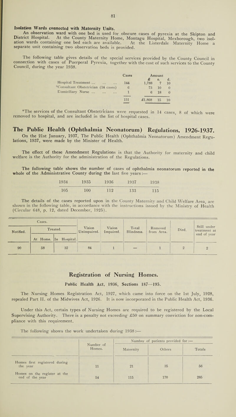 Isolation Wards connected with Maternity Units. An observation ward with one bed is used for obscure cases of pyrexia at the Skipton and District Hospital. At the County Maternity Home, Montagu Hospital, Mexborough, two isol¬ ation wards containing one bed each are available. At the Listerdale Maternity Home a separate unit containing two observation beds is provided. The following table gives details of the special services provided by the County Council in connection with cases of Puerperal Pyrexia, together with the cost of such services to the County Council, during the year 1938. Hospital Treatment ... Cases 144 Amount £ s. 1,788 7 d. 10 ^Consultant Obstetrician (14 cases) 6 73 10 0 Domiciliary Nurse ... 1 6 18 0 151 £1,868 15 10 *The services of the Consultant Obstetricians were requested in 14 cases 8 of which were removed to hospital, and are included in the list of hospital cases. The Public Health (Ophthalmia Neonatorum) Regulations, 1926-1937. On the 21st January, 1937, The Public Health (Ophthalmia Neonatorum) Amendment Regu¬ lations, 1937, were made by the Minister of Health. The effect of these Amendment Regulations is that the Authority for maternity and child welfare is the Authority for the administration of the Regulations. The following table shows the number of cases of ophthalmia neonatorum reported in the whole of the Administrative County during the last five years :— 1934 1935 1936 1937 1938 105 100 112 133 115 The details of the cases reported upon in the County Maternity and Child Welfare Area, are shown in the following table, in accordance with the instructions issued by the Ministry of Health (Circular 648, p. 12, dated December, 1925). Cases. Vision Unimpaired. Vision Impaired. Total Blindness. Removed from Area. Died. Still under treatment at end of year Notified. Treated. At Home. In Hospital. 90 58 32 84 1 — 1 2 2 Registration of Nursing Homes. Public Health Act, 1936, Sections 187—195. The Nursing Homes Registration Act, 1927, which came into force on the 1st July, 1928, repealed Part II. of the Midwives Act, 1926. It is now incorporated in the Public Health Act, 1936. Under this Act, certain types of Nursing Homes are required to be registered by the Local Supervising Authority. There is a penalty not exceeding £50 on summary conviction for non-com¬ pliance with this requirement. The following shows the work undertaken during 1938 :— Number of Homes. Number o Maternity f patients provided Others for :— Totals Homes first registered during the year 11 21 35 56 Homes on the register at the end of the year 54 115 170 285