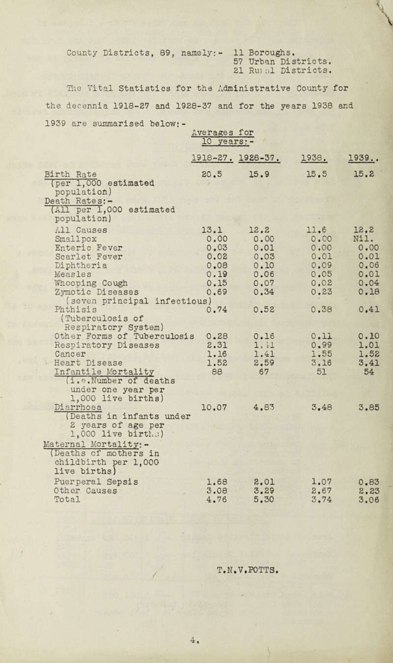 County Districts, 89, namely:- 11 Boroughs. 57 Urban Districts. El Rujnl Districts. Hie Vital Statistics for the Administrative County for the decennia 1918-37 and 1938-37 and for the years 1938 and 1939 are summarised below:- Averages for 10 years:- 1918-S7. 19E8-37. 1938, 1939.. Birth Rate 30.5 15.9 15.5 15.3 (per 1,000 estimated population) Death Rates:- (All per 1,000 estimated population) All Causes 13.1 13.3 11.6 13.3 Smallpox 0.00 0.00 0.00 Nil. Enteric Fever 0.03 0.01 0.00 0.00 Scarlet Fever 0.03 0,03 0.01 0.01 Diphtheria 0.08 0.10 0.09 0.06 Measles 0.19 0.06 0.05 0.01 Whooping Cough 0.15 0.07 0.03 0.04 Zymotic Diseases 0.69 0.34 0.33 0.18 (seven principal infectious) Phthisis 0.74 0.53 0.38 0.41 (Tuberculosis of Respiratory System) Other Forms of Tuberculosis 0.38 0.16 0.11 0.10 Respiratory Diseases 3.31 1. tl 0.99 1.01 Cancer 1.16 1.41 1.55 1.53 Heart Disease 1.53 3.59 3.16 3.41 Infantile Mortality 88 67 51 54 (i.e.Number of deaths under one year per 1,000 live births) Diarrhoea 10.07 4.83 3.48 3.85 (Deaths in infants under E years of age per 1,000 live births) Maternal Mortality;- (Deaths of mothers in childbirth per 1,000 live births) Puerperal Sepsis 1.68 3.01 1.07 0.83 Other Causes 3.08 3.39 3.67 3.33 Total 4.76 5.30 3.74 3.06 T.N.V.F0TTS.