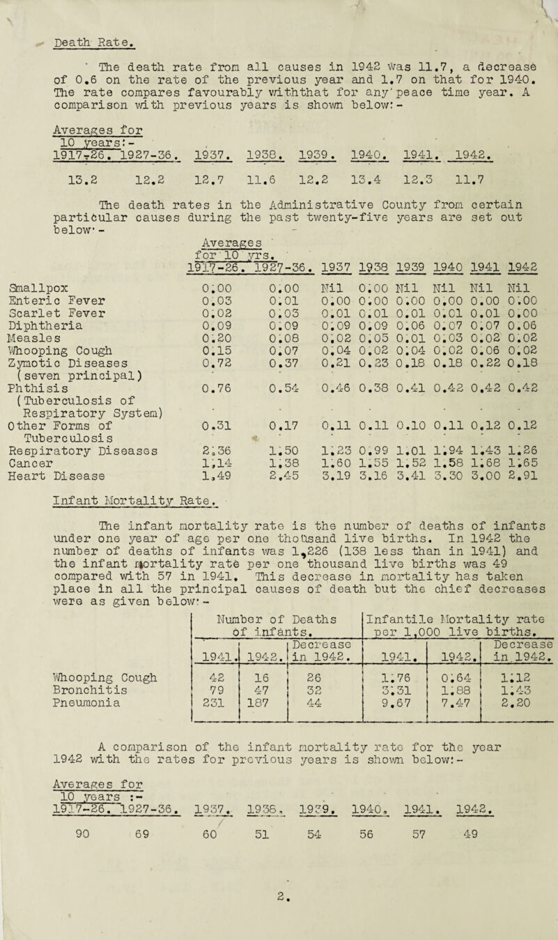 Death Rate \ * The death rate from all causes in 1942 was 11.7, a decrease of 0.6 on the rate of the previous year and 1.7 on that for 1940. The rate compares favourably with that for any'peace time year. A comparison with previous years is shown below: — Averages for 10 years:- 1917?26. 1927-36. 1937. 1938. 1939 . 1940. 1941. 1942. 13.2 12.2 12.7 11.6 12.2 13.4 12.3 11.7 The death rates in the Administrative County from certain particular causes during the past twenty-five years are set out below* - Averages for'10 1917-26 ‘yrs. ' . 1927-36. 1937 CO to o 1—1 1939 1940 1941 1942 Smallpox 0.00 0.00 Nil 0.00 Nil Nil Nil Nil Enteric Fever 0.03 0.01 0.00 0.00 0.00 0.00 0.00 0.00 Scarlet Fever 0.02 0.03 0.01 0.01 0.01 0.01 0.01 0.00 Diphtheria 0.09 0.09 0.09 0.09 0.06 0.07 0.07 0.06 Measles 0.20 0.08 0,02 0.05 0.01 0.03 0.02 0.02 Whooping Cough 0.15 0.07 0.04 0,02 0.04 0.02 0.06 0.02 Zymotic Diseases 0.72 0.37 0.21 0.23 0.18 0.18 0.22 0.18 (seven principal) Phthisis (Tuberculosis of 0.76 0.54 0.46 0.38 0.41 0.42 0.42 0.42 Respiratory System) ‘ ' Other Forms of 0,31 0.17 0.11 0.11 0.10 0.11 0.12 0.12 Tuberculosis «■ v “ v  Respiratory Diseases 2; 36 1.50 1.23 0.99 1.01 1.94 1.43 1.26 Cancer 1,14 1.38 1.60 1.55 1.52 1.58 1.68 1.65 Heart Disease 1,49 2.45 3.19 3.16 3.41 3.30 3.00 2.91 Infant Mortality Rate. The infant mortality rate is the number of deaths of infants under one year of age per one thousand live births. In 1942 the number of deaths of infants was 1,226 (138 less than in 1941) and the infant mortality rate per one thousand live births was 49 compared with 57 in 1941, This decrease in mortality has taken place in all the principal causes of death but the chief decreases were as given below* - Number of Deaths of infants. Infantile Mortality rate per 1,000 live births. * 1941. 1942. Decrease in 1942. 1941. 1942, Decrease in.1942. Whooping Cough 42 16 26 1.76 0.64 1.12 Bronchitis 79 47 32 31,31 1.88 1.43 Pneumonia 231 187 44 9.67 . ... 7.47 i. 2.20 A comparison of the infant mortality rate for the year 1942 with the rates for previous years is shown below: - Averages for 10 years 1917-26. 1927-36. 1937. 1936, 1939. 1940 „ 1941. 1942. 90 69 60 51 54 56 57 49