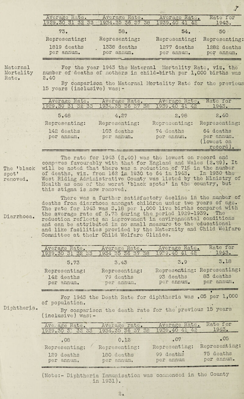 Maternal Mortality Rate. The ’black spot’ removed. Diarrhoea. Diphtheria. 7* Average Rate. Average Rate. Average Rate ^ Rate for 1929.30.31 32 33 1934.35 36 37 38 1939.40 41.42 1943. 73, 58. 54. 50 Representing: Representing: Representing: Representing 1819 deaths per annum. 1338 deaths por annum. 1277 deaths per annum. 1282 deaths por annum. For the year 1943 the Maternal Mortality Rate, viz. the number of deaths of mothers in child-birth per 1,000 births was 2.40 By comparison the Maternal Mortality Rate for the previou 15 years (inclusive) was:- Average Rate. Average Rate. Average Rate . Rate for 1929.30 31 32 33 1934.35 36 37 38 1939.40 41 42 1943. 5.48 4,27 2.98 2.40 Representing: Representing: Representing: Representing: 142 deaths per annum. 103 deaths per annum. 74 deaths per annum. 64 deaths per annum, (lowest on record). The rate for 1943 (2,40) was the lowest on record and compares favourably with that for England and Wales (2.29). It will be noted t'hat there was a reduction ,of 71fo in the number of deaths, viz0 from 162 in 1930 to 64 in 1943, In 1930 the West Riding Administrative County was listed by the Ministry of Health as one of the worst ’black spots’ in the country, but this stigma is now removed. There was a further satisfactory decline in the number of deaths from diarrhoea amongat children under two years of age. The rate for 1943 was 3,18 per 1,000 live births compared with the average rate of 5.73 during the period 1929-1939. The reduction reflects an improvement in environmental conditions and can be attributed in no small measure to the educational and like facilities provided by the Maternity and Child Welfare Committee at their Child Welfare Clinics. Average Rate. Average Rate. Average Rate. Rate for • 1943. 1929.30 31 32 33 1934 35 36 37 38 1979.40 41 42 5,73 3,43 3.9 3.18 Representing: Representing: Representing: Representing: 142 deaths 79 deaths 93 deaths 83 deaths' per annum. per annum. per annum. per annul. For 1943 the Death Rate for diphtheria was • t 05 per 1,000 of population. By comparison the death rate for the previou is 15 years (inclusive) was:- • Average Rate. Average rate. Average Rate. Rate for 1929.30 31 32 33 1934,35 36 37 38 1939.40 41 42 1943. ,08 0,12 .07 .05 Representing: Representing: Representing: Representing 129 deaths 180.deaths 99 deaths 75 deaths per annum, J-’-w ■■ -1 ■■ ■ . y ■ ■■ • »— -r -- 1-- per annum. per annua per annum. (Note:- Diphtheria Immunisation was commenced in the County in 1931).
