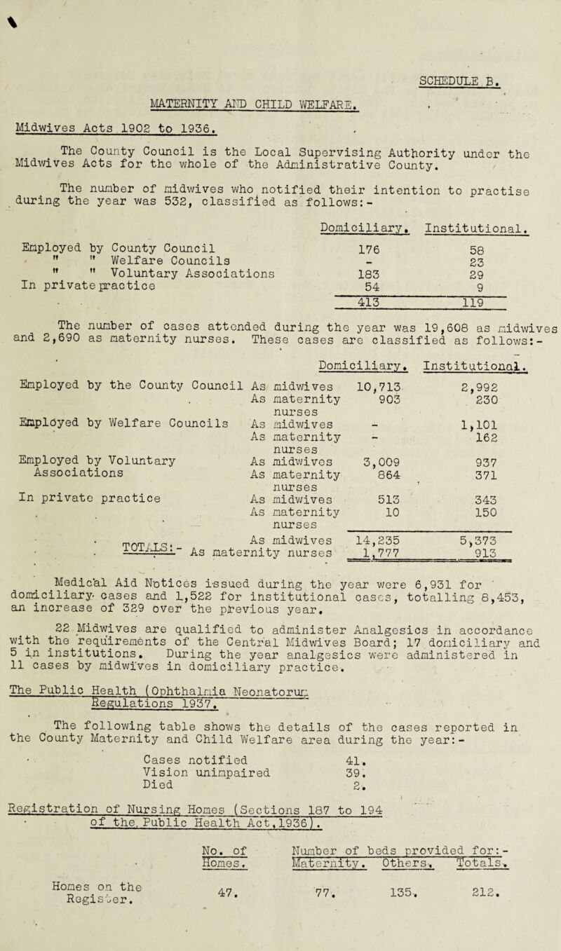 MATERNITY ADD CHILD WELFARE, Midwives Acts 1902 to 1956, The County Council is the Local Supervising Authority under the Midwives Acts for the whole of the Administrative County. The number of midwives who notified their intention to practise during the year was 532, classified as'follows:- Domiciliary. Institutional. Employed by County Council 176 58 ” Welfare Councils - 23 Voluntary Associations 183 29 In private practice 54 9 - • 413 U9 The number of cases attended during the year was 19,608 as midwiv and 2,690 as maternity nurses. These cases are classified as follows:- Domiciliary, Institutional. Empldyed by Welfare Councils Employed by Voluntary Associations In private practice As midwives 10,713 2,992 As maternity 903 230 nurses As midwives — 1,101 As maternity - 162 nurses As midwives 3,009 937 As maternity 864 371 nurses As midwives 513 343 As maternity 10 150 nurses As midwives 14,235 5,373 mity nurses 1,777 913 Medic’al Aid Notices issued during the year were 6,931 for domiciliary cases and L,522 for institutional cases, totalling 8,453, an increase of 329 over the previous year. 22 Midwives are qualified to administer Analgesics in accordance with the requirements of the Central Midwives Board; 17 domiciliary and 5 in institutions. During the year analgesics were administered in 11 cases by midwives in domiciliary practice. The Public Health (Ophthalmia Neonatorum Regulations 1957. The following table shows the details of the cases reported in the County Maternity and Child Welfare area during the year:- Cases notified 41. Vision unimpaired 39. Died 2-. Registration of Nursing Homes (Sections 187 to 194 of the. Public Health Act.1956) . No. of Number of beds provided for:- Homes, Maternity. Others-.' Totals-. 77. Homes on the Register. 47. 135. 212.