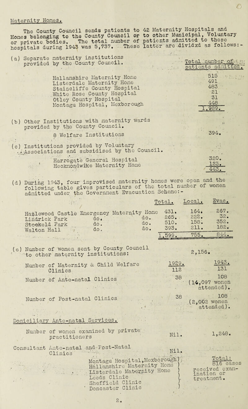 Maternity Homes, The County Council sends patients to 42 Maternity Hospitals and Hones belonging to the County Council or to other Municipal, Voluntary or private bodies. The total number of patients admitted to these hospitals during 1943 was 5,737. These latter are dividxd as follows: (a) Separate maternity institutions provided by the County Council. Hallanshire Maternity Home Listerdale Maternity Home Staihdiffe County Hospital White Rose County Hospital Otley County Hospital Montagu Hospital, Mexborough (b) Other Institutions with maternity wards provided by the County Council. 8 Welfare Institutions ■■ r - * ' ■ • ’ (c) Institutions provided by Voluntary .^Associations and subsidised by the Council. Harrogate General Hospital ! Hecknondwike Maternity Home Tot al.....number \Ojfy-L n; patients admitted.~ 515 491 483 21 31 448 1.989. 394. 320. 125. 443. (d) During 1943, four' improvised maternity homes were open and the following table gives particulars of the total number of women admitted under, bhe Government Evacuation Scheme.- Liridrick Park StoekeId Park Walton Hall do. do. do. Total. Local* Evac. Home 431. 164* 267. do. 265. 222. 32. do. 510. 158. 352. do. 393, 211. 182. 1.599. 755. 844. (e) Number of women sent by County Council to other matprnity institutions: Number of Maternity & Child Welfare Clinics Number of Ante-natal Clinics Number of Post-natal Clinics 2,156. 1929, 1945 112 131 38 108 * (14,097 women attended). 38 108 (2,002 women attended). Domiciliary Ante-natal Services. ■ - Number of women examined by private practitioners Consultant Ante-natal and-Post-Natal Clinics Nil. Nil. Montagu Hospital,Mexbqroi _ Hallanshire Maternity Home . Listerdale Mat-er.rity Homo Leeds Clinic I Sheffield Clinic ' Doncaster Clinic ) 1,248. Total: 816 cases received qxam- ination or treatment• 2.
