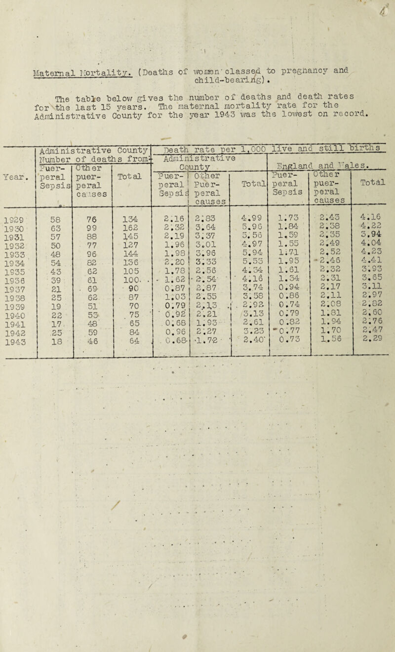 Maternal Mortality. (Deaths of women'classed to pregnancy and ~~ child-hearing) . The table below gives the number of deaths and death rates for the last 15 years. The maternal mortality rate for the Administrative Countjf for the year 194-3 was the lowest on record. Administrative County Death rate per 1,000 live and still births Number of deaths from* Adminis trative Puer- Other Co unty England ana ' axes. Year. peral Sepsis puer¬ peral causes Total puer¬ peral Sep sid — Other Pue r- peral causes Total Puer¬ peral Sepsis Other puer¬ peral causes Total 1S29 58 76 134 2.16 2;83 4.99 1.73 2.43 4.16 1930 63 99 162 2.32 3.64 5.90 1.84 2.38 4.22 1931 57 88 145 2.19 3.37 5. 56 1.59 2,35 3,94 1932 50 77 127 1.96 3.01 4.9 7 1.55 2.49 4.04 1933 48 96 144 1.98 3.96 5.94 1.71 2,52 4,25 19 34 ' 54 . 82 156 2.20 3.33 5.55 1.95 - 2.46 4.41 1935 43 62 10 5 1.78 2.56 4.34 1.61 2.32 3,95 1936 39 61 100. . • 1.62 '2.54- •' ’ 4.16 1,34 2. 31 3.65 1937 21 • 69- 90 0.87 2.87 3.74 0.94 ; 2,17 3.11 19 38 25 62 - 87 1.03 [• 2.55 3.58 0.86 2.11 2.97 19 39 19 51 70 0.79 2; 3.3 . ( .. 2.92 ■ 0.74 ■ 2.08 2,82 1940 22 53- 75 ' ' 0.92 2.21 3.13 o;79 1.81 2,60 1941 17. 48' 65 .0.68 1.93- 2.61 0.82 1.94 2.76 1942 ,25 59 84 0.96 2;27 3.23 *0.77 1.70 2.47 1943 18 46 64 . 0 • 68* >1,7-2 • 2.40- 0.73 I 1. 56 2.29 • / w