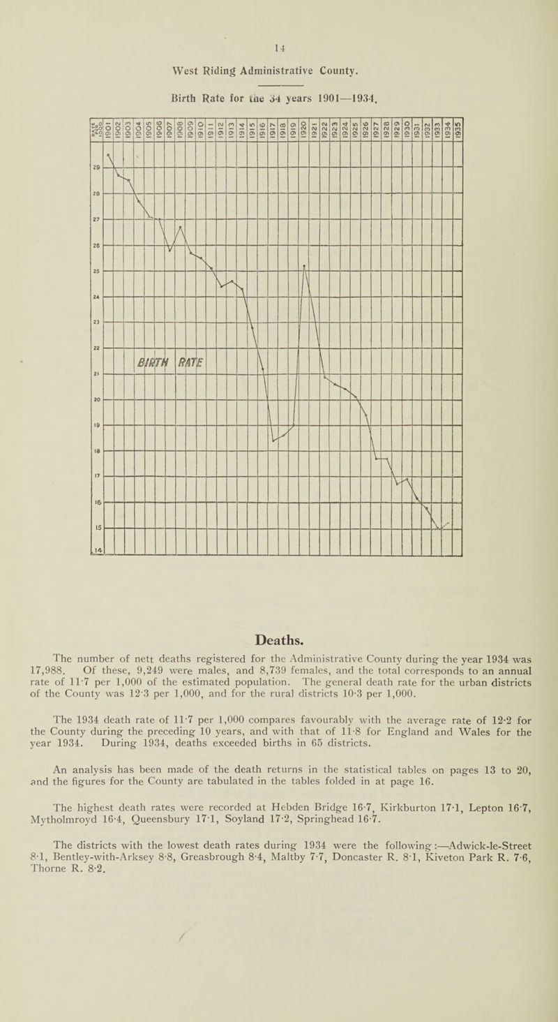 West Riding Administrative County. Birth Rate for the 34 years 1901—1934. Deaths. The number of nett deaths registered for the Administrative County during the year 1934 was 17,988. Of these, 9,249 were males, and 8,739 females, and the total corresponds to an annual rate of 1T7 per 1,000 of the estimated population. The general death rate for the urban districts of the County was 12*3 per 1,000, and for the rural districts 10-3 per 1,000. The 1934 death rate of 1T7 per 1,000 compares favourably with the average rate of 12-2 for the County during the preceding 10 years, and with that of 1T8 for England and Wales for the year 1934. During 1934, deaths exceeded births in 65 districts. An analysis has been made of the death returns in the statistical tables on pages 13 to 20, and the figures for the County are tabulated in the tables folded in at page 16. The highest death rates were recorded at Hebden Bridge 16-7, Kirkburton 17T, Lepton 16*7, Mytholmroyd 16-4, Queensbury 17*1, Soyland 17*2, Springhead 16-7. The districts with the lowest death rates during 1934 were the following:—Adwick-le-Street 8T, Bentley-with-Arksey 8*8, Greasbrough 8-4, Maltby 7-7, Doncaster R. 8*1, Kiveton Park R. 7-6, Thorne R. 8-2.