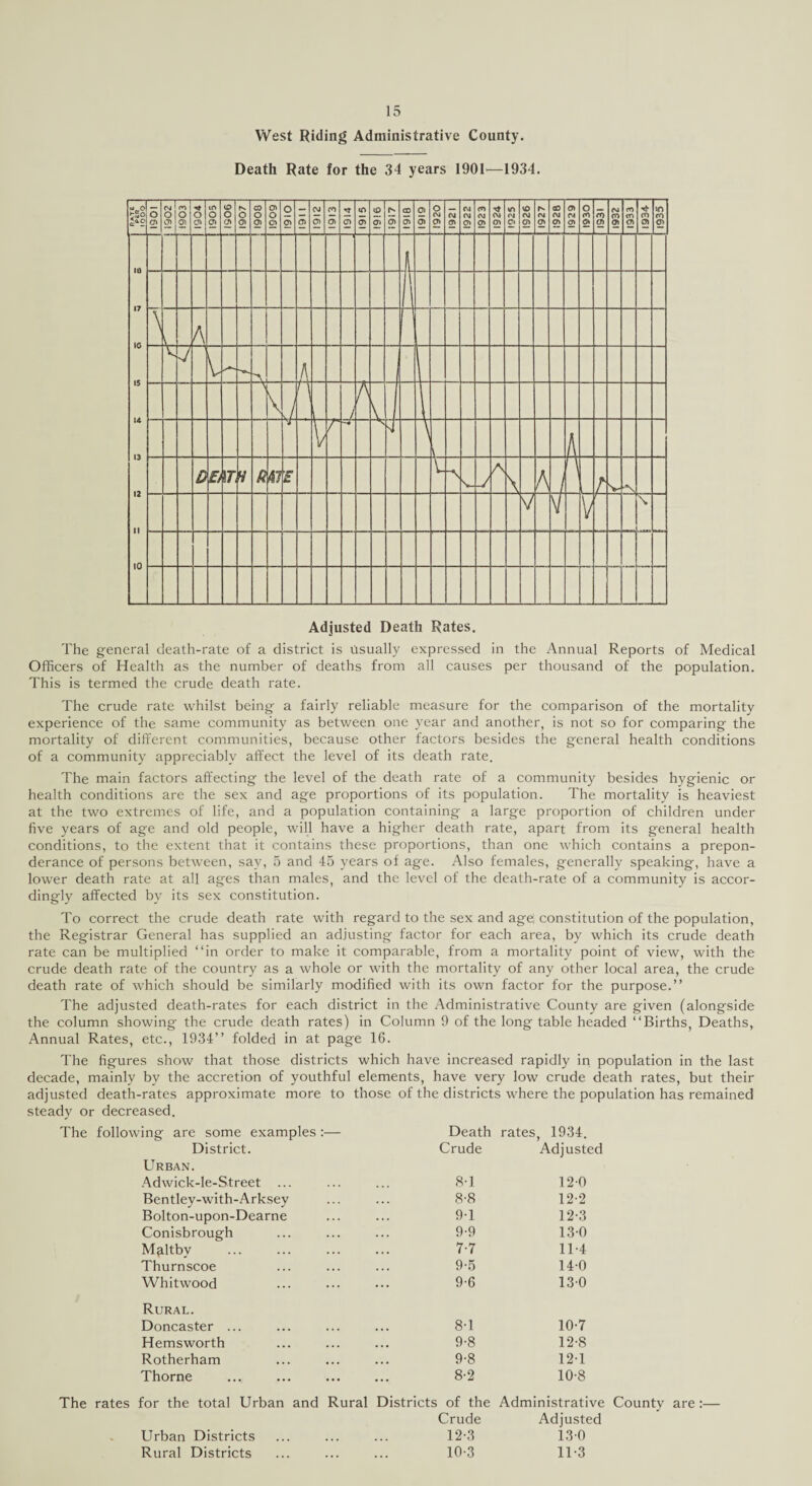 West Riding Administrative County. Death Rate for the 34 years 1901'—1934. Adjusted Death Rates. The general death-rate of a district is usually expressed in the Annual Reports of Medical Officers of Health as the number of deaths from all causes per thousand of the population. This is termed the crude death rate. The crude rate whilst being a fairly reliable measure for the comparison of the mortality experience of the same community as between one year and another, is not so for comparing the mortality of different communities, because other factors besides the general health conditions of a community appreciably affect the level of its death rate. The main factors affecting the level of the death rate of a community besides hygienic or health conditions are the sex and age proportions of its population. The mortality is heaviest at the two extremes of life, and a population containing a large proportion of children under five years of age and old people, will have a higher death rate, apart from its general health conditions, to the extent that it contains these proportions, than one which contains a prepon¬ derance of persons between, say, 5 and 45 years of age. Also females, generally speaking, have a lower death rate at all ages than males, and the level of the death-rate of a community is accor- dingly affected by its sex constitution. To correct the crude death rate with regard to the sex and age; constitution of the population, the Registrar General has supplied an adjusting factor for each area, by which its crude death rate can be multiplied “in order to make it comparable, from a mortality point of view, with the crude death rate of the country as a whole or with the mortality of any other local area, the crude death rate of which should be similarly modified with its own factor for the purpose.” The adjusted death-rates for each district in the Administrative County are given (alongside the column showing the crude death rates) in Column 9 of the long table headed “Births, Deaths, Annual Rates, etc., 1934” folded in at page 16. The figures show that those districts which have increased rapidly in population in the last decade, mainly by the accretion of youthful elements, have very low crude death rates, but their adjusted death-rates approximate more to those of the districts where the population has remained steady or decreased. dng are some examples :— Death rates, 1934. District. Crude Adjusted Urban. Adwick-le-Street ... 8-1 12-0 Bentley-with-Arksey 8-8 12-2 Bolton-upon-Dearne 9-1 12-3 Conisbrough 9-9 13-0 Mjiltby 7-7 11-4 Thurnscoe 9-5 140 Whitwood 9-6 130 Rural. Doncaster ... 8-1 10-7 Hemsworth 9-8 12-8 Rotherham 9-8 121 Thorne 8-2 10-8 for the total Urban and Rural Districts of the Administrative Crude Adjusted Urban Districts 12-3 13-0 Rural Districts 10-3 11-3