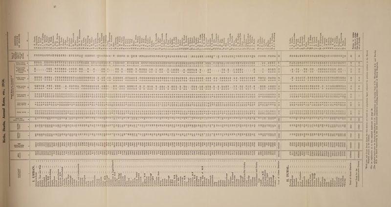 Births, Deaths, Annual Rates, etc., 1934. 17 K UQ< c E £ at,* SO, u.*: ' — i) O r“ ' »G r~ .__ ^ u « “a « t°j: «=5Sc«3| K-gidaj; m 0} «i 2 C <D a <c 3 Q o •g r ~! 0 ! w T G s *§ G g G _ S3 dO^OGajH^ cc ui < k ^ ^ 6 -A ; a •S u o o . . ^ • £ t - -e ££ tx c i.O; o i -ixi o d i3 g« ■o ^ ~ ^ S < w ^ 2 f {Z >~Z- o ^G.csjsz^oj.-;^, E < -Gad a bi) .5 fe g-5 1> ^ C g — 8CI d ^ .e 1 i < ai ► s d: «> £ ! d w •= c c. E « J3 - 3 E •“ p tiS < v- '/).—, i s?Ji| ; K ^ w* w 0 3'^ ;UOTHSU0^K & < fa 'A < o 1 ^ G k -a *» £ ; « £ ; ^ . *. o c 0 *. 0*% 0*^ > *i *03 CO C3 CO Q Q Q ^ : j ° G M : — C £ • > £ « i 1> *- rr\ ' ^ CQ -1 ;u£ t/3 t/J C/3 O S ftj H H H K a a a d H: dd<;d: cn ^ 0.0 i O <n 31 ~ Nh *J O ^ m £ c* x c Z'Sf0 w<*° •s 6 , ^ ‘5 > 03 -G •- • . f - a) rre < w ** fcd H H m a •i . v • to • >> ir ^ ^3 CO 0) C3 *- 3 — ^ rn ■ o ftj cj ^ I >, . > X ho-S o| ;«< ;o a, ^ 03 G| g a da, a a > .s G^ -S t3 «u '§s'li «Ci . ,• V) ^ jU V] E S: §5^|. . t3 c a J- o « S oa e S •- p u a • <n _ o: _j ^ ^ c . C «s >-■§-1 S £-§z: w • *“ • <o^ > 0) • w: 53 os g c I« e| c ^ d2 O c 03 U 'o° d H H a® &:' X coi2c_;c^^d 3: a ad o o < a a x oi ^ £ & a — ■ « 2 =n.2  03 03 »Z 5 i ~ . t/3 £ 2 a .£ ,y)^S - v a c-t d ^ 'em ~ in .c o . .^•s Oa£ < < a r CC o JS £ -• 3 g fe 5 J5 «' ^ ^ *n ^ ^ n* »> aj m o ()5 s o o n Z f-I ^ vi < a “a ^ s'u'd 2 < 0J O O-; C *- * 0) ■O <n x —* yj §*2 i'cc S C c 3 . C S *- CQ  “' ■ .E a a 03 X ^ ~ ^ —+ r~ 0) . ■ O r< W q s a a <i/iaX < i z . ■ = ZC • ‘ ,Q r* w •- ^> . *“ ■*-» ^ dd cH-m’- sc UO — ^ ^ *^0- .^OQtOUj* VJ 5: ^ fe _ O *C C sj X c w c 03 HDt ix feji 3 V} a C T3 > C ;-^uh. ; —»vs < ^ ^ ;ui H —»S d — © to Sfo . ^ — x: •— ® r; e © « 03  <3C « K « K M © 5? ** E ** « c a « C w se; S 5 « •3ikh M^»aa ^ AJ0412JldS3^ ” 10^cr:0c^ — 'ft-co — 00 M !N Tf Tf go r> r^CClO'^GCCD'^,t^C^03 in CO © W h O M 0 03-1* X t^ CO CO ^ X o in o 03 in M nomih CO l> t> 03 1/5 X I O CO © CD ^ I COOhCO o 03 05 03 X O CO CO C5$5£:*-',>OIOC^ 'c cc h cc o ic x - m 03 wojxmNso m .o CD cd m mt cn i^wini'-oi'cjii'in wi11* i- in X 1/5 X «/5 X X X C^l CD X 1 M - 1C C D CD in Tt* ud 1/5 CN X X X — X 05 1 1 1 T- CD CO M 1 CSJ X O ic ic OJ 1* O t-' -l^i/3hXX1,1,03X i* i* x 03 | xoxr^ txcN-^x I MnmcD O X O X — X m X M N o^* — xoxxo: — o -r-rxxxo — — r>M-fXXX-Tr^r^io i i m DX i cc m r. *r Mf. x i i - x X x x 10X0 03 3 a 2 3 .2 « cs c CC-E S3SC3SIQ snoynoja'qnx •3i«H m*»a - SJSiqcmd C'l'^r-fxr^ co 03 x 03 m h 0 03X1 W X I> — X X ■ o oo o n -o-od-' . io x — c^i x x ■— -g ^ *xox cn ^ r> cn 03 03 -1* X CM X h M 1> CD 1* 03 K3 X ^ ^ 1 03 in x—-*xxxor—x —• X X CM O X X 1 - X (N — O CM —< —« o — © - o — x o cm CO — CM X T X o -H — o « — O 03 X O' 03 O O 0 1/31-XNXXXO) Ot''»CMCMOi'1*'1,CMG3t>'. OXOX 1* - h X O M 03 X X 03 X X - X — — Oil-OliOOXXX-X t>x-^r^ xor- G0'-«xxo5 — ^x — w.gww^,. -^-.-.- — — ■ in i* x x - x - m 03 cs i* * CM O CM CM CM OOOOO-^-O’ o o o o o o - - O o o —* — X 03 X — o — r> x cm x x o o — o x — XX XXCMt^XXt'sCMOX r*' i^N __ 'O __ -VI <*T> —J —H ■—■ T+l 1/5 O x X X X o -t I CM O x ~ X — 05 — X 03 -r oi X CM CM 05 CM X X X X X X r» X 05 X X X X CM r-* x xx x -r x r--— xo.cmo5Xx XCMxt'-xx-r — o CM CM X X — o o ^ -r o X X O — ~ CM CM —< 05 '1* X CM oooooo oooo o o X X o CM CM cd 6 X X X X © CM X X T | | — — 1 1 1 | CM CM CM | o o o o © © © 6 03 rr X CM 03 X X O X I — CM CM t> 1* CM X — I — O CM CM X O O O O O O o o o © o ^ X t>* X X — | | CM — CM — O OOOO X X X CM X X Ti x oooo O CD CD — •^*XX05XXXCMXX — — 031*1*03XXXCM -r XXXX J — XXI>>CMXXX03t^XXX03CM — XCM — X j X oooo ooooooooooooooooo—oo o © CM X XXX X CM O IN — © © CM CM -1* X I* X X X X X © CM CM CM — Tf — CM t-- CM CM © X X © © X — X Tf X CM Tf CM Tf Tf — © © X © CM CM I^» X X t-T 11 X X Tf Tt* 1 X X X X X X X X X CM o CD CM — — XX CM Tf r-% © Tf Tf | X Tf X Tf X CM 1 CM X -1* 1 X X | CM Tf CM CM X Tf 1 *? X | -1* X t-* -f in Tf X — 1 Tf X © © © © © © © CM © © cd © © © © O © © O © © ©o-o © © — © © = © © — © © © © cd © © © © © © © © © — © © © © © © © © © © o © © © T_H © © © © © © © © Tf* X X X CM X © O CM X I-* Tf* © cm x © CM Tf X — Tf cm CM © X D> X © © X X — X X X Tf X CM © — Tf X X X X X CM X I 1 5* - | 2* | i X | 1> | CO — <N 1 X | X X CM 1 X CM CM ! ^ | Tf X | | Tf X I CM CM 1 X — -1* I CM | X | X Tf CM — 1 1 1-1 — | CM ^ 1 In — CM 1 U-J | Tf CM 03 1 X T-* © o o © © © © © © © © © © © © © © © © © © © © © © © © © © © © © © © o © © © © © © © © © © © © — © © © © ° © © © O X X X - CO XX© — x X CM I-* X X X X X X X IN X Tf © CM © © Tf X X X X © Tf Tf x — D- © © ”1* X X X Cl — XX X CM X CM © © X X X X CM © © © t-> X X X X X CM X CM X © CM © X X X © © © CM © © X X cm CM X X CM © Tf Tf CM — T-l X CM CM — X X CM CM o* N- Tf Tf ^ X X — © Tf Tf Tf X CM XXX X © © X X © CM — X CM — -1* X © XXCMCM©-1*XCM o X y-, -1* X X CM Tf — CM CM -1* X X Tf X X 1— — X r-H — — — “ 1—> — “ 1—1 Tt* — © — X © IN © © X X Tf Tt* © X X © © X X — X X X IN X X t> © X © X — XX Tf IN — © IN X CO X X x r- x Tf X CM X X © CM © © X IN X X © CM CM © CM X XXXX © X CM X X X X X © X cd -i* X 1/3 Tt* XXX © — X Tt- CM — _ —, X X X CM X CM X X -f IN X Tf — © — Tf X X — o X Tt* CM © © © X ©OXX — • Tf X © X X X CU © C4 X CM © Tf _ t-*> X X Cl CM © © CM © X X Tf H X © © © © CM — © — XX CM O — 03 I — — O o o o C-J CM CM — OOOOOO ooo CM o I o cm r^x — r^x 03 oo xxx 05 — cnr^xxx — xt^-rx — 03 I CD I- CM -- x XX — xxx-r-r — Ct — X X X CM CM CM x o oooooooooo oooooooo X o ououi^z it X X X CM X 'I* X 03 CM 05 O 1* C t> CM 03 I O^ — | CM CM oooo — 'ooo ooo * l> — CM X 03 X XX o —oooo —oooooooo X — 03 r- — X — — X — X O — 03 03 X MhX-X03Xh- XX — X — CMXX^r — XXX — -1- j X ! — — Niaxt — X — oooooooooo ooooo o oooooooooo •34*4-mnaa pa*snfpv + r^t^c-it^-rr^xxr^x CM003-t*x-r — c^x-r xr-x^rxxr'CM -r CM C O O 03 CM CM X CM 030 — CMCMCMCM03OOX — OCM — 03X0 •34B4-mK3a 44®N 3PnjD 1 O 03 1 CM CO X 1 X051*ON(N«03005 O X X X X X X X — X^^X’ r^xx — t^xxx-i* — xxr^xt^-xxoo3-r r- — CMX03 0CM-r CMXOXOOCM05 — X r^ — X — 0X03 — — — -1 — XX03 0 — O 3}EH M5JI8 I- CMXCMCMCMX-1CMXX X D X D D O Oi D O X XCOXCM — — — X — CM '1*0-1*00 — Xt^XX XC3 1*01*CDC3-CMin 03 03 ■ XCM-15DX — XXXX X C3 CM X — CD03 5 j CM r> O CM M X ■ 03X50CM01*X'1*XCMXCM0303 — 03CD3 03 CDCMC^O — 1*OOX O51*CD1*XOO3r>X0 O0OXXO3XXDX CD CM -1* X 03 > CM X X 03 — CM 6 1 1^22^ OOOMXOXXXCD-1* X-O-XO-I-X^X — CMCD — — 00CDCD1*M 03 05XXX1NXO3X X M X X 1* 1 03 03 - X o — r^ — or^xoo3 CDXOr^^xr^G5'i' — Xr-CMXXX”1*OX 03 CD -1 03 X CM o CD CM O XX — CDXXX — XX05O3XX — — CDO 'l‘XXXr^CM05r>.X'O* M IC 1 — XXX”1 o JB3A 3U0 aapun sqiBsa r^»CMt^CDCMXOX03-r X tN CD CM M CD CM CM CM — — CM *xx | r>> co oo r** cc cm Tt* I — — ; CM I CM j 2 CM CD ' 03 x — x Tt* X X X Tf X O CM -r O CM — 1* CM — t>X-T[^CDO-t*C3 DM — — — — CM CM — — CD I OCDXX 5| uZ O — OOXXCDCDOX r^CD-1* — XXXXX— 03X03XCM03 — Tf* — o X O 1 X X - — XXX 03Xr^ — CMCMXCDr^-03 1C3M1*hXMO»« X — Xt^OTt*XOX-t* XOTtrlXOCMCMOX!r^03i/3-t*CMt^XTt*XO X--XCMXK3 1Ch XCMCD — CM03 — CD — X X X - O - X X 1 X 1 03CMr^-1-rXCMr^03XX1*XCDCDl^CD — 03 1^ — X-1*XXXCDr^< t^t^O — XX Tf x X X CMCM-TXX03XXCM-t*XXr>XX(Mt>» — h X X X O 1* 1* « 03 M <03 1* D - — r^r^X O Tt*CMCMt->*XTl*r>.XXX[>X03XXt>»a3Tt*XO — — — „ -f. — CM CM — — — — — CM x — — — — — — — X — — — X — CM— — CM I — — — — — X — — X — — — t>>ox — Tfxxr^t^ CMCMOCD — CCr^CMX X — —• — o-txxxx-ixo3r^ r^xr^>x-t*xxr^05x —xxcm — r-*xx X 1 X O X x h M — CM — XXXt^OTtXX r^XXXXt^03X -T — TT —- CM Tr — CM X CM — — CM X CM X -1* X X 03 fctJ -z OOCMOX — X1MN - XCM003CMt*»X05XCMX — Xt^Xr^Ot^X — 1M03CMXCC33C5CMM [n(n — — XCMC3 03XI0 t^03t^. — XXr^or*»X IN X — CM — i^OXTj*03r^XX-1-X — 03003XTtXt-'-1’X — — XX— XX — xx-ft^ 1* IX- OX XXCMt^X — — XXXXX-tOXXX TfX£M CM CM . X X CM CM — CM — X Tf* — X — — CM — X — — CM X X CO X CM . - X — — — Tt CM Tt* x — • *“ x x CM < x Tt* — - t'- X 11 — CM CM — X — -f-xxr^ — DDIOIXI-IX CD 03 X X 1 M 1 D — XXXN-O-IX — — CM — X CM CM O IN 03 XX — X — TfXOlNXOX — X CM XX — — — Tf-1*XXXXr>XXXTtOTt*CMCMX ->1 — ^ ^ M — CM CM — X CM X — CM — — — Tt* — — X CM — CM CM C] 1 X CD — CO CM 1 CM CM — X CM — X CD X X — -fOCMt'rxr^oo3t'H x x x Tt 03 cm x — Tt» x CD — r^xxxr^>x M ir. M. c. (D -T 'D C -rX03r>X'D — X03 0 CMXr^XXCM — X 03 — — O CM— -r X CM CM Tf XCM — X •*€6I NOIlVlIdOd aaivKiisa O — XCM'tOOOOO —oo - O) C X - - J, M C. OXX xr^xcMxxxxxo —xx 03-1*03 03 — — XX — x r^xo: X 03 O 03 o 03 T Oi CO ■g>> - ^ gyg si»- vv 03 X O X X -I* x X CM X CM xx — — r-oixcM-- CM — — -1*0 XXTtXXO — r-o — — -1-OOXXX 030 OX-1*OOl-OXTtO 005XOOCM030XCM O03OC1CMXC - OO-1-OOCMOOX03OO XOOXXOCMOXO OX — OOCMOCOXCM 0X0X0000-1-0 CM 03 XXX-1*Tt*OXXX O3t-^Tl^c0XI^Xt^ — — Xt^*X — ®X1 0 0 05 X X X 03 X O O l» — X X-IXCMlDOXCM X03 03IN — O t> X 03 X 1^ X X X 05 X X X X -1* CJOCMt^XO-1*XX — X — 1^ X X X — CM X 05 XCM — — X X X X Tt X — X — XXr-^XCM X — 05 — XXOXOJO 05r>XCMX — XXO — XXr^-rXXOXXt'-' -1*CM — X — 05 — — CM 03 CDNtM-tCCl-M-CO - XXX XXXX 03 05X XOCMXOXXt^-rr^ CMTtTtXO — X Tt — XX05OX1-X 03 X X X X X O -t N CM 1* — 030XCMXt-HX03CMOX1*-1*X — — CM-t-tXXTtOCMX03 1*X-1*XX X t> CM CM--O1C3M1MM1C0O111G3XMC xxoor-*xooo X — X03XXCMQO xxxxxoooo x m - x r^-xxx C7 — — — XXXOOOOO— O OOXOOXC XXO 0 00-1*0000 OtDXt^TTCMXXOX CMXXXt-'XXX — O O — XXX-lt-X r^CM — X X CM X X X 03 XOXXXOr-OXX -T CM M X CM r> X X -txxoxi-xx-tx xoxx-tx — Ttx-i* xocm-txxoo: X — -r — — CM -1 ——XX — — — CM o X 05 o 03 Tt r>. X X -1* Tt X — X X —1* CJ x X X — Cl CD h X 03 1 D - — X03CMXr^XXXt^»t^C^XXXX-1*XOOO t->x — XCM031*031*CM X X CM X Tt X CM X Tt x X 03 X X CO X 1* Tt X 03 CM — 03-1* — XOX — X — 05XCMXO — 03 03X— CMXXt^XI^a3 X 03 X0303XOXC'tXXOXr^OXX!MX03XXa3a3X03XOXCMCMXa5XXr-'03 03 ■ * '■ ~~ --1-— XOXCMTtCDXOCMX-l-X — — -1*TtXCMXOOXX03CMXXTtXXt-'t^X — TtCM — XXXCMCM — X03CM — OX-t Tt — — — — CM — CM X CM Tt — XX — — CMCMCM — -1*X — — — — — Tt 00 X X — CMXXXX — 03 X N 1* - -1*CM — _ © © X CM X 0 X -f. X CM _ X X X © X t-H X O CM X 0 Tf -1* X r-> . jr. X _ X -to- © X 1^ X X X X CM X © X r* x CM X r- X X — r^» © rr © © M'' — X X X X X © o X X l^> CM r-r Tf X X l^- © X X — © X © CM X X Tf X X Tf X X X x X X X CM CM CM — X X — X © X X X X X © — X CD X X X © © CM Tf CM — © X TT x © X — X X IN X Tf X CM X — X -f CM X X X Tf r>- x CM — X -f Tf X CM X — — CM X CO 03 CO X CO X 1 1 CO 03 CM — O CM- M C I- CO XXN-CM — X1*CM — X t>- X CM X O X Tt O X Tt -- o 03 03 X X — X CM CM X O Tt O X -1- GO O X O t-> — — X X 03 X CM X 03 X — X ~ * X X x X O O 03 XX CD X M - - - 31 - X r- O Dl 03 X X CM 03 r-> — CM — CM — XX — X — X — — —■ CMr^ — -1*x — — XTtTt — CM-1*X — x — -S X B3 « car u xxr^x„ -- ^ . — w w - w w — - - • — OX — OCMXCMCMr^CM X Cl X X O X -T 03 -1* — XOX — X — 03 X.... XXOX-rr-CM — X03 CMXCM — — X — XINO XX X 03 — X 03 X X 1* X — 1*CMCMCMXX— — CM CM x CM — — — CM 1* 1* CM — — X — X * X t-i %$ m cfi2 z : < 03 - T7 oj y. £ “O : c ■ ce CQ : W * JE ■o •X . .aco I CC ~ 4) M CS 9a| *1 (fl s 0-3- DC i- CO < < a a2 • 2 9-s c V a d £ CC cl cs az CC C3 0) “ a ca 12 C a u s s s c g e » a m •- _ 3 = ia>Oe^- §^-2£ 2 5-S I p “ u > - $e -5 a a 8JS o 3 *uuuuu 60 3 ota a a 3 a u 12 O : o — 4) , X} : 6 3 u ■ *3 : c cC o . X. X hL . c :ca s ■ffl c o x So : : u c o — > X •o 5 O ‘a C3 — COW U2 . . G : : ° to C 1- o >> 13 2 x> ««•£ -3 c b o a i Id . W 5i ■ 3-o 3 3 4) 4) *30 J* 0) '2 : a) 17j' 1 - O I o c ^ n c: 03 § £ £ ^2 4) *J 13 ^ ^ -S 0) Z tU3 u, c 15 13 -5 £ 9 •§ 5 2 ,2 c ^ ^ D *y c *3 3 03 03 a) 4) <D O O K Dm a- -D 4) »ct: ^ O O O • t3 4= u a “E a. c c .22 o III ■J3 C 2‘S : &•£ «C (O u htss o <I> -f u- C3 C3 2. — -Q (O — —• i C v-, u 3>> 3>> C 0 0 0 0 0 3 sum a oe c c o ^ P f! nr. s-t M a- 3 4) c/3 3 5^43 XX P *tC » .BP^ a a o 4) .3 .3 C C — u: ^ : : o o fa S c .- 4) CO 33 3 l s 2 *5 -o Cl, c 2 4) ■— 3 c e •2^-5 — u. DC CO CO 0) T50 3 3a 2 -N 33 4) Q 43 — a> 4j .3 wU s si v 2 T-S ^ O 3a 0 c E *5 c ^ CO 9 g ^ £ ^ o CO z o ! : -g 3N C , 0) 0) ) T2 ^ )C0 • CQ s *-* 4) O C CO 2£ — E e c a) o fa fa 03 •- cn CJ CQ . >» — u ^ 3 4' G -0 c w 4) > > 33 4) £ > 3 3 CO CO _e c *5 4) J5 U 33 t* — o c . g S c & & 2 2 O JZ x S2. 33 O : x o E , s ^ O-ui 8 a,',u « a a> oj a, J? M.* 3 J5 is 3 3 M 2 « ^ £ j .t ^ ^■O c ^'4> r? c - C 3a a- « -G — « E C _o — 35 O' a.33 — 3 0) 4) 4) ._ Cr 4) 4> X X X X to X : 33 G -S 43 § .ti l- CO CJ 33 : g 33 ;o X Zxx£ r->. -*—1 -*—1 -i—. o O ir. tr. in w 2 “-o ►■a £ 2 c •£ 3 S m2 « 2 c .2 3 ■f 4) U jo o o ato^ in, in w ww 43 s sr| II 33 Os 3 u G O .3 3 CC O > js H Pa ^43 c . L • cfl ‘ fa 33 G : a 33 C CO c O 43 |« J3 ^ 43 43 2q & c 1 °- w m i cn tf) C b- u 3 3 x: H * a — 3a to c n _ Pa O O 7 o > O 2 to -C v= M Clfi to g : 4) O • & O c 2 -° o I §1 X3 u D c < y D 3 ^ ?ato T3 £ • o * 43 to C 05 w to CO E-S & = : r J- v v •&> S0 U 3 2 CO O »- . - fa q CQ ^ tj . O ^ Pa ^D C co *£o>.£g<n?ao£ 43 ^2 175 to 2 c o Sto 5 53E*Hc S -.-CCOure4J30.^CB3jo.S- : E . c • 4) 33 3 —‘ CO >■**0 ;a -P 13 43 43 0 X X) o w 3a ^ X *- 2 33 to fa .to 0.-0 c/j <n H k. 43 S 2^2 2 5 j= ^ J o 2 ^ ^ 3 ac H e 3 o U 5| I!« .C * ^ < 33 C Birth rate and Crude Death Rates for this district are based on a population figure adjusted for patients resident in the Mental Hospital situate in the District. 5For an explanation as to this adjusted death-rate see page 15. {The adjusted death-rates for Burley-in-Wharfedale U.D., Thurstonland and Farnley Tyas U.D., Wharfedale R.D. and Wortley R.D. are based respectively on the total estimated population including patients resident at Mental Hospitals.