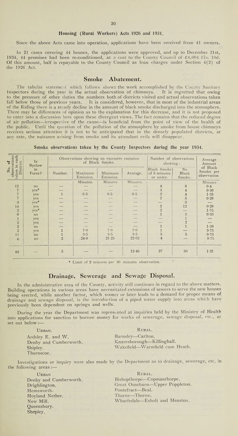 Housing (Rural Workers) Acts 1926 and 1931. Since the above Acts came into operation, applications have been received from 41 owners. In 21 cases covering 44 houses, the applications were approved, and up to December 31st, 1934, 44 premises had been re-conditioned, at a cost to the County Council of £4,004 17s. lOd. Of this amount, half is repayable to the County Council as loan charges under Section 4(2) of the 1926 Act. Smoke Abatement. The tabular statement which follows shows the work accomplished by the County Sanitary Inspectors during the year in the actual observation of chimneys. It is regretted that owing to the pressure of other duties the numbers both of districts visited and actual observations taken fall below those of previous years. It is considered, however, that in most of the industrial areas of the Riding there is a steady decline in the amount of black smoke discharged into the atmosphere. There may be differences of opinion as to the explanation for this decrease, and it is not proposed to enter into a discussion here upon these divergent views. The fact remains that the reduced degree of air pollution—irrespective of the cause—is beneficial from the point of view of the health of the public. Until the question of the pollution of the atmosphere by smoke from house chimneys receives serious attention it is not to be anticipated that in the densely populated districts, at any rate, the nuisance arising from smoke and its attendant evils will disappear. Smoke observations taken by the County Inspectors during the year 1934. No. of observations taken in each District. Is Byelaw in Force ? Observations showing an excessive of Black Smoke. emission Number of observations showing : Average Amount of Black Smoke per observation Number. Maximum Emission. Minimum Emission. Average. Black Smoke of 3 minutes or under. No Black Smoke. Minutes. Minutes Minutes. Minutes 12 no — — — — 4 8 0-4 7 yes* — — — — 3 4 0-36 7 yes 1 6-5 6*5 G-5 2 4 1-35 7 yes — — — — 2 5 0-28 3 yes* — — — — — 3 — 14 yes — — — — 2 12 0-28 2 yes* — — — — 2 — 1-75 6 no — — — — i 5 0-33 1 yes — — — — — 1 — 2 yes — — — — — 2 — 2 no — — — — i 1 1-38 2 yes 1 7-0 7-0 7-0 i — 3-75 11 no 1 3-5 3-5 3-5 5 5 0-73 6 no 2 24-0 21-25 22*62 4 _ 8-75 82 5 — — 12-45 27 50 1-21 * Limit of 2 minutes per 30 minutes observation. Drainage, Sewerage and Sewage Disposal. In the administrative area of the County, activity still continues in regard to the above matters. Building operations in various areas have necessitated extensions of sewers to serve the new houses being erected, while another factor, which sooner or later leads to a demand for proper means of drainage and sewage disposal, is the introduction of a piped water supply into areas which have previously been dependent on springs and wells. During the year the Department was represented at inquiries held by the Ministry of Health into applications for sanction to borrow money for works of sewerage, sewage disposal, <ffc., as set out below:— Urban. Rural. Ardsley E. and W. Barnsley—Carlton. Denby and Cumberworth. Knaresborough—Killinghall. Shipley. Wakefield—Warmfield cum Heath. Thurnscoe. Investigations or inquiry were also made by the Department as to drainage, sewerage, etc. in the following areas :— Urban Denby and Cumberworth. Drighlington. Hemsworth. Hoyland Nether. New Mill. Queensbury. Shepley. Rural. Bishopthorpe—Copmanthorpe. Great Ouseburn—Upper Poppleton. Pontefract—Beal. Thorne—Thorne. Wharfedale—Esholt and Menston.