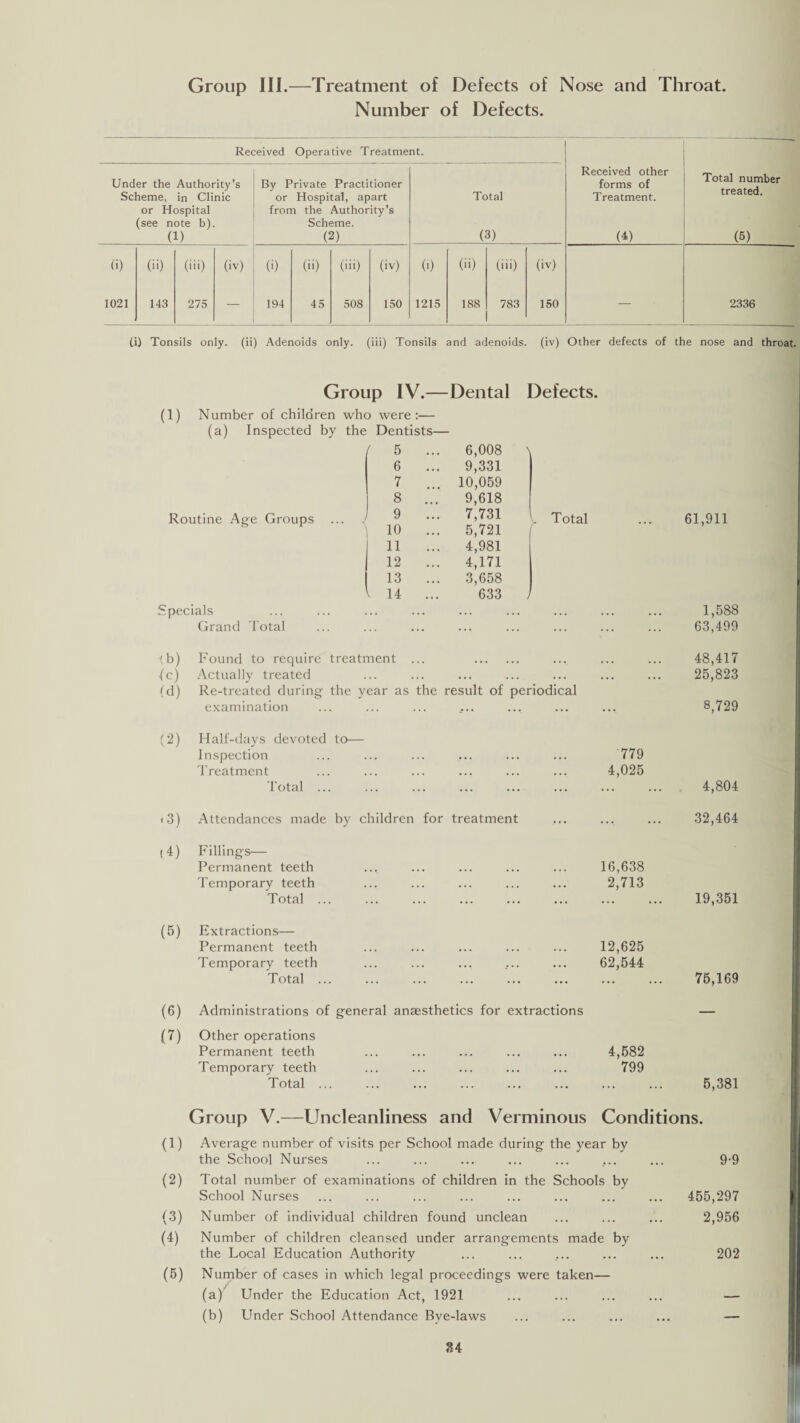 Group III.—Treatment of Defects of Nose and Throat. Number of Defects. Received Operative Treatment. Under the Authority’s Scheme, in Clinic or Hospital (see note b). (1) By Private Practitioner or Hospital, apart from the Authority’s Scheme. (2) ft) (ii) (iii) (iv) (i) (ii) (iii) (iv) (*) (ii) (iii) 1021 143 275 — 194 45 508 150 1215 188 783 Total (3) (iv) 150 Received other forms of Treatment. (4) Total number treated. (5) 2336 (i) Tonsils only, (ii) Adenoids only, (iii) Tonsils and adenoids, (iv) Other defects of the nose and throat. Group IV.—Dental Defects. (1) Number of children who were:— (a) Inspected by the Dentists— Routine Age Groups / 5 6,008 \ 6 ... 9,331 7 ... 10,059 8 9,618 ) 9 ... 7,731 10 ... 5,721 | 11 ... 4,981 12 4,171 13 3,658 V 14 633 Specials Grand total (b) (c) (d) (2) Total 61,911 Found to require treatment Actually treated Re-treated during the year as the result of periodical examination Half-days devoted to— Inspection 'treatment Total ... (3) Attendances made by children for treatment (4) Fillings— Permanent teeth Temporary teeth Total ... Extractions— Permanent teeth Temporary teeth Total ... 779 4,025 (5) 16,638 2,713 12,625 62,544 1,588 63,499 48,417 25,823 8,729 4,804 32,464 19,351 75,169 (6) (7) Administrations of general anaesthetics for extractions Other operations Permanent teeth Temporary teeth Total ... 4,582 799 5,381 Group V.—Uncleanliness and Verminous Conditions. (1) Average number of visits per School made during the year by the School Nurses (2) Total number of examinations of children in the Schools by School Nurses (3) Number of individual children found unclean (4) Number of children cleansed under arrangements made by the Local Education Authority (5) Number of cases in which legal proceedings were taken— (a) Under the Education Act, 1921 (b) Under School Attendance Bye-laws 9-9 455,297 2,956 202