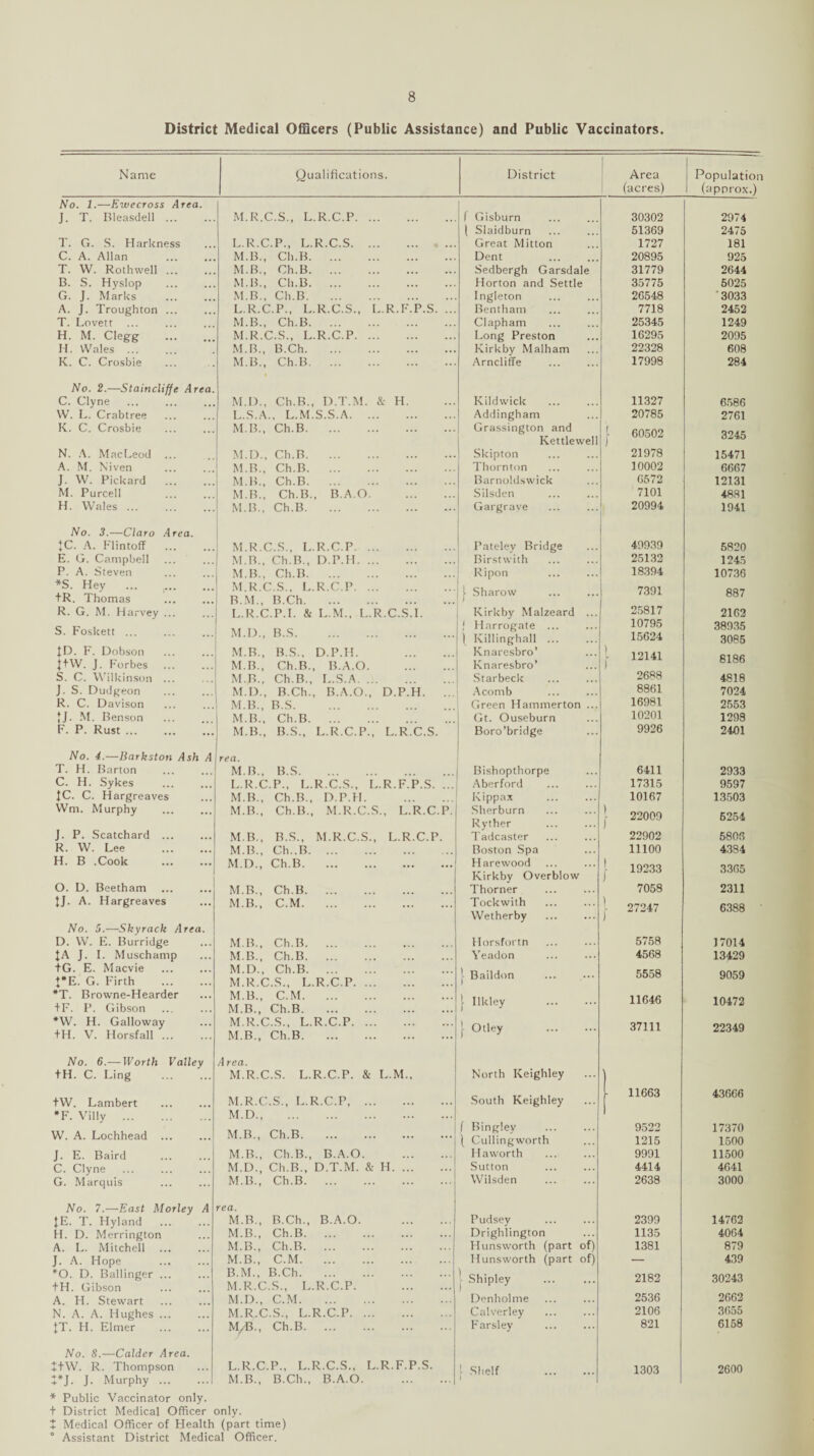 ++++ * -(-++o District Medical Officers (Public Assistance) and Public Vaccinators. Name Qualifications. District Area 1 Population (acres) 1 (approx.) No. 1.—Ewecross Area. l Slaidburn 51369 2475 T. W. Rothwell ... M.B., Ch.B. Sedbergh Garsdale 31779 2644 B. S. Hyslop M.B., Ch.B. Horton and Settle 35775 5025 G. J. Marks M.B., Ch.B. Ingleton 26548 ' 3033 T. Lovett ... M.B., Ch.B. Clapham 25345 1249 H. Wales ... M.B., B.Ch. Kirkby Malham 22328 608 K. C. Crosbie M.B., Ch.B. Arncliffe 17998 284 No. 2.—Staincliffe Area. C. Clyne M.D., Ch.B., D.T.M. & H. Kildwick 11327 6586 W. L. Crabtree L.S.A., L.M.S.S.A. Addingham 20785 2761 K. C. Crosbie M.B., Ch.B. Grassington and Kettlewell j 60502 3245 N. A. MacLeod ... M.D., Ch.B. Skipton 21978 15471 A. M. Niven M.B., Ch.B. Thornton 10002 6667 J. W. Pickard M.B., Ch.B. Barnoldswick 6572 12131 M. Purcell M.B., Ch.B., B.A.O. Silsden 7101 4881 H. Wales ... M.B., Ch.B. Gargrave 20994 1941 No. 3.—Claro Area. E. G. Campbell M.B., Ch.B., D.P.H. Birstwith 25132 1245 P. A. Steven j M.B., Ch.B. Ripon 18394 10736 *S. Hey ... tR. Thomas M.R.C.S., L.R.C.P. ! B.M., B.Ch. j- Sharow 7391 887 R. G. M. Harvey ... L.R.C.P.I. & L.M., L.R.C.S.I. Kirkby Malzeard ... 25817 2162 S. Foskett ... M.D., B.S. 1 Harrogate ... ( Killinghall ... Knaresbro’ 10795 15624 38935 3085 |D. F. Dobson M.B., B.S., D.P.H. . ■ 12141 8186 J+W. J. Forbes M.B., Ch.B., B.A.O. Knaresbro’ S. C. Wilkinson ... M.B., Ch.B., L.S.A. Starbeck 2688 4818 J. S. Dudgeon M.D., B.Ch., B.A.O., D.P.H. .. Acomb 8861 7024 R. C. Davison , M.B., B.S. Green Hammerton ... 16981 2553 }J. M. Benson M.B., Ch.B. Gt. Ouseburn 10201 1298 9926 No. 4.—Barkston Ash A rea. T. H. Barton MB., B.S. Bishopthorpe 6411 2933 C. H. Sykes L.R.C.P., L.R.C.S., L.R.F.P.S. ... Aberford 17315 9597 JC. C. Hargreaves M.B., Ch.B., D.P.H. Kippax 10167 13503 Ryther j- 22009 5254 R. W. Lee . M.B., Ch..B. Boston Spa 11100 4384 H. B .Cook . M.D., Ch.B. Hare wood Kirkby Overblow | 19233 3365 O. D. Beetham M.B., Ch.B. Thorner 7058 2311 tJ. A. Hargreaves M.B., C.M. Tockwith 27247 6388 Wetherby ) No. 5.—Skyrack Area. D. W. E. Burridge M.B., Ch.B. Horsfortn 5758 17014 |A J. I. Muschamp M.B., Ch.B. Yeadon 4568 13429 +G. E. Macvie t*E. G. Firth . M.D., Ch.B. M.R.C.S., L.R.C.P. j Baildon 5558 9059 *T. Browne-Hearder +F. P. Gibson M.B., C.M. M.B., Ch.B. J- Ilkley 11646 10472 *W. H. Galloway + H. V. Horsfall. M.R.C.S., L.R.C.P. M.B., Ch.B. j- Otley . 37111 22349 No. 6.— Worth Valley Area. tH. C. Ling . M.R.C.S. L.R.C.P. & L.M., North Keighley ) +W. Lambert M.R.C.S., L.R.C.P, . South Keighley l 11663 1 43666 *F. Villy . M.D. W. A. Lochhead ... M.B., Ch.B. / Bingley | Cullingworth 9522 1215 17370 1500 J. E. Baird M.B., Ch.B., B.A.O. Haworth 9991 11500 C. Clyne M.D., Ch.B., D.T.M. & H. Sutton 4414 4641 G. Marquis M.B., Ch.B. Wilsden 2638 3000 No. 7.—East Morley A rea. JE. T. Hyland M.B., B.Ch., B.A.O. . Pudsey 2399 14762 H. D. Merrington M.B., Ch.B. Drighlington 1135 4064 A. L. Mitchell . M.B., Ch.B. Hunsworth (part of) 1381 879 J. A. Hope M.B., C.M. Hunsworth (part of) — 439 *0. D. Ballinger. B.M., B.Ch. | Shipley 2182 30243 + H. Gibson M.K.C.S., L.R.C.P. A. H. Stewart M.D., C.M. Denholme 2536 2662 N. A. A. Hughes ... M.R.C.S., L.R.C.P. Calverley 2106 3655 JT. H. Elmer . M/B., Ch.B. Farsley 821 6158 No. 8.—Calder Area. ++W. R. Thompson L.R.C.P., L.R.C.S., L.R.F.P.S. [ Shelf . 1303 2600 :*J. J. Murphy. M.B., B.Ch., B.A.O. Public Vaccinator only. District Medical Officer only. Medical Officer of Health (part time) Assistant District Medical Officer.