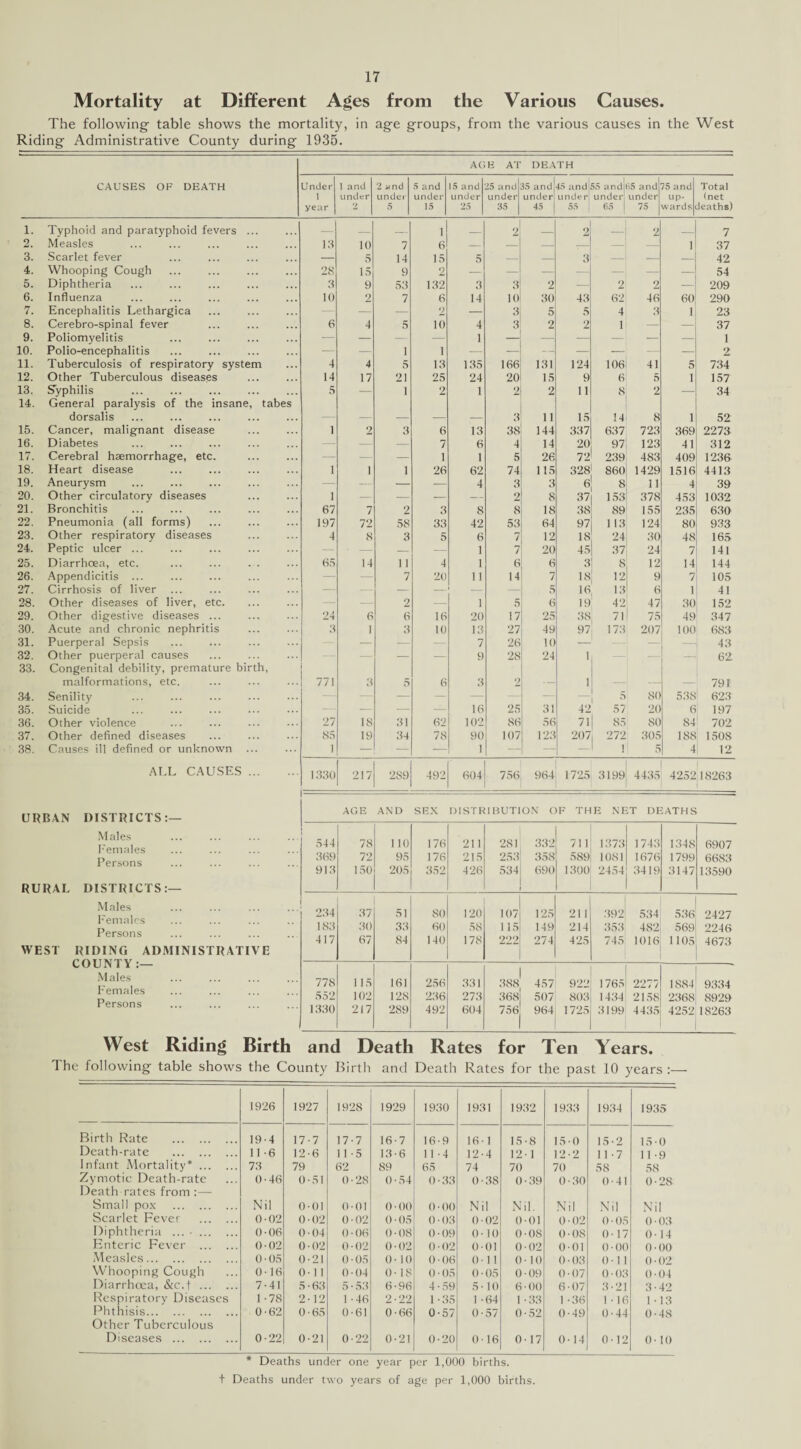 Mortality at Different Ages from the Various Causes. The following table shows the mortality, in age groups, from the various causes in the West Riding Administrative County during 1935. AGE A'l DEATH CAUSES OF DEATH Under 1 and 2 and S and 15 and 25 and 35 and 45 and 55 and H5 and 75 and Total 1 under under u nder under under under under under Linder up- (net year v 5 15 25 35 45 55 | 65 75 wards Jeaths) 1. Typhoid and paratyphoid fevers ... _ _ __ i 2 2 _ 2 7 2. Measles 13 10 7 6 — — — -— — — i 37 3. Scarlet fever — 5 14 15 5 — — 3 — — — 42 4. Whooping Cough 28 15 9 2 — — — — — — — 54 5. Diphtheria 3 9 53 132 3 3 2 — 2 2 — 209 6. Influenza 10 2 7 6 14 10 30 43 62 46 60 290 7. Encephalitis Lethargica — — 2 — 3 5 5 4 3 1 23 8. Cerebro-spinal fever 6 4 5 10 4 3 2 2 1 — — 37 9. Poliomyelitis — — — — 1 — — — — — — 1 10. Polio-encephalitis — — i 1 — — — — — — — 2 11. Tuberculosis of respiratory system 4 4 5 13 135 166 131 124 106 41 5 734 12. Other Tuberculous diseases 14 17 21 25 24 20 15 9 6 5 1 157 13. Syphilis ... ... . 5 — 1 2 1 2 2 11 8 2 — 34 14. General paralysis of the insane, tabes dorsalis — — — — — 3 11 15 14 8 1 52 15. Cancer, malignant disease 2 3 6 13 38 144 337 637 723 369 2273 16. Diabetes — — — 7 6 4 14 20 97 123 41 312 17. Cerebral haemorrhage, etc. — — — 1 1 5 26 72 239 483 409 1236 18. Heart disease i i 1 26 62 74 115 328 860 1429 1516 4413 19. Aneurysm — — — — 4 3 3 6 8 11 4 39 20. Other circulatory diseases i — — — — 2 8 37 153 378 453 1032 21. Bronchitis 67 7 2 3 8 8 18 38 89 155 235 630 22. Pneumonia (all forms) 197 72 58 33 42 53 64 97 1 13 124 80 933 23. Other respiratory diseases 4 8 3 5 6 7 12 18 24 30 48 165 24. Peptic ulcer ... — - - — — i 7 20 45 37 24 7 141 25. Diarrhoea, etc. 65 14 11 4 i 6 6 3 S 12 14 144 26. Appendicitis ... — — 7 20 ii 14 7 18 12 9 7 105 27. Cirrhosis of liver — — — — — — 5 16 13 6 1 41 28. Other diseases of liver, etc. — 2 — i 5 6 19 42 47 30 152 29. Other digestive diseases ... 24 6 6 16 20 17 25 38 71 75 49 347 30. Acute and chronic nephritis 3 1 3 10 13 27 49 97; 173 207 100 683 31. Puerperal Sepsis . — — — 7 26 10 — 43 32. Other puerperal causes — — — 9 28 24 1 — 62 33. Congenital debility, premature birth, malformations, etc. 771 3 5 6 3 2 — 1 — — 791 34. Senility — — — — — 5 80 538 623 35. Suicide — — — 16 25 31 42 »*>/ 20 6 197 36. Other violence 27 18 31 62 102 86 56 71 85 80 84 702 37. Other defined diseases 85 19 34 78 90 107 123 207 272 305 188 1508 38. Causes ill defined or unknown 1 — — — 1 — - 1 5 4| 12 ALL CAUSES . 1330 217 289 492 604 756 964 1725 3199 4435 4252 18263 — AGE AND SEX DISTRIBUTION OF THE NET DEATHS U R15A1N districts:— Males Females Persons 544 78 1 10 176 211 281 332 711 1373 1743 1348 6907 369 72 95 176 215 253 358 589 1081 1676 1799 6683 913 150 205 352 426 534 690 1300 2454 3419 3147 13590 RURAL DISTRICTS:— Males Females Persons 234 183 417 37 30 67 51 33 84 SO 60 140 120 58 178 107 115 222 125 149 274 21 1 214 425 392 353 745 534 482 1016 536 569 1105 2427 2246 4673 WEST RIDING ADMINISTRATIVE COUNTY Males Females Persons 778 115 161 256 331 388 457 922 1765 2277 1884 9334 552 102 128 236 273 368 507 803 1434 2158 2368 8929 1330 217 289 492 604 756 964 1725 3199 4435 4252 18263 West Riding Birth and Death Rates for Ten Years. 1 he following table shows the County Birth and Death Rates for the past 10 years:— 1926 1927 1928 1929 1930 1931 1932 1933 1934 1935 Birth Rate . 19 4 17 7 17 7 16 7 16 9 16 1 15 8 15 0 15 2 15 0 Death-rate . 11 6 12 6 1 1 5 13 6 1 1 4 12 4 12 1 12 2 1 1 7 11 9 Infant Mortality*. 73 79 62 89 65 74 70 70 58 58 Zymotic Death-rate 0 46 0 51 0 28 0 54 0 33 0 38 0 39 0 30 0 41 0 28 Death rates from :— Small pox . N i 0 01 0 01 0 00 0 00 N 1 N 1. N 1 N 1 N 1 Scarlet Fever . 0 02 0 02 0 02 0 05 0 03 0 02 0 01 0 02 0 05 0 03 Diphtheria ... ■. 0 06 0 04 0 06 0 08 0 09 0 10 0 08 0 08 0 17 0 14 Enteric Fever . 0 02 0 02 0 02 0 02 0 02 0 01 0 02 0 01 0 00 0 00 Measles. 0 05 0 21 0 05 0 10 0 06 0 1 1 0 10 0 03 0 1 1 0 02 Whooping Cough 0 16 0 1 1 0 04 0 18 0 05 0 05 0 09 0 07 0 03 0 04 Diarrhoea, &c.f. 7 41 5 63 5 53 6 96 4 59 5 10 6 00 6 07 3 21 3 42 Respiratory Diseases 1 78 2 12 i 46 2 22 1 35 1 64 1 33 1 36 1 16 1 13 Phthisis. 0 62 0 65 0 61 0 66 0 57 0 57 0 52 0 49 0 44 0 48 Other Tuberculous Diseases . 0 22 0 21 0 22 0 21 0 20 0 16 0 17 0 14 0 12 0 10 * Deaths under one year per 1,000 births. t Deaths under two years of age per 1,000 births.