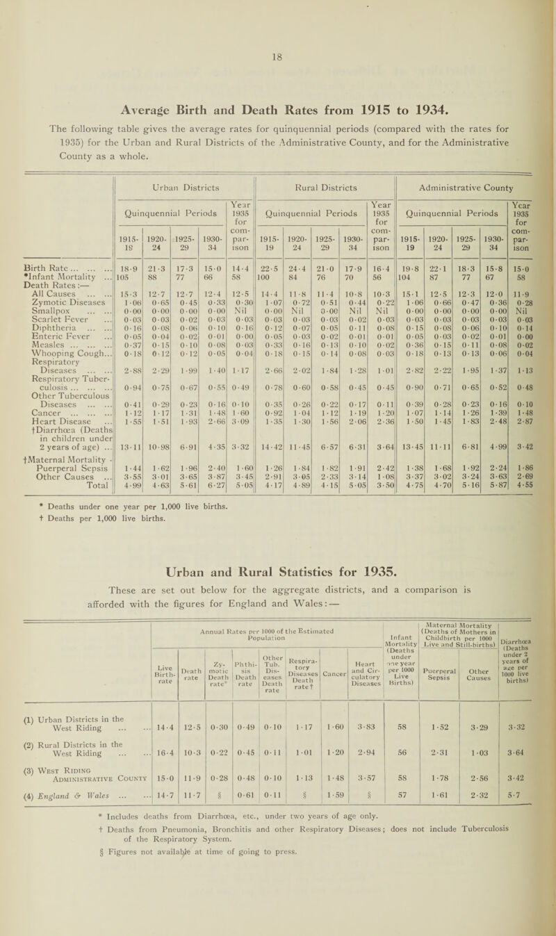 Average Birth and Death Rates from 1915 to 1934. The following table gives the average rates for quinquennial periods (compared with the rates for 1935) for the Urban and Rural Districts of the Administrative County, and for the Administrative County as a whole. Urban Districts Rural Districts Administrative County Quinquennial Periods Year 1935 for Quinquennial Periods Year 1935 for Quinquennial Periods Year 1935 for 1915- 1S 1920- 24 1925- 29 1930- 34 com¬ par¬ ison 1915- 19 1920- 24 1925- 29 1930- 34 com¬ par¬ ison 1915- 19 1920- 24 1925- 29 1930- 34 com¬ par¬ ison Birth Rate. 18-9 21-3 17-3 150 14-4 22-5 24-4 21-0 17-9 16-4 19-8 22-1 18-3 15-8 15-0 •Infant Mortality ... 105 88 77 66 58 100 84 76 70 56 104 87 77 67 58 Death Rates:— All Causes . 15-3 12-7 12-7 12-4 12-5 14-4 11-8 11-4 10-8 10-3 15-1 12-5 12-3 12-0 11-9 Zymotic Diseases 1-06 0-65 0-45 0-33 0-30 1 -07 0-72 0-51 0-44 0-22 1 -06 0-66 0-47 0-36 0-28 Smallpox . 0-00 0-00 0-00 0-00 Nil 0 • 00 Nil 0-00 Nil Nil 0-00 0-00 0-00 0-00 Nil Scarlet Fever 0 03 0-03 002 0-03 0 03 0-03 0-03 0-03 0-02 0-03 0-03 0-03 0-03 0-03 0-03 Diphtheria . 0-16 0-08 0-00 0-10 0-16 0-12 0-07 0-05 0-11 0-08 0-15 0-08 0-06 0-10 0-14 Enteric Fever 0-05 0-04 0-02 0-01 0 00 0-05 0-03 0-02 0-01 0-01 0-05 0-03 0-02 0-01 0-00 Measles . 0-37 015 0-10 0-08 0 03 0-33 0-16 0-13 0-10 0-02 0-36 0-15 0-11 0-08 0-02 Whooping Cough... 0-18 0- 12 ()• 12 0-05 004 0 18 0 15 0-14 0-08 0-03 0-18 0-13 0-13 0-06 0-04 Respiratory Diseases . 2-8S 2-29 1 -99 1-40 1-17 2-66 2-02 1 -84 1 ■ 28 1 -01 2-82 2-22 1 -95 1-37 1-13 Respiratory Tuber¬ culosis . 0-94 0-75 0-67 0-55 0-49 0-78 0-60 0-58 0-45 0-45 0-90 0-71 0-65 0-52 0-48 Other Tuberculous Diseases . 0-41 0-29 0-23 0-16 0-10 0-35 0-26 0-22 0-17 Oil 0-39 0-28 0-23 0-16 0-10 Cancer . 1 -12 1 17 1 -31 1-48 1 -60 0-92 1 -04 1-12 1-19 1 -20 1 -07 1 -14 1 -26 1-39 1-48 Heart Disease 1 • 55 1-51 1 -93 2-66 3 09 1 -35 1 ■ 30 1 -56 2-06 2-36 1-50 1-45 1 -83 2-48 2-87 fDiarrhoea (Deaths in children under 2 years of age) ... 1311 10-98 6-91 4-35 3-32 14-42 11-45 6-57 6-31 3-64 13-45 11-11 6-81 4-99 3-42 fMaternal Mortality - Puerperal Sepsis 1-44 1 -62 1 -96 2-40 1 -60 1-26 1 -84 1 -82 1-91 2-42 1-38 1-68 1-92 2-24 1 -86 Other Causes 3-55 3-01 3-65 3-87 3-45 2-91 3-05 2-33 3-14 1-08 3-37 3-02 3-24 3-63 2-69 Total 4-99 4-63 5-61 6-27 5 05 4-17 4-89 4-15 5-05 3-50 4-75 4-70 5-16 5-87 4-55 * Deaths under one year per 1,000 live births, t Deaths per 1,000 live births. Urban and Rural Statistics for 1935. These are set out below for the aggregate districts, and a comparison is afforded with the figures for England and Wales: — Annual Rates per 1000 of the Estimated Population Infant Mortality Maternal Mortality (Deaths of Mothers in Childbirth per 1000 Live and Sti 11-births) Diarrhoea (Deaths under 2 years of ade per 1000 live births) Live Birth¬ rate Death rate Zy¬ motic Death rate* * * § Phthi¬ sis Death rate Other Tub. Dis¬ eases Death rate Respira¬ tory Diseases Death rate t Cancer Heart and Cir¬ culatory Diseases (Deaths under one year per 1000 Live Births) Puerperal Sepsis Other Causes (1) Urban Districts in the West Riding . 14 4 12-5 0-30 0-49 0-10 1-17 1 -60 3-83 58 1-52 3-29 3-32 (2) Rural Districts in the West Riding . 16-4 10-3 0-22 0-45 0-11 1-01 1-20 2-94 56 2-31 1-03 3-64 (3) West Riding Administrative County 15-0 11-9 0-28 0-48 0-10 1 ■ 13 1 - 48 3-57 5S 1-78 2-56 3-42 (4) England & Wales 14-7 11-7 § 0-61 0-11 § 1 59 S 1 57 1-61 2-32 5-7 * Includes deaths from Diarrhoea, etc., under two years of age only. t Deaths from Pneumonia, Bronchitis and other Respiratory Diseases; does not include Tuberculosis of the Respiratory System. § Figures not availaljle at time of going to press.