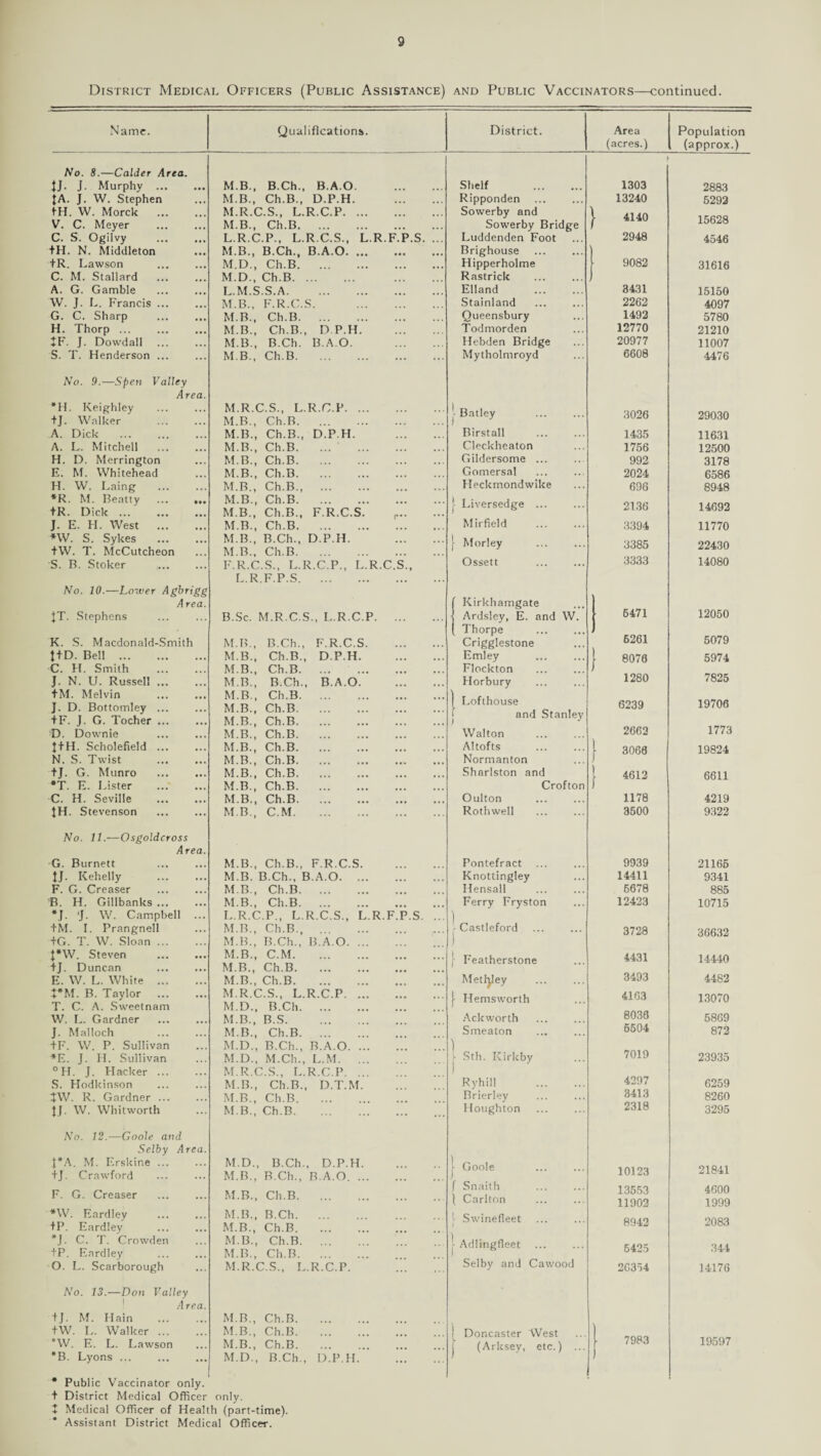 District Medical Officers (Public Assistance) and Public Vaccinators—continued. Name. Qualifications. District. Area Population (acres.) (approx.) No. 8.—Calder Area. }J. J. Murphy . M.B., B.Ch., B.A.O. Shelf . 1303 2883 tA. J. W. Stephen M.B., Ch.B., D.P.H. Ripponden . 13240 5292 tH. W. Morck . M.R.C.S., L.R.C.P. Sowerby and | 4140 15628 V. C. Meyer . M.B., Ch.B. Sowerby Bridge C. S. Ogilvy . L.R.C.P., L.R.C.S., L.R.F.P.S. ... Luddenden Foot 2948 4546 +H. N. Middleton M.B., B.Ch., B.A.O. Brighouse +R. Lawson . M.D., Ch.B. Hipperholme 9082 31616 C. M. Stallard M.D., Ch.B. . Rastrick A. G. Gamble L.M.S.S.A. Elland 3431 15150 W. J. L. Francis ... M.B., F.R.C.S. . Stainland . 2262 4097 G. C. Sharp . M.B., Ch.B. Queensbury 1492 5780 H. Thorp. M.B., Ch.B., D.P.H. Todmorden 12770 21210 + F. J. Dowdall M.B., B.Ch. B.A.O. . Hebden Bridge 20977 11007 S. T. Henderson ... M.B., Ch.B. Mytholmroyd 6608 4476 No. 9.—Spen Valley Area. *H. Keighley . +J. Walker . M.R.C.S., L.R.C.P. M.B., Ch.B. 1 Batley 3026 29030 A. Dick M.B., Ch.B., D.P.H. . Birstall . 1435 11631 A. L. Mitchell . M.B., Ch.B. Cleckheaton 1756 12500 H. D. Merrington M.B., Ch.B. Gildersome ... 992 3178 E. M. Whitehead M.B., Ch.B. Gomersal . 2024 6586 H. W. Laing M.B., Ch.B., . Heckmondwike 696 8948 *R. M. Beatty ... tR. Dick. M.B., Ch.B. M.B., Ch.B., F.R.C.S. ,. j- Liversedge ... 2136 14692 J. E. H. West . M.B., Ch.B. M ir field . 3394 11770 nv. S. Sykes . tW. T. McCutcheon M.B., B.Ch., D.P.H. . M.B., Ch.B. j- Morley 3385 22430 S. B. Stoker .. F.R.C.S., L.R.C.P., L.R.C.S., Ossett . 3333 14080 L.R.F.P.S. No. 10.—Lower Agbrigg A rea. ( Kirkhamgate | 6471 JT. Stephens B.Sc. M.R.C.S., L.R.C.P. j Ardsley, E. and W. ( Thorpe . 12050 5079 ) 6261 K. S. Macdonald-Smith M.B., B.Ch., F.R.C.S. Crigglestone t + D. Bell . M.B., Ch.B., D.P.H. Emley 8078 5974 C. H. Smith M.B., Ch.B. Flockton . 7825 J. N. U. Russell. M.B., B.Ch., B.A.O. Horbury 1280 +M. Melvin M.B., Ch.B. J. D. Bottomley ... + F. J. G. Tocher. M.B., Ch.B. M.B., Ch.B. I Lofthouse and Stanley 6239 19706 D. Downie M.B., Ch.B. Walton 2662 1773 ! + H. Scholefield. M.B., Ch.B. Altofts | 3066 19824 N. S. Twist M.B., Ch.B. Normanton tj. G. Munro . M.B., Ch.B. Sharlston and l 4612 6611 •T. E. Lister M.E., Ch.B. Crofton f C. H. Seville . M.B., Ch.B. Oulton . 1178 4219 JH. Stevenson . M B, C M. Rothwell 3500 9322 No. 11.—Osgoldcross Area. G. Burnett M.B., Ch.B., F.R.C.S. Pontefract ... 9939 21165 tJ. Kehelly . M.B. B.Ch., B.A.O. Knottingley 14411 9341 F. G. Creaser . MB, Ch.B. Hensall 6678 885 B. H. Gillbanks. M.B., Ch.B. Ferry Fryston 12423 10715 *J. ‘J. W. Campbell L.R.C.P., L.R.C.S., L.R.F.P.S. ... ) +M. I. Prangnell M.B., Ch.B., ... . - Castleford 3728 36632 +G. T. W. Sloan. M.B., B.Ch., B.A.O. 1 t*W. Steven . M.B., C.M. [ Featherstone 4431 14440 +J. Duncan . M.B., Ch.B. 3493 E. W. L. White . M.B., Ch.B. Metfyley 4482 t*M. B. Taylor . M.R.C.S., L.R.C.P. [ Hemsworth 4103 13070 T. C. A. Sweetnam M.D., B.Ch. 8038 W. I.. Gardner . M.B., B.S. Ack worth 5869 J. Mai loch . M.B., Ch.B. Smeaton 6504 872 +F. W. P. Sullivan M.D., B.Ch., B.A.O. ] 7019 *E. J. 11. Sullivan M.D., M.Cli., L.M. ... v Sth. Kirkby 23935 °H. J. Hacker ... M.R.C.S., L.R.C.P. ... ) 4297 S. Hodkinson M.B., Ch.B., D.T.M. Ryhill . 6259 +W. R. Gardner ... M.B., Ch.B. Brierley 8413 8260 tJ. W. Whitworth M B., Ch.B. Houghton 2318 3295 No. 12.—Goole and Selby Area. J*A. M. Erskine ... +J. Crawford M.D., B.Ch., D.P.H. M.B., R.Ch., B.A.O. | Goole 10123 21841 F. G. Creaser . M.B., Ch.B. ( Snaith ( Carlton 13553 11903 4600 1999 *W. Eardley fP. Eardley . M.B., B.Ch. M.B., Ch.B. '• Swinefleet 8942 2083 *J. C. T. Crowden tP. Eardley M.B., Ch.B. M.B., Ch.B. • Adlingfleet 5425 344 O. L. Scarborough M.R.C.S., L.R.C.P. . Selby and Cawood 26354 14176 No. 13.—Don Valley Area. + 1. M. Ilain . M.B., Ch.B. + W. L. Walker. M.B., Ch.B. Doncaster West 7983 19597 °W. E. L. Lawson M.B., Ch.B. j (Arksey, etc.) ... *B. Lyons . M.D., B.Ch., D.P.H. * Public Vaccinator only, t District Medical Officer only. + Medical Officer of Health (part-time). Assistant District Medical Officer.