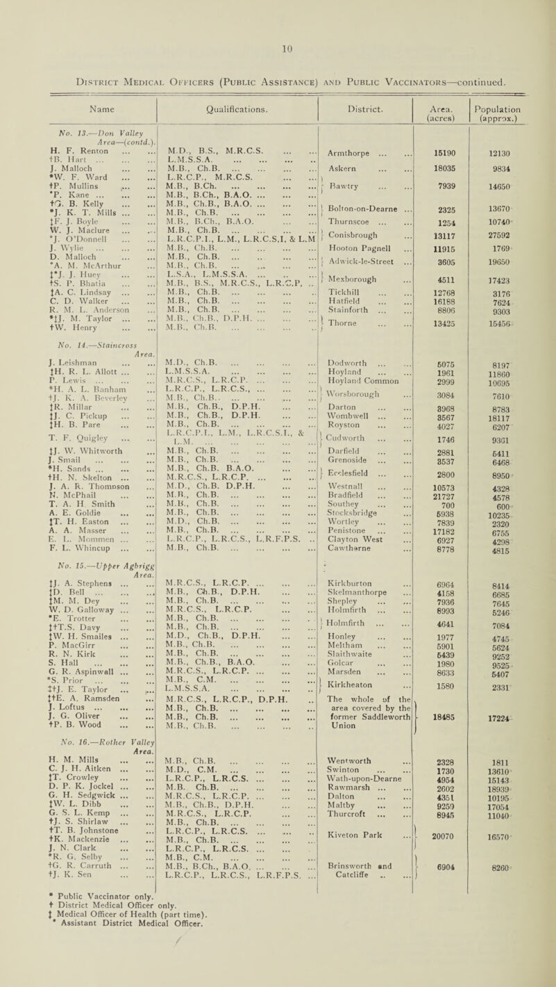 District Medical Officers (Public Assistance) and Public Vaccinators—continued. Name No. 13.—Don Valley Area—(contd H. F. Renton IB. Hart . J. Malloch *W. F. Ward fP. Mullins t... *P. Kane. tO. B. Kelly •J. K. T. Mills ... JF. J. Boyle W. J. Maclure *J. O’Donnell J. Wylie . D. Malloch ’A. M. McArthur t*J- J- Huey tS. P. Bhatia JA. C. Lindsay C. D. Walker ... R. M. L. Anderson *JJ. M. Taylor ... tW. Henry No. 14.—Staincross Area. J. Leishman 1H. R. L. Allott. P. Lewis *H. A. L. Banham tj. K. A. Beverley JR. Millar . {J. C. Pickup JH. B. Pare . T. F. Quigley . JJ. W. Whitworth J. Smail *H. Sands ... tH. N. Skelton ... J. A. R. Thonmson N. McPhail . T. A. H Smith A. E. Goldie ... ... JT. H. Easton . A. A. Masser E. L. Mornmen ... F. L. Whincup No. 15.—Upper Agbrigg Area. JJ. A. Stephens ... {D. Bell . JM. M. Dey . W. D. Galloway ... #E. Trotter . t+T.S. Davy . JW. H. Smailes ... P. MacGirr . R. N. Kirk . S. Hall . G. R. Aspinwall. *S. Prior . ttj. E. Taylor ... ,... J+E. A. Ramsden J. Loftus . J. G. Oliver . tP. B. Wood . No. 16.—Rother Valley Area. H. M. Mills . C. J. H. Aitlcen . JT. Crowley D. P. K. Jockel. G. H. Sedgwick ... JW. L. Dibb . G. S. L. Kemp ... ... tj. S. Shirlaw tT. B. Johnstone tK. Mackenzie . J. N. Clark . *R. G. Selby . +G. R. Carruth ... tj. K. Sen . Qualifications. M.D., B.S., M.R.C.S. L. M.S.S.A. M. B., Ch.B. L. R.C.P., M.R.C.S. . M. B., B.Ch. M.B., B.Ch., B.A.O. M.B., Ch.B., B.A.O. M.B., Ch.B. M.B., B.Ch., B.A.O. . M.B., Ch.B. L. R.C.P.I., L.M., L.R.C.S.I. & L.M M. B., Ch.B. M.B., Ch.B. . M.B., Ch.B. L. S.A., L.M.S.S.A. M. B., B.S., M.R.C.S., L.R.C.P, .. M.B., Ch.B. M.B., Ch.B. M.B., Ch.B. M.B., Ch.B., D.P.H. M.B., Ch.B. M.D., Ch.B. L. M.S.S.A. M. R.C.S., L.R.C.P. ... L. R.C.P., L.R.C.S. M. B., Ch.B. M.B., Ch.B., D.P.H. M.B., Ch.B., D.P.H. M.B., Ch.B. L. R.C.P.!., L.M., L.R.C.S. L.M. M. B., Ch.B. M.B., Ch.B. M.B., Ch.B. B.A.O. M.R.C.S., L.R.C.P. ... M.D., Ch.B. D.P.H. M.R., Ch.B. M.B., Ch.B. M.B., Ch.B. M.D., Ch.B. MB., Ch.B. L. R.C.P., L.R.C.S., L.R.F.P.S. M. B., Ch.B. M.R.C.S., L.R.C.P. ... M.B., Ch.B., D.P.H. M.B., Ch.B. M.R.C.S., L.R.C.P. M.B., Ch.B. M.B., Ch.B. M.D., Ch.B., D.P.H. M.B., Ch.B. M.B., Ch.B. M.B., Ch.B., B.A.O. M.R.C.S., L.R.C.P. ... M.B., C.M. L. M.S.S.A. M. R.C.S., L.R.C.P., D.P.H M.B., Ch.B. M.B., Ch.B. M.B., Ch.B. District. Armthorpe Askern M.B., Ch.B. M.D., C.M. ... L. R.C.P., L.R.C.S. M. B. Ch.B. ... M.R.C.S., L.R.C.P. M.B., Ch.B., D.P.H. M.R.C.S., L.R.C.P. M.B., Ch.B. ... L. R.C.P., L.R.C.S. M. B., Ch.B. ... L. R.C.P., L.R.C.S. M. B., C.M. M.B., B.Ch., B.A.O. L.R.C.P., L.R.C.S., L.R.F.P.S. Rawtry l Bo!ton-on-Dearne f Thurnscoe j Conisbrough Hooton Pagnell [ Adwick-le-Street ! Mexborough Tick h ill Hatfield Stainforth l Thorne Dodworth Hoyland Hoyland Common • Public Vaccinator only, t District Medical Officer only. J Medical Officer of Health (part time). * Assistant District Medical Officer. | Worsborough Darton Wombwell Royston i Cudworth J Darfield Grenoside J- Ecclesfield Westnall Bradfield Southey Stocksbridge Wortley Penistone Clayton West Cawtharne Kirkburton Skelmanthorpe Shepley Holmfirth Holmfirth Honley Meltham Slaithwaite Golcar Marsden Kirkheaton The whole of the area covered by the former Saddleworth Union Wentworth Swinton Wath-upon-Dearne Rawmarsh ... Dalton Maltby Thurcroft Kiveton Park Brinsvvorth Catcliffe and Area. (acres) 15190 18035 7939 2325 1254 13117 11915 3605 4511 12768 16188 8806 13425 6075 1961 2999 3084 3968 3567 4027 1746 2881 3537 2800 10573 21727 700 6938 7839 17182 6927 8778 6964 4158 7936 8993 4641 1977 5901 6439 1980 8633 1580 18485 2328 1730 4954 2602 4351 9259 8945 20070 6904 Population (approx.) 12130 9834 14650 13670 10740' 27592 1769 19650 17423 3176 7624 9303 15456 8197 11860 10695 7610 8783 18117 6207 9361 6411 6468 8950 4328 4578 600 10235 2320 6755 4298 4815 8414 6685 7645 5246 7084 4745 5624 9252 9525 5407 2331 17224 1811 13610 15143 18939 10195 17054 11040 16570 8260 /