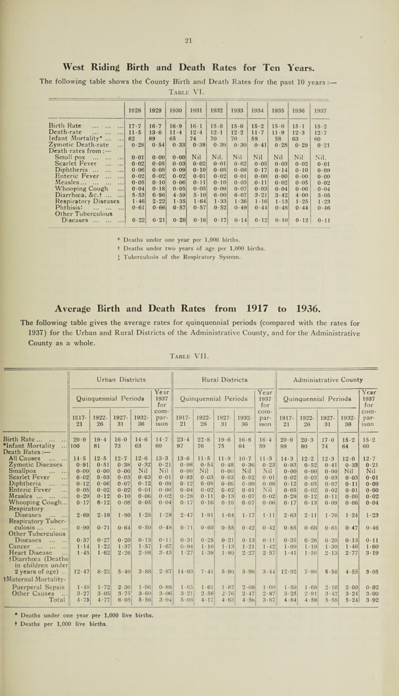 ‘21 West Riding Birth and Death Rates for Ten Years. The following table shows the County Birth and Death Rates for the past 10 years :— Table VI. 1928 1929 1930 1931 1932 1933 1934 1935 1936 1937 Birth Rate . 17 7 16 7 16 9 16 1 15 8 15 0 15 2 15 0 15 1 15 2 Death-rate . 11 5 13 6 11 4 12 4 12 1 12 2 11 7 11 9 12 3 12 7 Infant Mortality*. 62 89 65 74 70 70 58 58 63 60 Zymotic Death-rate 0 28 0 54 0 33 0 38 0 39 0 30 0 41 0 28 0 29 0 21 Death rates from :— Small pox . 0 01 0 00 0 00 N I N 1. N 1 N 1 N 1 N 1 Ni 1. Scarlet Fever . 0 02 0 05 0 03 0 02 0 01 0 02 0 05 0 03 0 02 0 01 Diphtheria . 0 06 0 08 0 09 0 10 0 OS 0 08 0 17 0 14 0 10 0 09 Enteric Fever . 0 02 0 02 0 02 0 01 0 02 0 01 0 00 0 00 0 00 0 00 Measles. 0 05 0 10 0 06 0 11 0 10 0 03 0 11 0 02 0 05 0 02 Whooping Cough 0 04 0 IS 0 05 0 05 0 09 0 07 0 03 0 04 0 06 0 04 Diarrhoea, &c.f. 5 53 6 96 4 59 5 10 6 00 6 07 3 21 3 42 4 00 3 05 Respiratory Diseases 1 46 2 22 1 35 1 64 1 33 1 36 1 16 1 13 1 25 1 23 Phthisis* . 0 61 0 66 0 57 0 57 0 52 0 49 0 44 0 48 0 44 0 46 Other Tuberculous Diseases . 0 22 0 21 0 20 0 •16 0 17 0 14 0 12 0 10 0 12 0 11 * Deaths under one year per 1,000 births. + Deaths under two years of age per 1,000 births. 1 Tuberculosis of the Respiratory System. Average Birth and Death Rates from 1917 to 1936. The following table gives the average rates for quinquennial periods (compared with the rates for 1937) for the Urban and Rural Districts of the Administrative County, and for the Administrative County as a whole. Table VII. 1 Urban Districts Rural Districts Administrative County Quinquenn al Periods Year 1937 for Quinquennial Periods Year 1937 for Quinquennial Periods Year 1937 for 1917- 21 1922- 26 1927- 31 1932- 36 com¬ par¬ ison 1917- 21 1922- 26 1927- 31 1932- 36 com¬ par¬ ison 1917- 21 1922- 26 1927- 31 1932- 30 com¬ par¬ ison Birth Rate. 20 0 19-4 160 14-6 14-7 23-4 22-8 19-6 16-8 16-4 20-9 20-3 17-0 15-2 15-2 ’Infant Mortality ... Death Rates:— 100 81 73 63 60 97 76 75 64 59 99 80 74 64 60 All Causes . 14-5 12-5 12-7 12-6 13-3 13-6 11-5 11-3 10-7 11-3 14-3 12-2 12-3 12-0 12-7 Zymotic Diseases 0-91 0-51 0-38 0-32 0-21 0-98 0-54 0-48 0-36 0-23 0-93 0-52 0-41 0-33 0-21 Smallpox . 0-00 000 000 Nil Nil 0-00 Nil 0-00 Nil Nil 0-00 0-00 0-00 Nil Nil Scarlet Fever 0 02 0 03 003 003 001 0 03 0-03 0-03 0-02 0-01 0-02 0-03 0-03 0-03 0-01 Diphtheria . 012 006 0-07 0 12 0 09 0-12 0-05 0-09 0-09 0-08 0-12 0-05 0-07 0-11 0-09 Enteric Fever 005 002 0-02 001 0-00 004 0-02 0-02 0-01 Nil 0-05 0-02 0-02 0-01 0-00 Measles . 0-29 0-12 0-10 0 06 0-02 0-28 0-11 0-13 0-07 0-02 0-29 0-12 0-11 0-06 0-02 Whooping Cough... Respiratory 017 0-12 008 005 0 04 0-17 0-16 0-10 0-07 0-06 0-17 0-13 0-09 0-06 0-04 Diseases . Respiratory Tuber- 2-69 2-18 1-80 1-28 1-28 2-47 1 -91 1 -64 1 • 17 Ml 2-63 2-11 1-76 1-24 1-23 culosis. Other Tuberculous 0-90 0-71 O'64 0-50 0-48 0-71 0-60 0-55 0-42 0-42 0-85 0-68 0-61 0-47 0-46 Diseases .. 0-37 0-27 0-20 0-13 0-11 0-31 0-25 0-21 0-13 0-11 0-35 0-26 0-20 0-13 0-11 Cancer . 114 1-22 1 -37 1-57 1 -67 0-94 1-10 1-13 1-21 1-42 1-09 1-19 1 -30 1-46 1-60 Heart Disease fDiarrhoea (Deaths in children under 1 - 45 1-62 2-26 2-98 3-43 1-27 1-38 1 -80 2-27 2-57 1-41 1-56 2-13 2-77 3-19 2 years of age) fMaternal Mortality- 12-47 8-22 5-40 3-88 2-87 14-03 7-41 5-90 5-96 3-44 12-92 7-98 5-56 4-55 3-05 Puerperal Sepsis 1-48 1-72 2-30 1 -96 0-88 1 -85 1-61 1 -87 2-09 1-00 1-59 1-68 2-16 2-00 0-92 Other Causes 3-27 305 3-75 3-60 3-06 3-21 2-56 2-76 2-47 2-87 3-25 2-91 3-42 3-24 3-00 Total 4-75 4*77 6 05 5 • 56 3-94 5-06 4 17 4-63 4-56 3-87 4-84 4-59 5-58 5-24 3-92 * Deaths under one year per 1,000 live births. + Deaths per 1,000 live births.