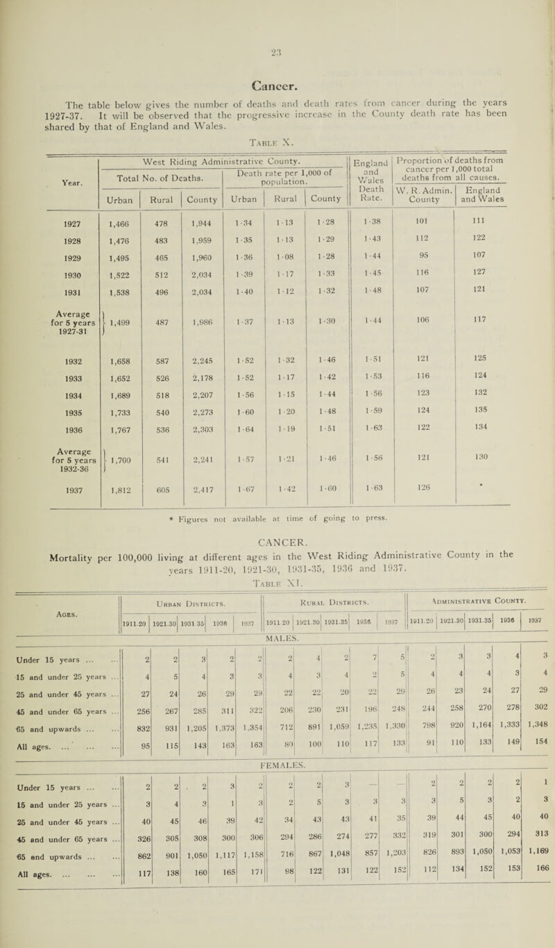 23 Cancer. The table below gives the number of deaths and death rates from cancer during the years 1927-37. It will be observed that the progressive increase in the County death rate has been shared by that of England and Wales. Table X. Year. West Riding Administrative County. England and Wales Death Rate. Proportion of deaths from Total No. of Deaths. Death rate per 1,000 of population. cancer per j deaths from W. R, Admin. County luiai all causes. England and Wales Urban Rural County Urban Rural County 1927 1,466 478 1,944 1-34 1 • 13 1-28 1 -38 101 111 1928 1,476 483 1,959 1 -35 1-13 1 -29 1 -43 112 122 1929 1,495 465 1,960 1-36 1 08 1-28 1-44 95 107 1930 1,522 512 2,034 1 - 39 1-17 1 -33 1 -45 116 127 1931 1,538 496 2,034 1 - 40 1 ■ 12 1 -32 1 48 107 121 Average for 5 years 1 1,499 487 1,986 1 -37 113 1 -30 1 -44 106 117 1927-31 ) 1932 1,658 587 2,245 1 -52 1 -32 1 46 151 121 125 1933 1,652 526 2,178 1 -52 1-17 1 -42 1 -53 116 124 1934 1,689 518 2,207 1 -56 1 15 1 -44 1 - 56 123 132 1935 1,733 540 2,273 1 -60 1 -20 1 - 48 1 -59 124 135 1936 1,767 536 2,303 1 -64 1 • 19 1 -51 1 -63 122 134 Average for 5 years l 1,700 541 2,241 1 -57 1 -21 1 -46 1 -56 121 130 1932-36 J 1937 1,812 605 2,417 1 -67 1 -42 1 -60 1 -63 126 1 * * Figures not available at time of going to press. CANCER. Mortality per 100,000 living at different ages in the West Riding Administrative County in the years 1911-20, 1921-30, 1931-35, 193G and 1937. Table XI. Ages. Urban Districts. 1 Rural Districts. Administrative County. 1911.20 1921-30 1931 35 1936 1937 1911 20 1921.30 1931-35 1930 1937 | 1911.20 1921-30 1931-35 1938 1937 MALES. Under 15 years ... 2 2 3 2 2 2 4 2 7 5 2 3 3 4 3 15 and under 25 years ... 4 5 4 3 3 4 3 4 2 s 4 4 4 3 4 25 and under 45 years ... 27 24 26 29 29 22 22 20 22 29 26 23 24 27 29 45 and under 65 years ... 256 267 285 311 322 206 230 231 196 248 244 258 270 278 302 65 and upwards ... 832 931 1,205 1,373 1,354 712 891 1,059 1,235 1,330 798 920 1,164 1,333 1,348 All ages. 95 115 143 163 163 80 100 110 117 133 91 110 133 149 154 FEMALES. Under 15 years. 2 2 2 3 2 2 2 3 — 2 2 2 2 1 15 and under 25 years ... 3 4 3 1 3 2 5 3 3 3 3 5 3 2 3 25 and under 45 years ... 40 45 46 39 42 34 43 43 41 35 39 44 45 40 40 45 and under 65 years ... 326 305 308 300 306 294 286 274 277 332 319 301 300 294 313 65 and upwards ... 862 901 1,050 1,117 1,158 716 867 1,048 857 1,203 826 893 1,050 1,053 1,169 171 98 1221 131 122 152 112 134 152 153 166