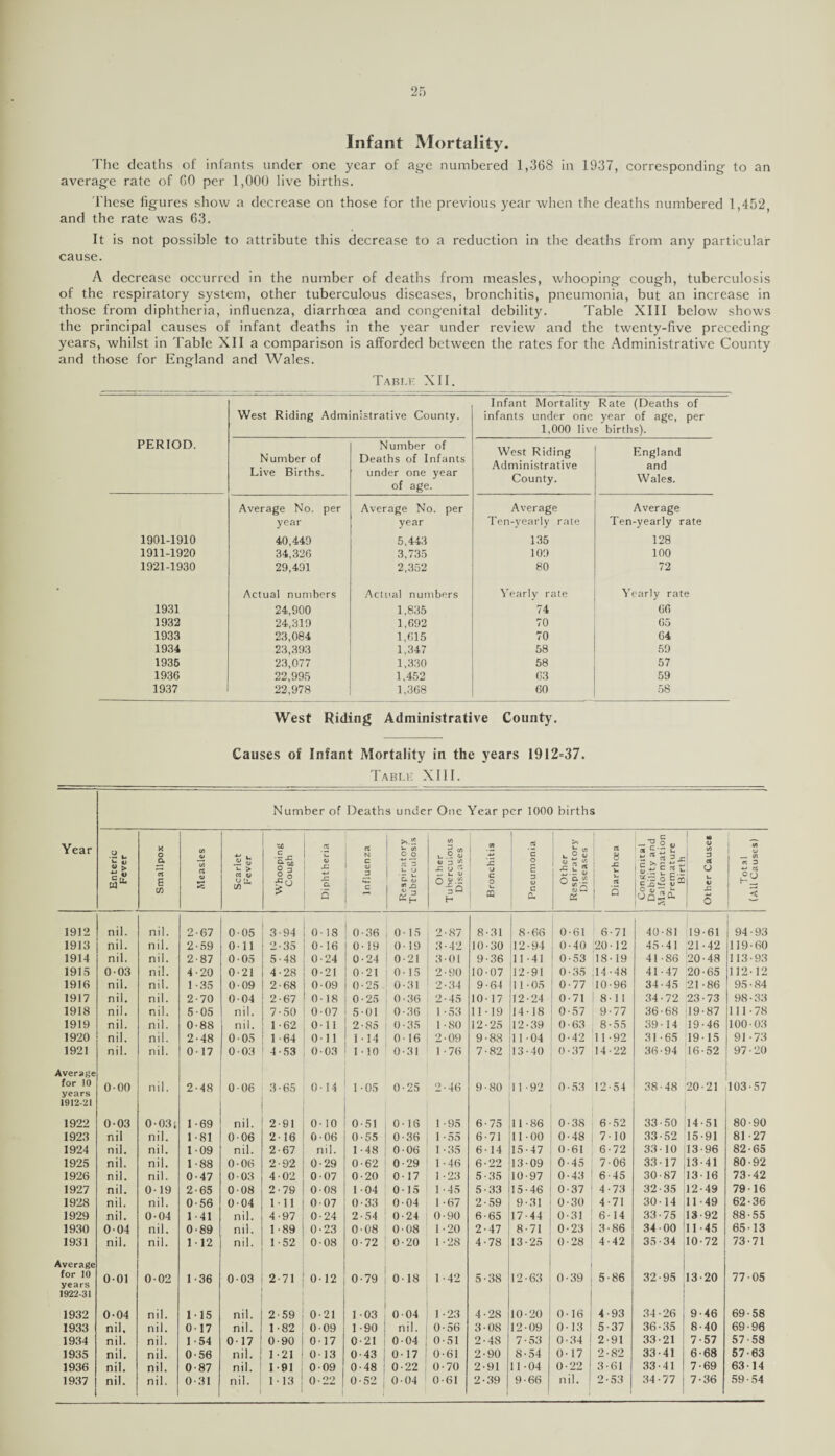 2r> Infant Mortality. The deaths of infants under one year of age numbered 1,368 in 1937, corresponding to an average rate of 60 per 1,000 live births. These figures show a decrease on those for the previous year when the deaths numbered 1,452, and the rate was 63. It is not possible to attribute this decrease to a reduction in the deaths from any particular cause. A decrease occurred in the number of deaths from measles, whooping cough, tuberculosis of the respiratory system, other tuberculous diseases, bronchitis, pneumonia, but an increase in those from diphtheria, influenza, diarrhoea and congenital debility. Table XIII below shows the principal causes of infant deaths in the year under review and the twenty-five preceding years, whilst in Table XII a comparison is afforded between the rates for the Administrative County and those for England and Wales. Table XII. PERIOD. West Riding Administrative County. Infant Mortality Rate (Deaths of infants under one year of age, per 1,000 live births). N umber of Live Births. Number of Deaths of Infants under one year of age. West Riding Administrative County. England and Wales. Average No. per Average No. per Average Average year year Ten-yearly rate Ten-yearly rate 1901-1910 40,440 5,443 135 128 1911-1920 34,326 3,735 109 100 1921-1930 29,491 2,352 80 72 Actual numbers Actual numbers Yearly rate Yearly rate 1931 24,900 1,835 74 66 1932 24,319 1,692 70 65 1933 23,084 1,615 70 64 1934 23,393 1,347 58 59 1935 23,077 1,330 58 57 1936 22,995 1,452 63 59 1937 22,978 1,368 60 58 West Riding Administrative County. Causes of Infant Mortality in the years 1912=37. Tablk XIII. Num her of Deaths under One Year per 1000 births Year Enteric Fever Smallpox Measles Scarlet Fever Whooping Cough Diphtheria Influenza Respiratory Tuberculosis Other Tuberculous Diseases Bronchitis Pneumonia Other Respiratory Diseases Diarrhoea Congenital Debility and Malformation Premature Birth Other Causes Total (All Causes) 1912 nil. nil. 2-67 0 05 3-94 018 0-36 015 2-87 8-31 8-66 0-61 6-71 40-81 19-61 i 94-93 1913 nil. nil. 2-59 Oil 2-35 0-16 019 0- 19 3-42 10-30 12-94 0-40 20-12 45-41 21-42 119-60 1914 nil. nil. 2-87 0 05 5-48 0-24 0-24 0-21 3 01 9-36 11-41 0-53 18-19 41-86 20-48 113-93 1915 003 nil. 4-20 0-21 4-28 0-21 0-21 0-15 2-90 10-07 12-91 0 • 35 14-48 41-47 20-65 112-12 1916 nil. nil. 1-35 009 2-68 009 0-25 0-31 2-34 9-64 11-05 0-77 10-96 34-45 21 -86 95-84 1917 nil. nil. 2-70 004 2-67 0-18 0-25 0-36 2-45 10-17 12-24 0 71 8-1 1 34-72 23 • 73 98-33 1918 nil. nil. 5 05 nil. 7-50 0 07 5-01 0-36 1 -53 11-19 14-18 0-57 9-77 36-68 19-87 111-78 1919 nil. nil. 0-88 nil. 1-62 Oil 2-85 0-35 1 • 80 12-25 12-39 0-63 8-55 39-14 19-46 100-03 1920 nil. nil. 2-48 0 05 1 64 Oil 114 016 2-09 9-88 11-04 0-42 11-92 31-65 19-15 91-73 1921 nil. nil. 0-17 0 03 4-53 0 03 1 • 10 0-31 1 76 7-82 13-40 0*37 14-22 36-94 16-52 97-20 Average for 10 0-00 nil. 2-48 006 3-65 0-14 1-05 0-25 2-46 9-80 11-92 0-53 12-54 38-48 20-21 103-57 1912-21 1922 003 0-03; 1 -69 nil. 2 91 0-10 0-51 016 1 -95 6-75 11-86 0-38 6-52 ! 33-50 114-51 80-90 1923 nil nil. 1-81 006 216 0-06 0-55 0-36 1 -55 6-71 11-00 0-48 7-10 33-52 15-91 81 -27 1924 nil. nil. 109 nil. 2-67 nil. 1 - 48 0-06 1 -35 6-14 15-47 0-61 6-72 33-10 j 13-96 82-65 1925 nil. nil. 1-88 0-06 2-92 0-29 0-62 0-29 1-46 6-22 13-09 0-45 7-06 33-17 j13•41 80-92 1926 nil. nil. 0-47 0 03 402 0 07 0-20 017 1 -23 5 • 35 10-97 0 • 43 6-45 30-87 13-16 73-42 1927 nil. 019 2-65 008 2-79 008 1 04 015 1-45 5-33 15-46 0-37 4-73 32-35 12-49 79-16 1928 nil. nil. 0-56 0-04 111 007 0-33 0 04 1 -67 2-59 9-31 0-30 4-71 30-14 11-49 62-36 1929 nil. 0-04 1 41 nil. 4-97 0-24 2-54 0-24 0-90 6-65 17-44 0-31 6- 14 33-75 13-92 88-55 1930 004 nil. 0-89 ml. 1-89 0-23 0-08 008 1 -20 2-47 8-71 0-23 3-86 34-00 11-45 65-13 1931 nil. nil. 112 nil. 1-52 008 0-72 0-20 1 -28 4-78 13-25 0-28 4-42 35-34 10-72 73-71 Average for 10 years 1922-31 1932 001 002 1 -36 0 03 2-71 012 0-79 0-18 1 -42 5-38 12-63 0-39 5-86 32-95 13-20 77-05 0-04 nil. 115 nil. 2-59 0-21 1-03 0 04 1 -23 4-28 10-20 0-16 4-93 34-26 [ 9-46 69-58 1933 nil. nil. 017 nil. 1 • 82 009 1 -90 nil. 0-56 3-08 12-09 0-13 5-37 36-35 8-40 69-96 1934 nil. nil. 1 54 017 0-90 017 0'21 004 0-51 2-48 7-53 0 • 34 2-91 33-21 7-57 57-58 1935 nil. nil. 0-56 nil. 1 -21 013 0-43 0-17 0-61 2-90 8-54 0-17 2-82 33-41 6-68 57-63 1936 nil. nil. 087 nil. 1-91 009 0-48 0-22 0-70 2-91 11 -04 0-22 | 3-61 33-41 7-69 63-14 1 J