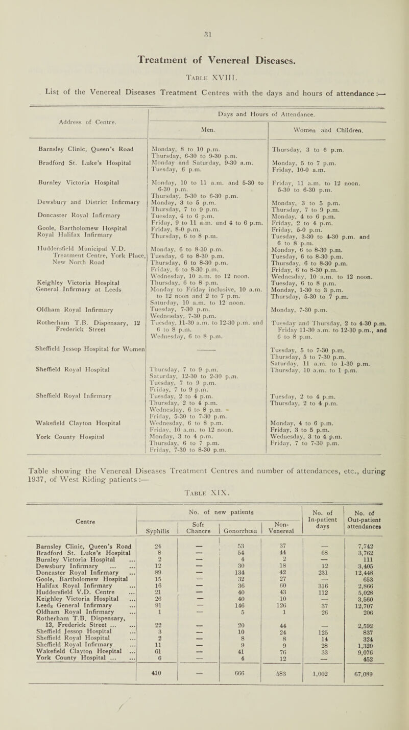 Treatment of Venereal Diseases. Table XVIII. List of the Venereal Diseases Treatment Centres with the days and hours of attendance:—* Days and Hours of Attendance. Men. Women and Children. Address of Centre. Barnsley Clinic, Queen’s Road Bradford St. Luke’s Hospital Burnley Victoria Hospital Dewsbury and District Infirmary Doncaster Royal Infirmary Goole, Bartholomew Hospital Royal Halifax Infirmary Huddersfield Municipal V.D. Treatment Centre, York Place, New North Road Keighley Victoria Hospital General Infirmary at Leeds Oldham Royal Infirmary Rotherham T.B. Dispensary, 12 Frederick Street Sheffield Jessop Hospital for Women Sheffield Royal Hospital Sheffield Royal Infirmary Wakefield Clayton Hospital York County Hospital Monday, 8 to 10 p.m. Thursday, 6-30 to 9-30 p.m. Monday and Saturday, 9-30 a.m. Tuesday, 6 p.m. Monday, 10 to 11 a.m. and 5-30 to 6-30 p.m. Thursday, 5-30 to 6-30 p.m. Monday, 3 to 6 p.m. Thursday, 7 to 9 p.m. Tuesday, 4 to 6 p.m. Friday, 9 to 11 a.m. and 4 to 6 p.m. Friday, 8-0 p.m. Thursday, 6 to 8 p.m. Monday, 6 to 8-30 p.m. Tuesday, 6 to 8-30 p.m. Thursday, 6 to 8-30 p.m. Friday, 6 to 8-30 p.m. Wednesday, 10 a.m. to 12 noon. Thursday, 6 to 8 p.m. Monday to Friday inclusive, 10 a.m. to 12 noon and 2 to 7 p.m. Saturday, 10 a.m. to 12 noon. Tuesday, 7-30 p.m. Wednesday, 7-30 p.m. Tuesday, 11-30 a.m. to 12-30 p.m. and 6 to 8 p.m. Wednesday, 6 to 8 p.m. Thursday, 7 to 9 p.m. Saturday, 12-30 to 2-30 p.m. Tuesday, 7 to 9 p.m. Friday, 7 to 9 p.m. Tuesday, 2 to 4 p.m. Thursday, 2 to 4 p.m. Wednesday, 6 to 8 p.m. - Friday, 5-30 to 7-30 p.m. Wednesday, 6 to 8 p.m. Friday, 10 a.m. to 12 noon. Monday, 3 to 4 p.m. Thursday, 6 to 7 p.m. Friday, 7-30 to 8-30 p.m. Thursday, 3 to 6 p.m. Monday, 5 to 7 p.m. Friday, 10-0 a.m. Friday, 11 a.m. to 12 noon. 5-30 to 6-30 p.in. Monday, 3 to 5 p.m. Thursday, 7 to 9 p.m. Monday, 4 to 6 p.m. Friday, 2 to 4 p.m. Friday, 5-0 p.m. Tuesday, 3-30 to 4-30 p.m. and 6 to 8 p.m. Monday, 6 to 8-30 p.m. Tuesday, 6 to 8-30 p.m. Thursday, 6 to 8-30 p.m. Friday, 6 to 8-30 p.m. Wednesday, 10 a.m. to 12 noon. Tuesday, 6 to 8 p.m. Monday, 1-30 to 3 p.m. Thursday, 5-30 to 7 p.m. Monday, 7-30 p.m. Tuesday and Thursday, 2 to 4-30 p.m. Friday 11-30 a.m. to 12-30 p.m., and 6 to 8 p.m. Tuesday, 5 to 7-30 p.m. Thursday, 5 to 7-30 p.m. Saturday, 11 a.m. to 1-30 p.m. Thursday, 10 a.m. to 1 p.m. Tuesday, 2 to 4 p.m. Thursday, 2 to 4 p.m. Monday, 4 to 6 p.m. Friday, 3 to 5 p.m. Wednesday, 3 to 4 p.m. Friday, 7 to 7-30 p.m. Table showing- the Venereal Diseases Treatment Centres and number of attendances, etc., during 1937, of West Riding patients :— Table XIX. Centre No. of new patients No. of In-patient days No. of Out-patient attendances Syphilis Soft Chancre Gonorrhoea Non- Venereal Barnsley Clinic, Queen’s Road Bradford St. Luke’s Hospital Burnley Victoria Hospital 24 53 37 _ 7,742 8 — 54 44 68 3,762 2 — 4 2 — 111 Dewsbury Infirmary . 12 — 30 18 12 3,405 Doncaster Royal Infirmary 89 — 134 42 231 12,448 Goole, Bartholomew Hospital 15 — 32 27 — 653 Halifax Royal Infirmary 16 — 36 60 316 2,866 Huddersfield V.D. Centre 21 — 40 43 112 5,028 Keighley Victoria Hospital 26 — 40 10 — 3,560 Leeds General Infirmary 91 — 146 126 37 12,707 Oldham Royal Infirmary Rotherham T.B. Dispensary, 1 5 1 26 206 12, Frederick Street. 22 — 20 44 - 2,592 Sheffield Jessop Hospital 3 — 10 24 125 837 Sheffield Royal Hospital 2 — 8 8 14 324 Sheffield Royal Infirmary 11 — 9 9 28 1,320 Wakefield Clayton Hospital 61 — 41 76 33 9,076 York County Hospital. 6 — 4 12 — 452 410 — 666 583 1,002 67,089