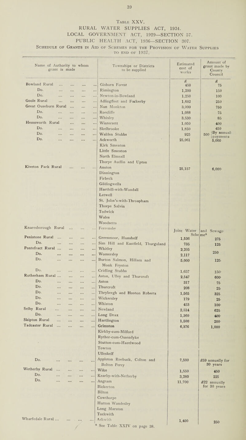 Table XXV. RURAL WATER SUPPLIES ACT, 1934. LOCAL GOVERNMENT ACT, 1929—SECTION 57. PUBLIC HEALTH ACT, 1936—SECTION 307. Schedule of Grants in Aid of Schemes for the Provision of Water Supplies to end of 1937. Name of Authority to grant is made whom Townships or Districts to be supplied Estimated cost of works Amount of grant made by County Council £ £ Bowland Rural . Gisburn Forest 450 75 Do. . . Rimington 1,200 150 Do. . . Newton-in-Bowland 1,250 100 Goole Rural Adlingfleet and Fockerby 1,602 250 Great Ouseburn Rural ... ... Nun Monkton 3,000 760 Do. . . Roecliffe 1,088 75 Do. . ... Whixley 3,530 85 Hemsworth Rural . Wintersett 1,050 400 Do. . ... Skelbrooke 1,850 450 Do. . . Walden Stubbs 925 500 I8?annua! (payments- Do. . Ackworth Kirk Smeaton Little Smeaton North Elmsall Thorpe Audlin and Upton 25,061 5,000 Kiveton Park Rural Anston Dinnington Firbeck Gildingwells Harthill-with-Woodall Letwell St. John’s-with-Throapham Thorpe Salvin Tod wick Wales Woodsetts 25,157 6,000 Knaresborough Rural Ferrensbv Joint Water and Sewage- Penistone Rural . Greenmoor, Hunshelf Sche 1,536 me* 275 Do. . . Sim Hill and Eastfield, Thurgoland 735 125 Pontefract Rural. ... Whitley 2,205 250 Do. . ••• ... Womersley 2,117 Do. . . Burton Salmon, Hillarn and Monk Fryston 5,000 125- Do. . ... Cridling Stubbs 1,657 150- Rotherham Rural. . Aston, Ulley and Thurcroft 2,547 600 Do. . Aston 317 75 Do. . . Thurcroft 208 25 Do. . . Thrybergh and Hooton Roberts 1,565 325 Do. . Wickersley 179 25 Do. . . Whiston 453 100 Selby Rural . Newland 2,514 625 Do. . . Long Drax 1,360 400 Skipton Rural . ... Hartlington 1,500 200 Tadcaster Rural . Grimston Kirkby-cum-Milford Ryther-cum-Ossendyke Stutton-cum-Hazelwood Towton Ulleskelf 6,376 1,000 Do. . . Appleton Roebuck, Colton and Bolton Percy 7,500 £59 annually for 30 years Wetherby Rural . Wike 1,550 450 Do. . . Kearby-with-Netherby 3,280 225 Do. . Angram Bickerton Bilton Cowthorpe Hutton Wandesley Long Marston Tockwith 11,700 £22 annually for 30 years Wharfedale Rural. * Ask with See Table XXIV on page 38. 1,400 250