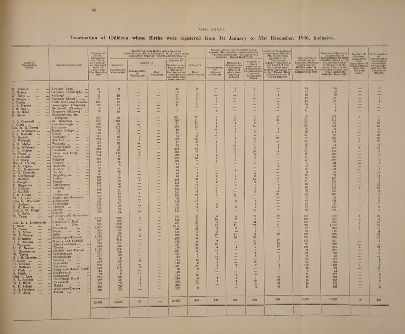 Table XXXVI. Vaccination of Children whose Births were registered from 1st January to 31st December, 1936, inclusive. Name of Vaccination Officer Vaccination District Number of Births returned in Number of these Births duly entered by 31st January, 1938, in Columns I. II, IV, and V of the ‘Vaccination Register” (Birth List Sheets), viz W. Roberts G. Kay ley W. Batty ... W. Slinger ... C. Parker ... G. J. Harker S. H. Day ... G. D. Hunt D. Slater ... T. C. Crawhall . J. dark ... ... ••• Mrs. M. E. Bowes G. E. Wilkinson. F. S. Metcalfe . W. Bortoft . W. Wormald S. C. Mellor . R. A. Wilkinson. G. C. Clarke . H. Wood. G. C. Clarke ... ••• J. A. Sharp . Miss A. Hartley. W. H. Ogden . L. M. Greenwood C. W. Calverley. H. Darnbrough . A. Hotchin . L. Clough. F. Higginson . I*. Madders . A. Sutcliffe . J. H. Hindle . W. H. Holt . Miss G. Wormald H. Jackson E. R. Brearley . Miss E. W. Haigh J. T. Smith W. Town Mrs. L. I. Dodsworth .. I. Scott W. Town H. S. Miller W. B. Weaver F. Grisedale A. J. Thorsby J. Thurgood H. E. Newton E. Hammerton W. Taylor B. J. B. Marsden F. Bailey H. Dowson H. Redfearn E. Firth A. Smith ... Miss J. Lees F. S. Butcher W. J. Blyth G. C. Hearn T. H. Harrison C. F. Airey Bowland Rural ... Garsdale (Sedbergh) .. Sedbergh ... Bentham (Settle) . Settle and Long Preston Grassington (Skipton) Kettlewell (Skipton) . Gargrave (Skipton) Barnoldswick, etc. (Skipton) Gt. Ouseburn Knaresborough ... Harrogate Pateley Bridge ... Ripon Tadcaster Aberford ... Wetherby ... Bishopthorpe Horsforth Ilkley and Otley Yeadon Keighley . Bingley . Haworth ... Wilsden . Parsley Drighlington Pudsey Shipley Cleckheaton Sowerby do. Todmorden Batley and Gomersal Gildersome Liversedge Mirfield Morley . Ossett Horbury and Normanto etc. Hemsworth East Do. West Pontefract Goole . Selby . Bolton-upon-Dearne Bawtry and Tickhill Adwick-le-Street ... Thorne . Darfield and Darton Worsborough Stocksbridge Wortley . Ecciesfield Penistone Colne and Holme Va! Saddleworth Springhead Rotherham Rural Rawmarsh Maltby . Wath-upon-Dearne Anston the Birth _.ist Sheets” as registered from 1st January to 1st December 1936 Column I Successfully Vaccinated Column II . N Insusceptible of Vaccination Had E Smallpox C 38 6 4 1 — — 42 10 — — 75 17 — — 106 50 — — 26 12 — — 5 4 — — 18 10 — — 423 49 -_ — 665 263 — — 126 50 — — 603 212 1 — 73 31 -- — 176 75 — — 141 92 1 — 258 76 1 — 161 96 — — 28 11 — — 342 85 — — 354 146 2 — 234 19 — — 686 24 — — 151 15 — — 77 5 — — 38 — — 88 40 — — 58 7 — — 161 59 — — 567 30 2 — 161 12 — — 371 50 — — 288 31 — — 276 25 1 — 618 62 — — 28 6 — — 292 47 1 — 117 30 — — 333 63 1 — 189 24 — — 1,174 289 2 — 637 158 — 565 252 — ‘ 1,667 396 1 493 97 2 — 252 95 — — 1,340 273 3 582 216 — — 736 131 1 — 558 98 — — 1,118 254 — — 351 93 — — 207 66 — — 49 14 — — 208 69 2 — 206 41 — — 570 116 2 — 116 9 — 52 8 — — 244 62 1 307 41 3 — 534 78 2 405 28 1 ''' r 220 30 20,988 4,759 30 — Column IV Statutory been received Column V Died Unvaccinated Number of these Births which on 31st January, 1938, remained unentered in the Vaccination Register” on account (as shown by “ Report Book ”) of Postponement by Medical Certificate 28 3 27 53 52 11 1 7 331 289 51 334 40 87 34 139 47 12 209 148 189 607 126 71 36 45 45 86 464 142 300 235 240 453 21 228 80 249 143 783 431 255 1,117 354 140 899 269 436 387 736 237 131 28 124 148 411 98 43 164 236 396 315 162 13,965 2 3 1 2 17 31 13 32 4 2 16 9 2 16 9 4 43 7 1 1 1 4 32 3 11 11 8 27 1 13 4 11 6 57 27 21 72 24 10 72 32 39 26 54 11 7 1 10 6 27 2 1 15 8 21 7 9 908 4 1 (i 5 4 2 2 6 10 3 12 4 2 10 2 10 4 Removal to Districts, the Vaccination Officers of which have been duly apprised Removal to places unknown, or which cannot be reached;and Cases not having been found Numb'rof these Births remaining on 31st Jan., 1938, neither duly entered in the “Vaccination Register “ (columns 3, 4, 5, 6 and 7 of this Return) nor tem¬ porarily accounted for in the “Report Book (columns 8, 9 and 10 of this Return) Total number of Certificates of Successful Primary Vaccination of Children under 14 received during the Calendar Year 1937 Number of Statutory- Declarations of Conscientious Objection actually received hythe Vaccination Officer irrespective of the dates of birth of the children to which they relate, during the Calendar Year, 1937. Number of Children vaccinated after declaration of Conscientious Objection had been made. Total number of Certificates of Successful Vaccination for year 1937 sent to other Vaccination Officers. 130 1 1 15 30 1 -- _ — — 4 — — _ 1 2 18 20 — — — — — 18 51 — 3 _ 1 — 45 57 — 4 — — 1 14 8 — — — — — 6 11 3 4 5 5 13 69 278 1 57 2 22 153 112 — 6 4 2 5 67 50 — 10 6 14 — 206 331 — 13 1 — 1 36 41 — 4 1 2 5 98 111 _ 5 8 4 — 121 26 — 26 1 — 25 99 138 — 26 3 2 — 134 58 1 27 ] 1 16 12 — 9 15 3 8 77 188 1 25 13 20 11 103 146 — 6 2 6 10 38 209 — 5 6 4 — 11 580 — — 1 — 22 170 — 7 __ . . — 5 64 — 1 _ 2 2 31 — — 2 _ — 52 81 — 8 _ 5 — 8 40 _ — 2 8 — 46 74 — 14 7 14 17 55 469 — 8 _ 2 — 11 123 — 2 3 1 6 76 319 — 21 _ 1 9 46 226 1 20 — 1 — 33 240 ___ 8 11 _ 61 88 466 _ — — _ — 9 21 _ 2 2 1 — 44 244 — 5 — 1 — 25 63 — — 6 1 — 56 246 — 4 — 16 — 23 131 — 1 4 19 14 348 769 2 39 2 9 — 188 403 _ 6 — 34 — 270 299 2 13 11 27 31 390 1,183 3 18 3 9 — 79 303 3 — _ 5 — 96 115 4 41 14 28 323 915 _ 34 10 55 — 156 250 —__ 12 — 40 87 137 301 7 — 18 19 89 389 _ _ 4 7 57 267 854 3 27 7 3 — 74 281 - 5 — 2 — 61 132 __ 10 — 5 1 16 23 __ — — 1 68 137 , _ 5 — 10 — 39 123 _ 5 3 3 5 116 438 1 3 . — 7 26 76 — 11 , _ — — 3 44 - - 2 — — 71 173 8 1 1 13 25 237 _ 2 4 10 22 94 397 _. . 4 3 5 46 40 338 . — 3 16 41 162 ' 5 251 399 546 4,973 13,807 18 489